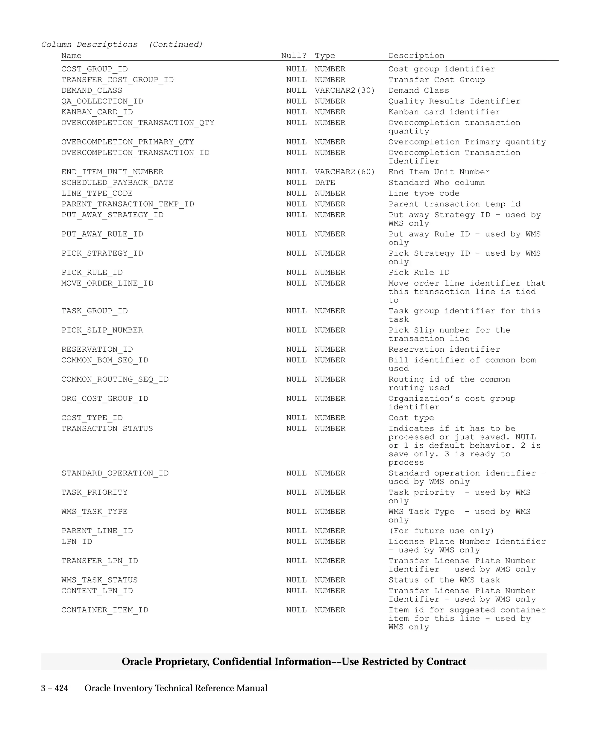 3 – 424 Oracle Inventory Technical Reference Manual
Oracle Proprietary, Confidential Information––Use Restricted by Contract
Column Descriptions (Continued)
Name Null? Type Description
COST_GROUP_ID NULL NUMBER Cost group identifier
TRANSFER_COST_GROUP_ID NULL NUMBER Transfer Cost Group
DEMAND_CLASS NULL VARCHAR2(30) Demand Class
QA_COLLECTION_ID NULL NUMBER Quality Results Identifier
KANBAN_CARD_ID NULL NUMBER Kanban card identifier
OVERCOMPLETION_TRANSACTION_QTY NULL NUMBER Overcompletion transaction
quantity
OVERCOMPLETION_PRIMARY_QTY NULL NUMBER Overcompletion Primary quantity
OVERCOMPLETION_TRANSACTION_ID NULL NUMBER Overcompletion Transaction
Identifier
END_ITEM_UNIT_NUMBER NULL VARCHAR2(60) End Item Unit Number
SCHEDULED_PAYBACK_DATE NULL DATE Standard Who column
LINE_TYPE_CODE NULL NUMBER Line type code
PARENT_TRANSACTION_TEMP_ID NULL NUMBER Parent transaction temp id
PUT_AWAY_STRATEGY_ID NULL NUMBER Put away Strategy ID – used by
WMS only
PUT_AWAY_RULE_ID NULL NUMBER Put away Rule ID – used by WMS
only
PICK_STRATEGY_ID NULL NUMBER Pick Strategy ID – used by WMS
only
PICK_RULE_ID NULL NUMBER Pick Rule ID
MOVE_ORDER_LINE_ID NULL NUMBER Move order line identifier that
this transaction line is tied
to
TASK_GROUP_ID NULL NUMBER Task group identifier for this
task
PICK_SLIP_NUMBER NULL NUMBER Pick Slip number for the
transaction line
RESERVATION_ID NULL NUMBER Reservation identifier
COMMON_BOM_SEQ_ID NULL NUMBER Bill identifier of common bom
used
COMMON_ROUTING_SEQ_ID NULL NUMBER Routing id of the common
routing used
ORG_COST_GROUP_ID NULL NUMBER Organization’s cost group
identifier
COST_TYPE_ID NULL NUMBER Cost type
TRANSACTION_STATUS NULL NUMBER Indicates if it has to be
processed or just saved. NULL
or 1 is default behavior. 2 is
save only. 3 is ready to
process
STANDARD_OPERATION_ID NULL NUMBER Standard operation identifier –
used by WMS only
TASK_PRIORITY NULL NUMBER Task priority – used by WMS
only
WMS_TASK_TYPE NULL NUMBER WMS Task Type – used by WMS
only
PARENT_LINE_ID NULL NUMBER (For future use only)
LPN_ID NULL NUMBER License Plate Number Identifier
– used by WMS only
TRANSFER_LPN_ID NULL NUMBER Transfer License Plate Number
Identifier – used by WMS only
WMS_TASK_STATUS NULL NUMBER Status of the WMS task
CONTENT_LPN_ID NULL NUMBER Transfer License Plate Number
Identifier – used by WMS only
CONTAINER_ITEM_ID NULL NUMBER Item id for suggested container
item for this line – used by
WMS only
 