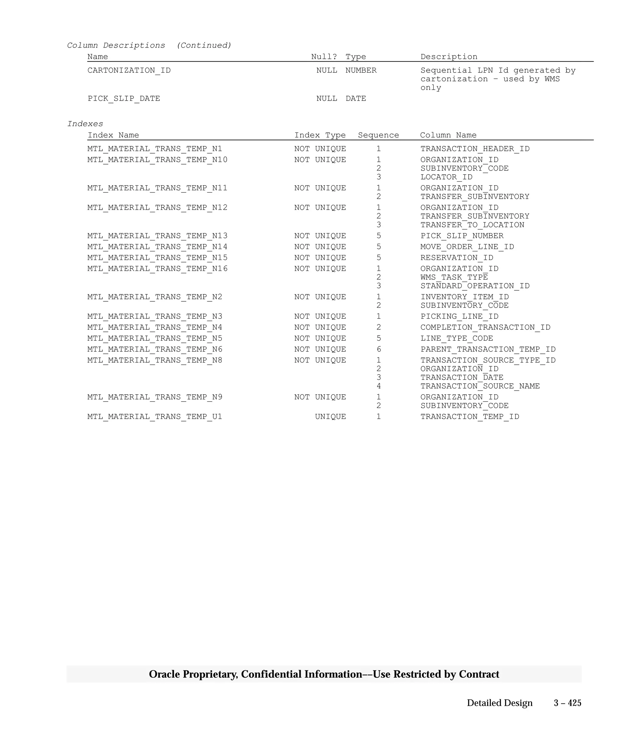 3 – 425Detailed Design
Oracle Proprietary, Confidential Information––Use Restricted by Contract
Column Descriptions (Continued)
Name Null? Type Description
CARTONIZATION_ID NULL NUMBER Sequential LPN Id generated by
cartonization – used by WMS
only
PICK_SLIP_DATE NULL DATE
Indexes
Index Name Index Type Sequence Column Name
MTL_MATERIAL_TRANS_TEMP_N1 NOT UNIQUE 1 TRANSACTION_HEADER_ID
MTL_MATERIAL_TRANS_TEMP_N10 NOT UNIQUE 1 ORGANIZATION_ID
2 SUBINVENTORY_CODE
3 LOCATOR_ID
MTL_MATERIAL_TRANS_TEMP_N11 NOT UNIQUE 1 ORGANIZATION_ID
2 TRANSFER_SUBINVENTORY
MTL_MATERIAL_TRANS_TEMP_N12 NOT UNIQUE 1 ORGANIZATION_ID
2 TRANSFER_SUBINVENTORY
3 TRANSFER_TO_LOCATION
MTL_MATERIAL_TRANS_TEMP_N13 NOT UNIQUE 5 PICK_SLIP_NUMBER
MTL_MATERIAL_TRANS_TEMP_N14 NOT UNIQUE 5 MOVE_ORDER_LINE_ID
MTL_MATERIAL_TRANS_TEMP_N15 NOT UNIQUE 5 RESERVATION_ID
MTL_MATERIAL_TRANS_TEMP_N16 NOT UNIQUE 1 ORGANIZATION_ID
2 WMS_TASK_TYPE
3 STANDARD_OPERATION_ID
MTL_MATERIAL_TRANS_TEMP_N2 NOT UNIQUE 1 INVENTORY_ITEM_ID
2 SUBINVENTORY_CODE
MTL_MATERIAL_TRANS_TEMP_N3 NOT UNIQUE 1 PICKING_LINE_ID
MTL_MATERIAL_TRANS_TEMP_N4 NOT UNIQUE 2 COMPLETION_TRANSACTION_ID
MTL_MATERIAL_TRANS_TEMP_N5 NOT UNIQUE 5 LINE_TYPE_CODE
MTL_MATERIAL_TRANS_TEMP_N6 NOT UNIQUE 6 PARENT_TRANSACTION_TEMP_ID
MTL_MATERIAL_TRANS_TEMP_N8 NOT UNIQUE 1 TRANSACTION_SOURCE_TYPE_ID
2 ORGANIZATION_ID
3 TRANSACTION_DATE
4 TRANSACTION_SOURCE_NAME
MTL_MATERIAL_TRANS_TEMP_N9 NOT UNIQUE 1 ORGANIZATION_ID
2 SUBINVENTORY_CODE
MTL_MATERIAL_TRANS_TEMP_U1 UNIQUE 1 TRANSACTION_TEMP_ID
 