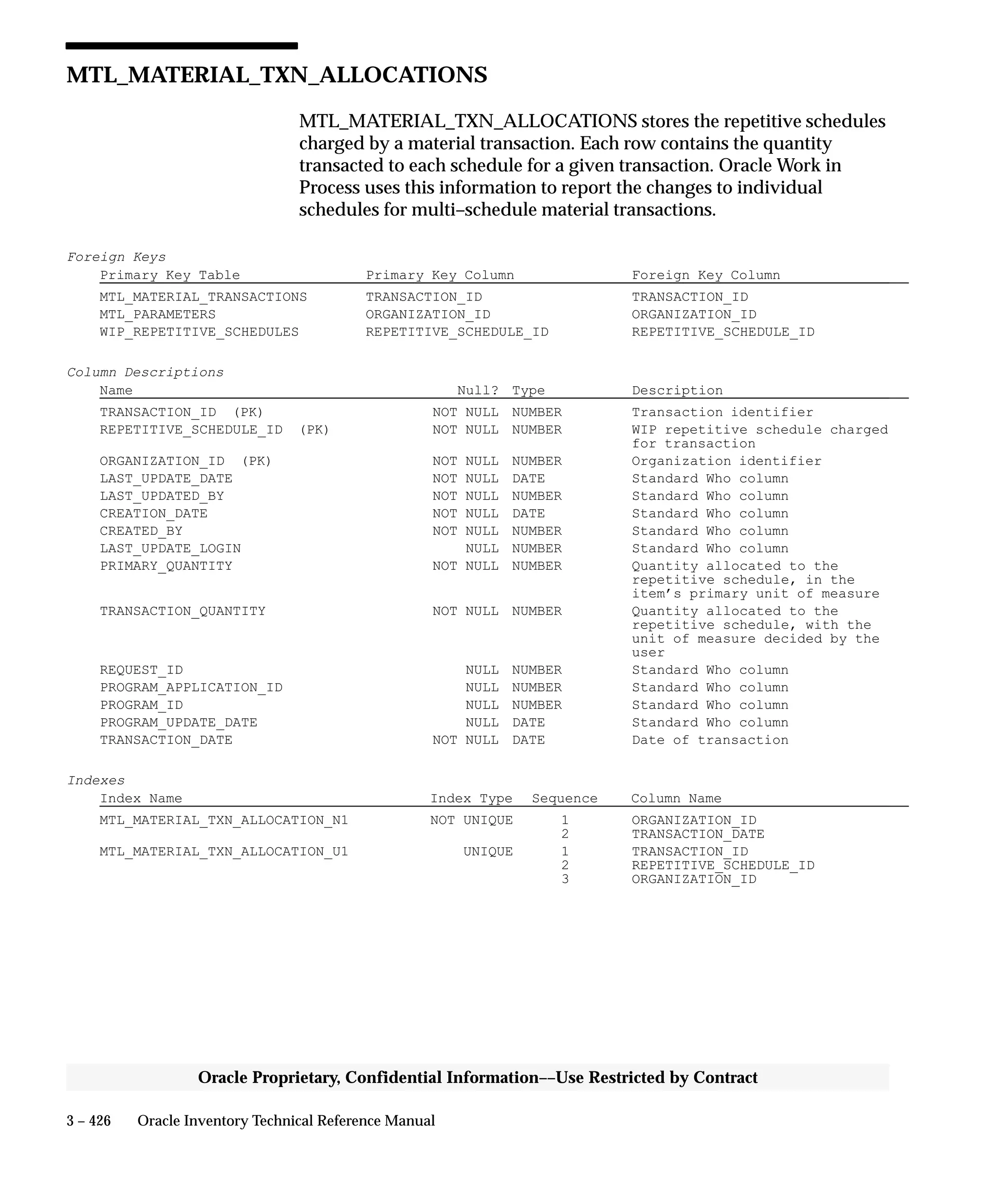 3 – 426 Oracle Inventory Technical Reference Manual
Oracle Proprietary, Confidential Information––Use Restricted by Contract
MTL_MATERIAL_TXN_ALLOCATIONS
MTL_MATERIAL_TXN_ALLOCATIONS stores the repetitive schedules
charged by a material transaction. Each row contains the quantity
transacted to each schedule for a given transaction. Oracle Work in
Process uses this information to report the changes to individual
schedules for multi–schedule material transactions.
Foreign Keys
Primary Key Table Primary Key Column Foreign Key Column
MTL_MATERIAL_TRANSACTIONS TRANSACTION_ID TRANSACTION_ID
MTL_PARAMETERS ORGANIZATION_ID ORGANIZATION_ID
WIP_REPETITIVE_SCHEDULES REPETITIVE_SCHEDULE_ID REPETITIVE_SCHEDULE_ID
Column Descriptions
Name Null? Type Description
TRANSACTION_ID (PK) NOT NULL NUMBER Transaction identifier
REPETITIVE_SCHEDULE_ID (PK) NOT NULL NUMBER WIP repetitive schedule charged
for transaction
ORGANIZATION_ID (PK) NOT NULL NUMBER Organization identifier
LAST_UPDATE_DATE NOT NULL DATE Standard Who column
LAST_UPDATED_BY NOT NULL NUMBER Standard Who column
CREATION_DATE NOT NULL DATE Standard Who column
CREATED_BY NOT NULL NUMBER Standard Who column
LAST_UPDATE_LOGIN NULL NUMBER Standard Who column
PRIMARY_QUANTITY NOT NULL NUMBER Quantity allocated to the
repetitive schedule, in the
item’s primary unit of measure
TRANSACTION_QUANTITY NOT NULL NUMBER Quantity allocated to the
repetitive schedule, with the
unit of measure decided by the
user
REQUEST_ID NULL NUMBER Standard Who column
PROGRAM_APPLICATION_ID NULL NUMBER Standard Who column
PROGRAM_ID NULL NUMBER Standard Who column
PROGRAM_UPDATE_DATE NULL DATE Standard Who column
TRANSACTION_DATE NOT NULL DATE Date of transaction
Indexes
Index Name Index Type Sequence Column Name
MTL_MATERIAL_TXN_ALLOCATION_N1 NOT UNIQUE 1 ORGANIZATION_ID
2 TRANSACTION_DATE
MTL_MATERIAL_TXN_ALLOCATION_U1 UNIQUE 1 TRANSACTION_ID
2 REPETITIVE_SCHEDULE_ID
3 ORGANIZATION_ID
 