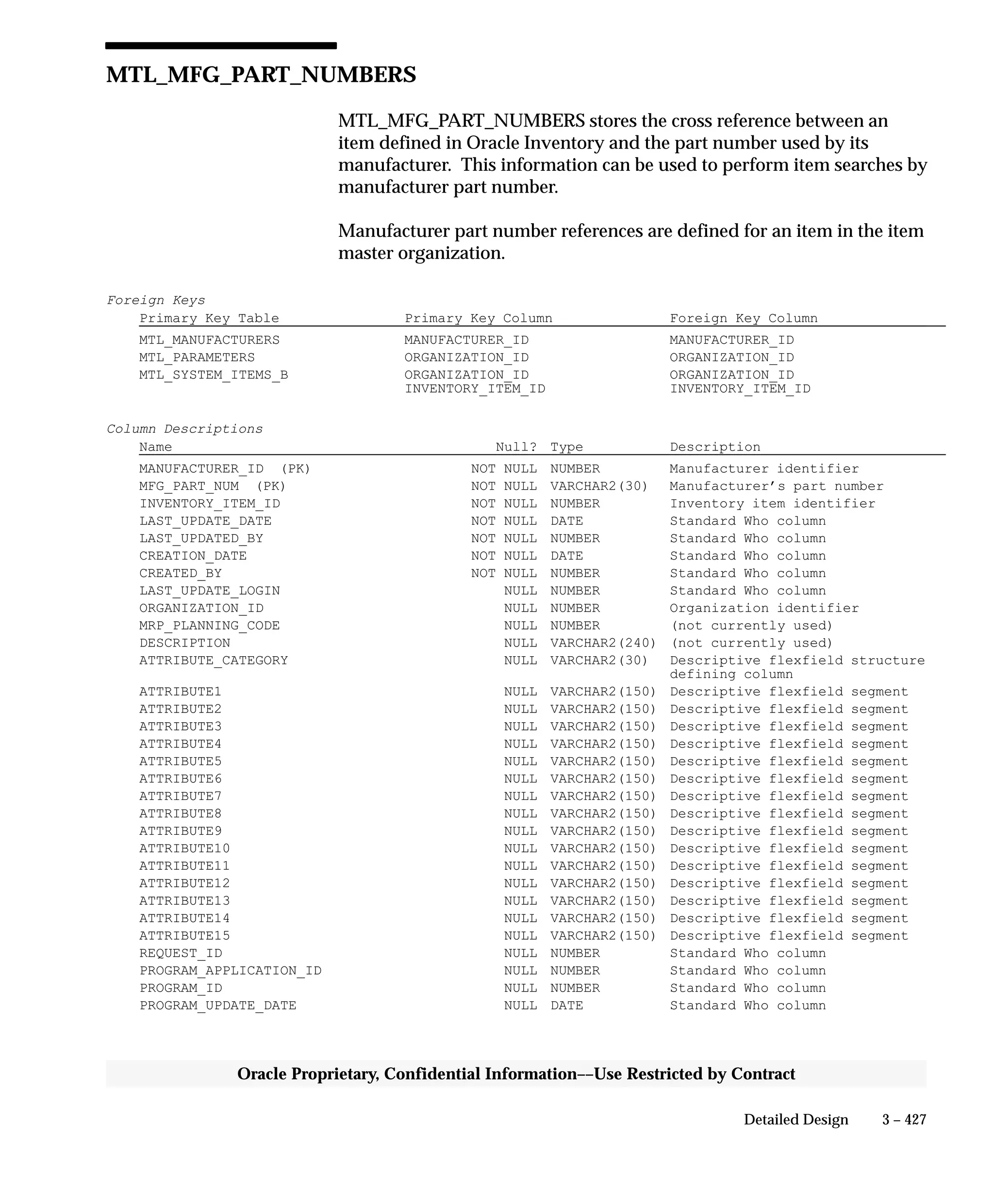 3 – 427Detailed Design
Oracle Proprietary, Confidential Information––Use Restricted by Contract
MTL_MFG_PART_NUMBERS
MTL_MFG_PART_NUMBERS stores the cross reference between an
item defined in Oracle Inventory and the part number used by its
manufacturer. This information can be used to perform item searches by
manufacturer part number.
Manufacturer part number references are defined for an item in the item
master organization.
Foreign Keys
Primary Key Table Primary Key Column Foreign Key Column
MTL_MANUFACTURERS MANUFACTURER_ID MANUFACTURER_ID
MTL_PARAMETERS ORGANIZATION_ID ORGANIZATION_ID
MTL_SYSTEM_ITEMS_B ORGANIZATION_ID ORGANIZATION_ID
INVENTORY_ITEM_ID INVENTORY_ITEM_ID
Column Descriptions
Name Null? Type Description
MANUFACTURER_ID (PK) NOT NULL NUMBER Manufacturer identifier
MFG_PART_NUM (PK) NOT NULL VARCHAR2(30) Manufacturer’s part number
INVENTORY_ITEM_ID NOT NULL NUMBER Inventory item identifier
LAST_UPDATE_DATE NOT NULL DATE Standard Who column
LAST_UPDATED_BY NOT NULL NUMBER Standard Who column
CREATION_DATE NOT NULL DATE Standard Who column
CREATED_BY NOT NULL NUMBER Standard Who column
LAST_UPDATE_LOGIN NULL NUMBER Standard Who column
ORGANIZATION_ID NULL NUMBER Organization identifier
MRP_PLANNING_CODE NULL NUMBER (not currently used)
DESCRIPTION NULL VARCHAR2(240) (not currently used)
ATTRIBUTE_CATEGORY NULL VARCHAR2(30) Descriptive flexfield structure
defining column
ATTRIBUTE1 NULL VARCHAR2(150) Descriptive flexfield segment
ATTRIBUTE2 NULL VARCHAR2(150) Descriptive flexfield segment
ATTRIBUTE3 NULL VARCHAR2(150) Descriptive flexfield segment
ATTRIBUTE4 NULL VARCHAR2(150) Descriptive flexfield segment
ATTRIBUTE5 NULL VARCHAR2(150) Descriptive flexfield segment
ATTRIBUTE6 NULL VARCHAR2(150) Descriptive flexfield segment
ATTRIBUTE7 NULL VARCHAR2(150) Descriptive flexfield segment
ATTRIBUTE8 NULL VARCHAR2(150) Descriptive flexfield segment
ATTRIBUTE9 NULL VARCHAR2(150) Descriptive flexfield segment
ATTRIBUTE10 NULL VARCHAR2(150) Descriptive flexfield segment
ATTRIBUTE11 NULL VARCHAR2(150) Descriptive flexfield segment
ATTRIBUTE12 NULL VARCHAR2(150) Descriptive flexfield segment
ATTRIBUTE13 NULL VARCHAR2(150) Descriptive flexfield segment
ATTRIBUTE14 NULL VARCHAR2(150) Descriptive flexfield segment
ATTRIBUTE15 NULL VARCHAR2(150) Descriptive flexfield segment
REQUEST_ID NULL NUMBER Standard Who column
PROGRAM_APPLICATION_ID NULL NUMBER Standard Who column
PROGRAM_ID NULL NUMBER Standard Who column
PROGRAM_UPDATE_DATE NULL DATE Standard Who column
 