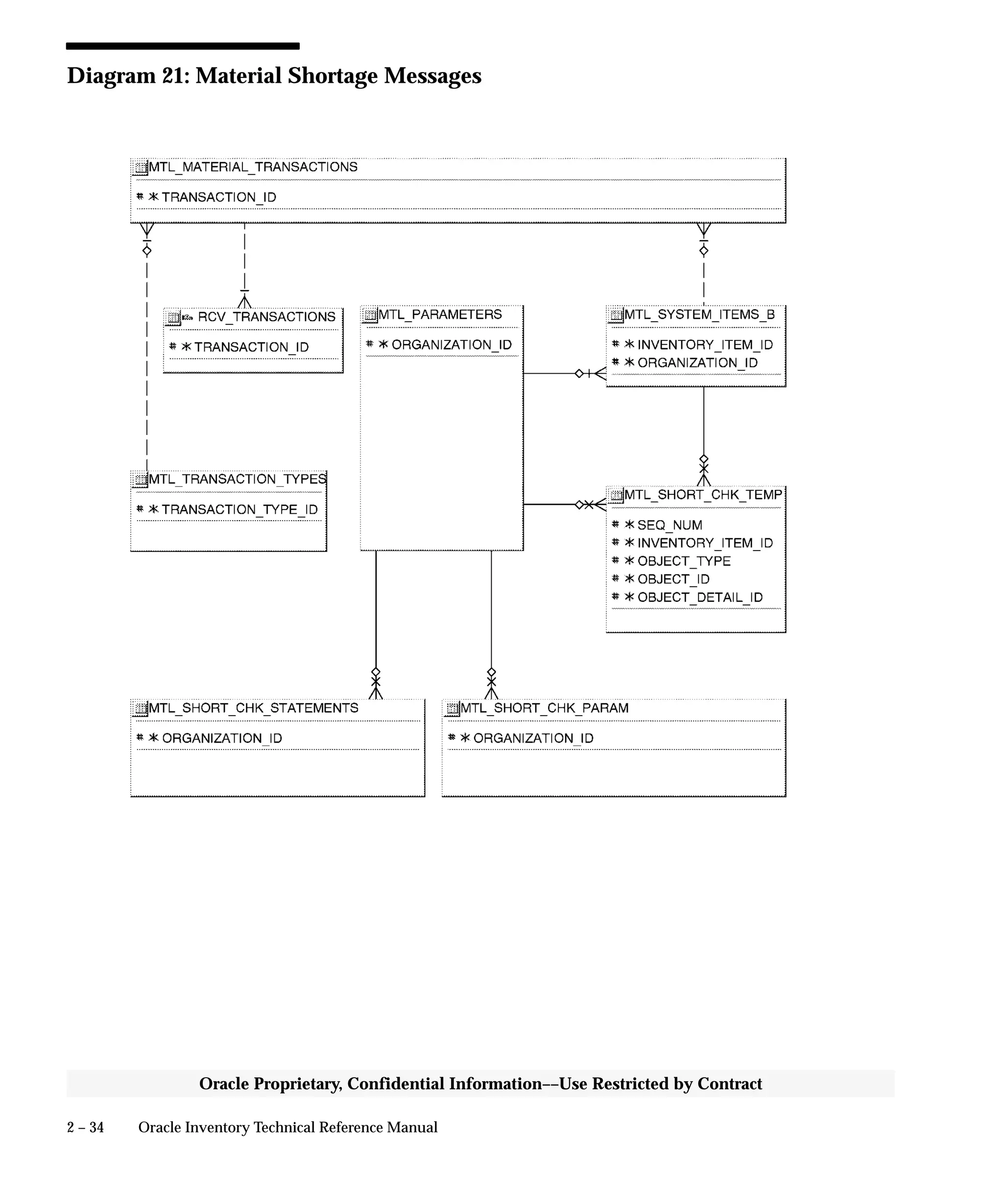 2 – 34 Oracle Inventory Technical Reference Manual
Oracle Proprietary, Confidential Information––Use Restricted by Contract
Diagram 21: Material Shortage Messages
 