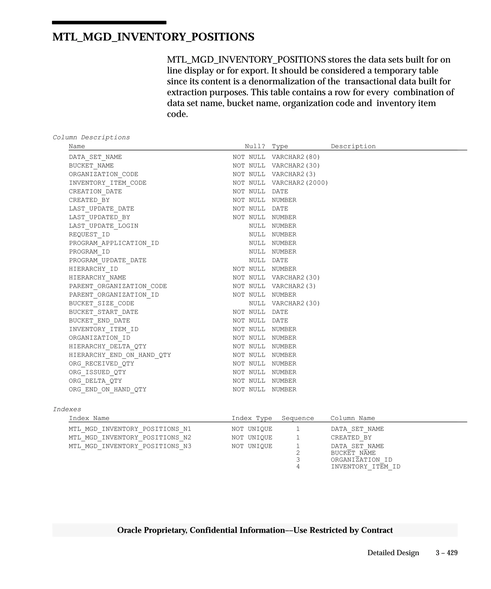 3 – 429Detailed Design
Oracle Proprietary, Confidential Information––Use Restricted by Contract
MTL_MGD_INVENTORY_POSITIONS
MTL_MGD_INVENTORY_POSITIONS stores the data sets built for on
line display or for export. It should be considered a temporary table
since its content is a denormalization of the transactional data built for
extraction purposes. This table contains a row for every combination of
data set name, bucket name, organization code and inventory item
code.
Column Descriptions
Name Null? Type Description
DATA_SET_NAME NOT NULL VARCHAR2(80)
BUCKET_NAME NOT NULL VARCHAR2(30)
ORGANIZATION_CODE NOT NULL VARCHAR2(3)
INVENTORY_ITEM_CODE NOT NULL VARCHAR2(2000)
CREATION_DATE NOT NULL DATE
CREATED_BY NOT NULL NUMBER
LAST_UPDATE_DATE NOT NULL DATE
LAST_UPDATED_BY NOT NULL NUMBER
LAST_UPDATE_LOGIN NULL NUMBER
REQUEST_ID NULL NUMBER
PROGRAM_APPLICATION_ID NULL NUMBER
PROGRAM_ID NULL NUMBER
PROGRAM_UPDATE_DATE NULL DATE
HIERARCHY_ID NOT NULL NUMBER
HIERARCHY_NAME NOT NULL VARCHAR2(30)
PARENT_ORGANIZATION_CODE NOT NULL VARCHAR2(3)
PARENT_ORGANIZATION_ID NOT NULL NUMBER
BUCKET_SIZE_CODE NULL VARCHAR2(30)
BUCKET_START_DATE NOT NULL DATE
BUCKET_END_DATE NOT NULL DATE
INVENTORY_ITEM_ID NOT NULL NUMBER
ORGANIZATION_ID NOT NULL NUMBER
HIERARCHY_DELTA_QTY NOT NULL NUMBER
HIERARCHY_END_ON_HAND_QTY NOT NULL NUMBER
ORG_RECEIVED_QTY NOT NULL NUMBER
ORG_ISSUED_QTY NOT NULL NUMBER
ORG_DELTA_QTY NOT NULL NUMBER
ORG_END_ON_HAND_QTY NOT NULL NUMBER
Indexes
Index Name Index Type Sequence Column Name
MTL_MGD_INVENTORY_POSITIONS_N1 NOT UNIQUE 1 DATA_SET_NAME
MTL_MGD_INVENTORY_POSITIONS_N2 NOT UNIQUE 1 CREATED_BY
MTL_MGD_INVENTORY_POSITIONS_N3 NOT UNIQUE 1 DATA_SET_NAME
2 BUCKET_NAME
3 ORGANIZATION_ID
4 INVENTORY_ITEM_ID
 