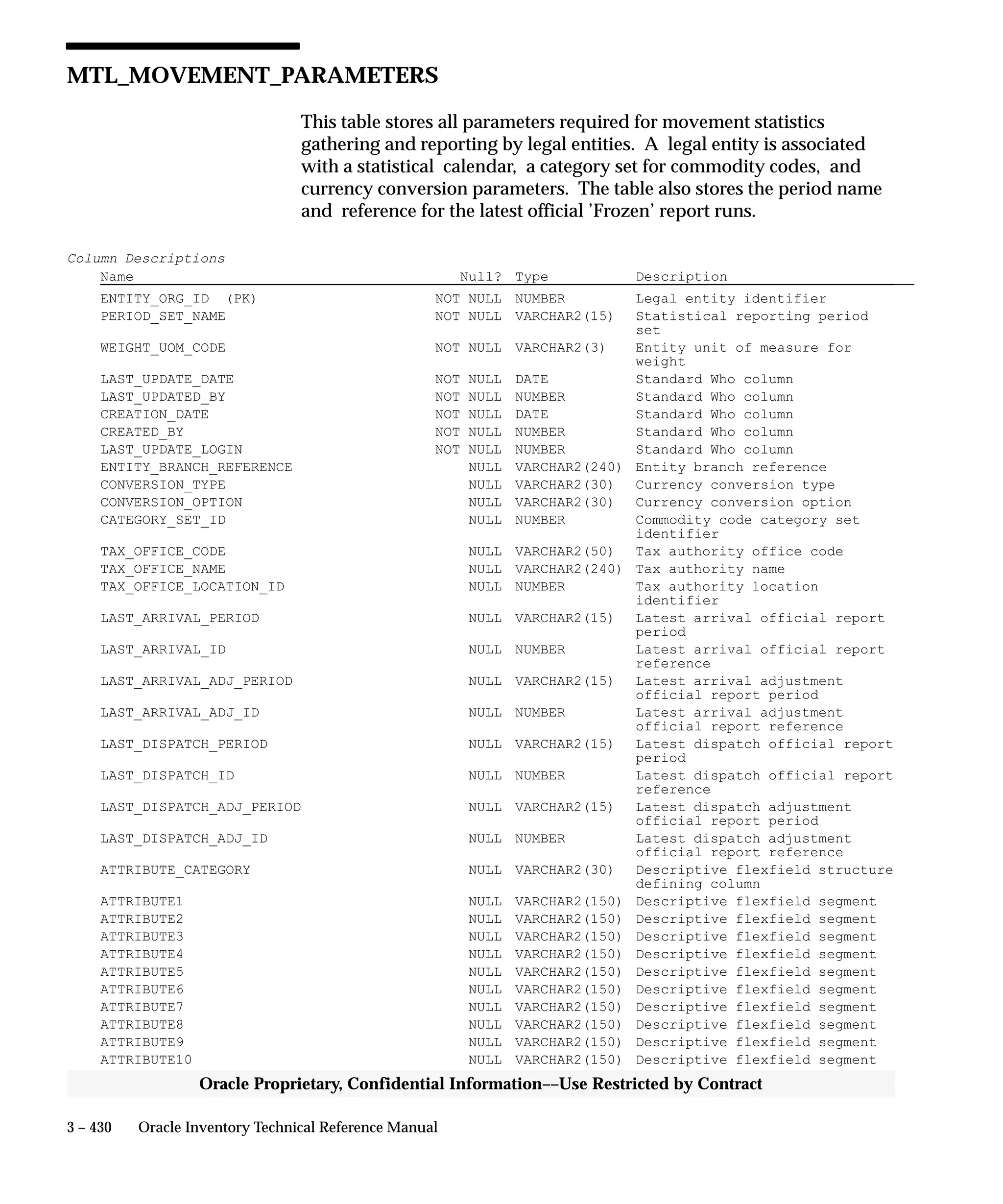 3 – 430 Oracle Inventory Technical Reference Manual
Oracle Proprietary, Confidential Information––Use Restricted by Contract
MTL_MOVEMENT_PARAMETERS
This table stores all parameters required for movement statistics
gathering and reporting by legal entities. A legal entity is associated
with a statistical calendar, a category set for commodity codes, and
currency conversion parameters. The table also stores the period name
and reference for the latest official ’Frozen’ report runs.
Column Descriptions
Name Null? Type Description
ENTITY_ORG_ID (PK) NOT NULL NUMBER Legal entity identifier
PERIOD_SET_NAME NOT NULL VARCHAR2(15) Statistical reporting period
set
WEIGHT_UOM_CODE NOT NULL VARCHAR2(3) Entity unit of measure for
weight
LAST_UPDATE_DATE NOT NULL DATE Standard Who column
LAST_UPDATED_BY NOT NULL NUMBER Standard Who column
CREATION_DATE NOT NULL DATE Standard Who column
CREATED_BY NOT NULL NUMBER Standard Who column
LAST_UPDATE_LOGIN NOT NULL NUMBER Standard Who column
ENTITY_BRANCH_REFERENCE NULL VARCHAR2(240) Entity branch reference
CONVERSION_TYPE NULL VARCHAR2(30) Currency conversion type
CONVERSION_OPTION NULL VARCHAR2(30) Currency conversion option
CATEGORY_SET_ID NULL NUMBER Commodity code category set
identifier
TAX_OFFICE_CODE NULL VARCHAR2(50) Tax authority office code
TAX_OFFICE_NAME NULL VARCHAR2(240) Tax authority name
TAX_OFFICE_LOCATION_ID NULL NUMBER Tax authority location
identifier
LAST_ARRIVAL_PERIOD NULL VARCHAR2(15) Latest arrival official report
period
LAST_ARRIVAL_ID NULL NUMBER Latest arrival official report
reference
LAST_ARRIVAL_ADJ_PERIOD NULL VARCHAR2(15) Latest arrival adjustment
official report period
LAST_ARRIVAL_ADJ_ID NULL NUMBER Latest arrival adjustment
official report reference
LAST_DISPATCH_PERIOD NULL VARCHAR2(15) Latest dispatch official report
period
LAST_DISPATCH_ID NULL NUMBER Latest dispatch official report
reference
LAST_DISPATCH_ADJ_PERIOD NULL VARCHAR2(15) Latest dispatch adjustment
official report period
LAST_DISPATCH_ADJ_ID NULL NUMBER Latest dispatch adjustment
official report reference
ATTRIBUTE_CATEGORY NULL VARCHAR2(30) Descriptive flexfield structure
defining column
ATTRIBUTE1 NULL VARCHAR2(150) Descriptive flexfield segment
ATTRIBUTE2 NULL VARCHAR2(150) Descriptive flexfield segment
ATTRIBUTE3 NULL VARCHAR2(150) Descriptive flexfield segment
ATTRIBUTE4 NULL VARCHAR2(150) Descriptive flexfield segment
ATTRIBUTE5 NULL VARCHAR2(150) Descriptive flexfield segment
ATTRIBUTE6 NULL VARCHAR2(150) Descriptive flexfield segment
ATTRIBUTE7 NULL VARCHAR2(150) Descriptive flexfield segment
ATTRIBUTE8 NULL VARCHAR2(150) Descriptive flexfield segment
ATTRIBUTE9 NULL VARCHAR2(150) Descriptive flexfield segment
ATTRIBUTE10 NULL VARCHAR2(150) Descriptive flexfield segment
 