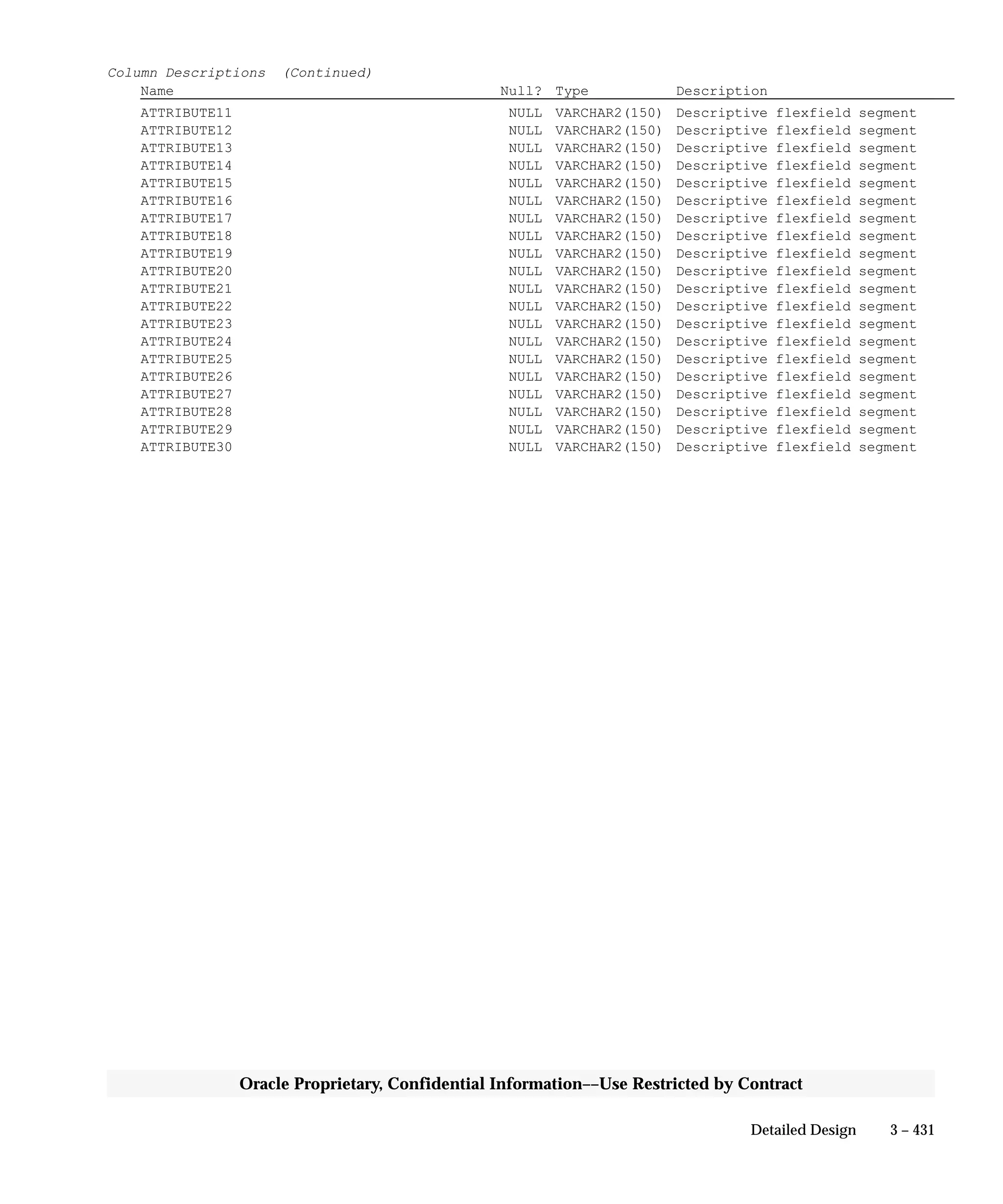 3 – 431Detailed Design
Oracle Proprietary, Confidential Information––Use Restricted by Contract
Column Descriptions (Continued)
Name Null? Type Description
ATTRIBUTE11 NULL VARCHAR2(150) Descriptive flexfield segment
ATTRIBUTE12 NULL VARCHAR2(150) Descriptive flexfield segment
ATTRIBUTE13 NULL VARCHAR2(150) Descriptive flexfield segment
ATTRIBUTE14 NULL VARCHAR2(150) Descriptive flexfield segment
ATTRIBUTE15 NULL VARCHAR2(150) Descriptive flexfield segment
ATTRIBUTE16 NULL VARCHAR2(150) Descriptive flexfield segment
ATTRIBUTE17 NULL VARCHAR2(150) Descriptive flexfield segment
ATTRIBUTE18 NULL VARCHAR2(150) Descriptive flexfield segment
ATTRIBUTE19 NULL VARCHAR2(150) Descriptive flexfield segment
ATTRIBUTE20 NULL VARCHAR2(150) Descriptive flexfield segment
ATTRIBUTE21 NULL VARCHAR2(150) Descriptive flexfield segment
ATTRIBUTE22 NULL VARCHAR2(150) Descriptive flexfield segment
ATTRIBUTE23 NULL VARCHAR2(150) Descriptive flexfield segment
ATTRIBUTE24 NULL VARCHAR2(150) Descriptive flexfield segment
ATTRIBUTE25 NULL VARCHAR2(150) Descriptive flexfield segment
ATTRIBUTE26 NULL VARCHAR2(150) Descriptive flexfield segment
ATTRIBUTE27 NULL VARCHAR2(150) Descriptive flexfield segment
ATTRIBUTE28 NULL VARCHAR2(150) Descriptive flexfield segment
ATTRIBUTE29 NULL VARCHAR2(150) Descriptive flexfield segment
ATTRIBUTE30 NULL VARCHAR2(150) Descriptive flexfield segment
 