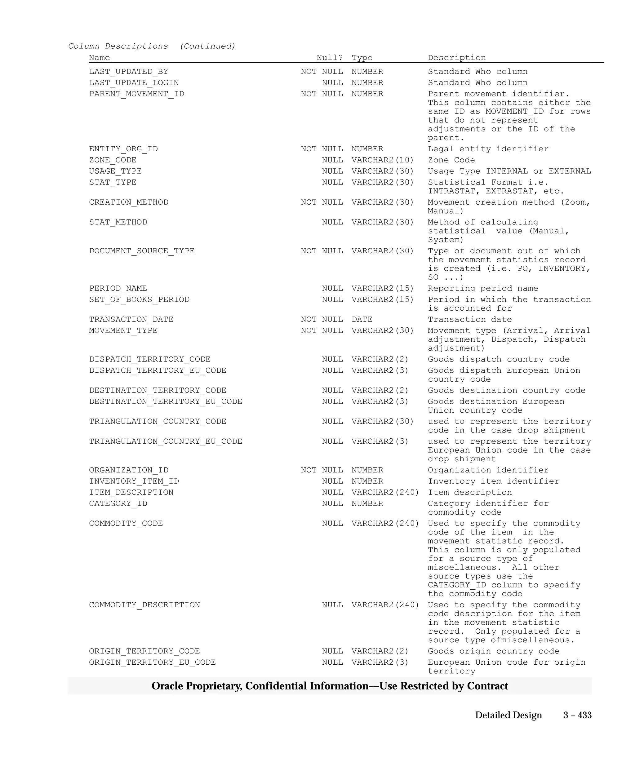 3 – 433Detailed Design
Oracle Proprietary, Confidential Information––Use Restricted by Contract
Column Descriptions (Continued)
Name Null? Type Description
LAST_UPDATED_BY NOT NULL NUMBER Standard Who column
LAST_UPDATE_LOGIN NULL NUMBER Standard Who column
PARENT_MOVEMENT_ID NOT NULL NUMBER Parent movement identifier.
This column contains either the
same ID as MOVEMENT_ID for rows
that do not represent
adjustments or the ID of the
parent.
ENTITY_ORG_ID NOT NULL NUMBER Legal entity identifier
ZONE_CODE NULL VARCHAR2(10) Zone Code
USAGE_TYPE NULL VARCHAR2(30) Usage Type INTERNAL or EXTERNAL
STAT_TYPE NULL VARCHAR2(30) Statistical Format i.e.
INTRASTAT, EXTRASTAT, etc.
CREATION_METHOD NOT NULL VARCHAR2(30) Movement creation method (Zoom,
Manual)
STAT_METHOD NULL VARCHAR2(30) Method of calculating
statistical value (Manual,
System)
DOCUMENT_SOURCE_TYPE NOT NULL VARCHAR2(30) Type of document out of which
the movememt statistics record
is created (i.e. PO, INVENTORY,
SO ...)
PERIOD_NAME NULL VARCHAR2(15) Reporting period name
SET_OF_BOOKS_PERIOD NULL VARCHAR2(15) Period in which the transaction
is accounted for
TRANSACTION_DATE NOT NULL DATE Transaction date
MOVEMENT_TYPE NOT NULL VARCHAR2(30) Movement type (Arrival, Arrival
adjustment, Dispatch, Dispatch
adjustment)
DISPATCH_TERRITORY_CODE NULL VARCHAR2(2) Goods dispatch country code
DISPATCH_TERRITORY_EU_CODE NULL VARCHAR2(3) Goods dispatch European Union
country code
DESTINATION_TERRITORY_CODE NULL VARCHAR2(2) Goods destination country code
DESTINATION_TERRITORY_EU_CODE NULL VARCHAR2(3) Goods destination European
Union country code
TRIANGULATION_COUNTRY_CODE NULL VARCHAR2(30) used to represent the territory
code in the case drop shipment
TRIANGULATION_COUNTRY_EU_CODE NULL VARCHAR2(3) used to represent the territory
European Union code in the case
drop shipment
ORGANIZATION_ID NOT NULL NUMBER Organization identifier
INVENTORY_ITEM_ID NULL NUMBER Inventory item identifier
ITEM_DESCRIPTION NULL VARCHAR2(240) Item description
CATEGORY_ID NULL NUMBER Category identifier for
commodity code
COMMODITY_CODE NULL VARCHAR2(240) Used to specify the commodity
code of the item in the
movement statistic record.
This column is only populated
for a source type of
miscellaneous. All other
source types use the
CATEGORY_ID column to specify
the commodity code
COMMODITY_DESCRIPTION NULL VARCHAR2(240) Used to specify the commodity
code description for the item
in the movement statistic
record. Only populated for a
source type ofmiscellaneous.
ORIGIN_TERRITORY_CODE NULL VARCHAR2(2) Goods origin country code
ORIGIN_TERRITORY_EU_CODE NULL VARCHAR2(3) European Union code for origin
territory
 