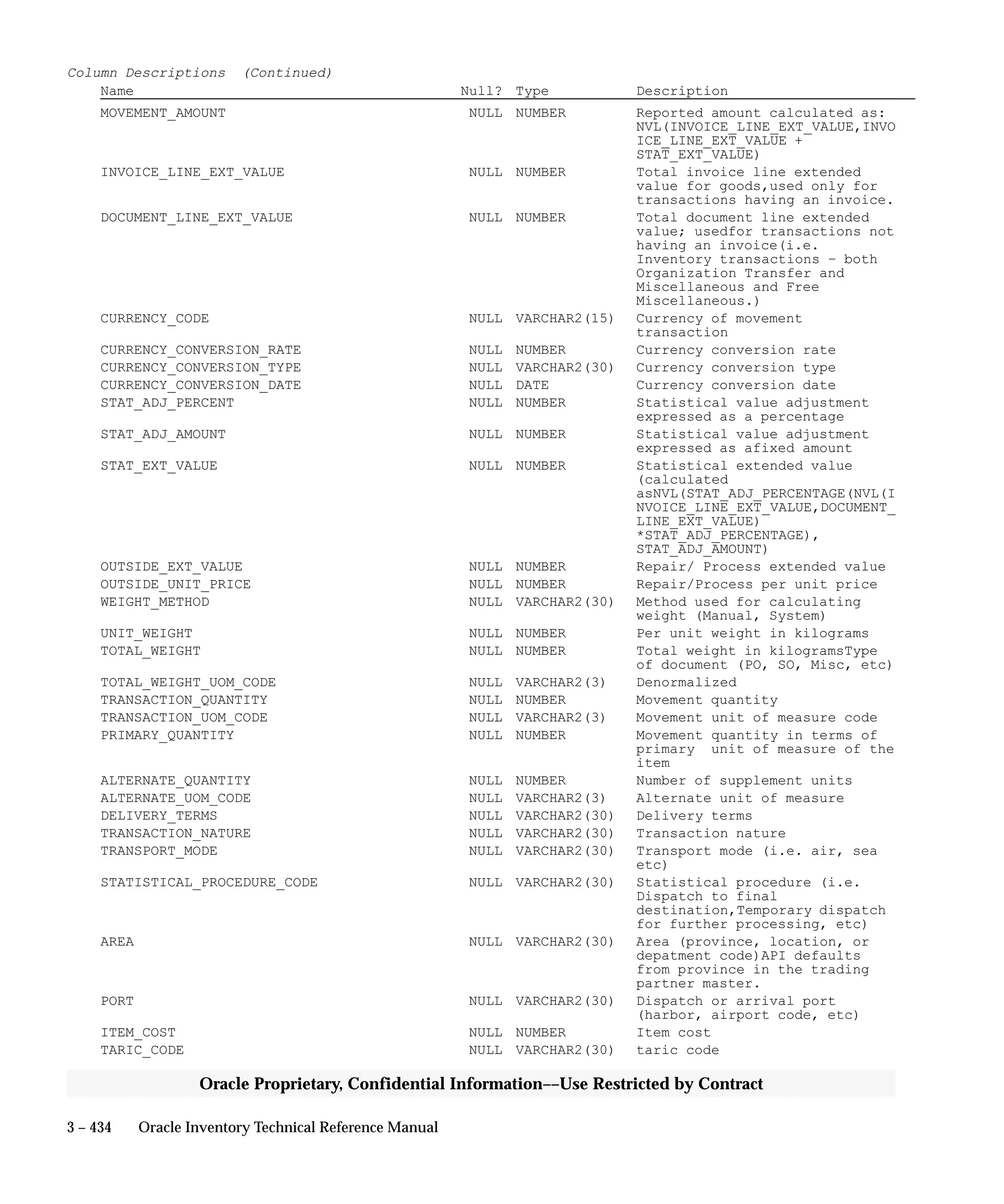 3 – 434 Oracle Inventory Technical Reference Manual
Oracle Proprietary, Confidential Information––Use Restricted by Contract
Column Descriptions (Continued)
Name Null? Type Description
MOVEMENT_AMOUNT NULL NUMBER Reported amount calculated as:
NVL(INVOICE_LINE_EXT_VALUE,INVO
ICE_LINE_EXT_VALUE +
STAT_EXT_VALUE)
INVOICE_LINE_EXT_VALUE NULL NUMBER Total invoice line extended
value for goods,used only for
transactions having an invoice.
DOCUMENT_LINE_EXT_VALUE NULL NUMBER Total document line extended
value; usedfor transactions not
having an invoice(i.e.
Inventory transactions – both
Organization Transfer and
Miscellaneous and Free
Miscellaneous.)
CURRENCY_CODE NULL VARCHAR2(15) Currency of movement
transaction
CURRENCY_CONVERSION_RATE NULL NUMBER Currency conversion rate
CURRENCY_CONVERSION_TYPE NULL VARCHAR2(30) Currency conversion type
CURRENCY_CONVERSION_DATE NULL DATE Currency conversion date
STAT_ADJ_PERCENT NULL NUMBER Statistical value adjustment
expressed as a percentage
STAT_ADJ_AMOUNT NULL NUMBER Statistical value adjustment
expressed as afixed amount
STAT_EXT_VALUE NULL NUMBER Statistical extended value
(calculated
asNVL(STAT_ADJ_PERCENTAGE(NVL(I
NVOICE_LINE_EXT_VALUE,DOCUMENT_
LINE_EXT_VALUE)
*STAT_ADJ_PERCENTAGE),
STAT_ADJ_AMOUNT)
OUTSIDE_EXT_VALUE NULL NUMBER Repair/ Process extended value
OUTSIDE_UNIT_PRICE NULL NUMBER Repair/Process per unit price
WEIGHT_METHOD NULL VARCHAR2(30) Method used for calculating
weight (Manual, System)
UNIT_WEIGHT NULL NUMBER Per unit weight in kilograms
TOTAL_WEIGHT NULL NUMBER Total weight in kilogramsType
of document (PO, SO, Misc, etc)
TOTAL_WEIGHT_UOM_CODE NULL VARCHAR2(3) Denormalized
TRANSACTION_QUANTITY NULL NUMBER Movement quantity
TRANSACTION_UOM_CODE NULL VARCHAR2(3) Movement unit of measure code
PRIMARY_QUANTITY NULL NUMBER Movement quantity in terms of
primary unit of measure of the
item
ALTERNATE_QUANTITY NULL NUMBER Number of supplement units
ALTERNATE_UOM_CODE NULL VARCHAR2(3) Alternate unit of measure
DELIVERY_TERMS NULL VARCHAR2(30) Delivery terms
TRANSACTION_NATURE NULL VARCHAR2(30) Transaction nature
TRANSPORT_MODE NULL VARCHAR2(30) Transport mode (i.e. air, sea
etc)
STATISTICAL_PROCEDURE_CODE NULL VARCHAR2(30) Statistical procedure (i.e.
Dispatch to final
destination,Temporary dispatch
for further processing, etc)
AREA NULL VARCHAR2(30) Area (province, location, or
depatment code)API defaults
from province in the trading
partner master.
PORT NULL VARCHAR2(30) Dispatch or arrival port
(harbor, airport code, etc)
ITEM_COST NULL NUMBER Item cost
TARIC_CODE NULL VARCHAR2(30) taric code
 