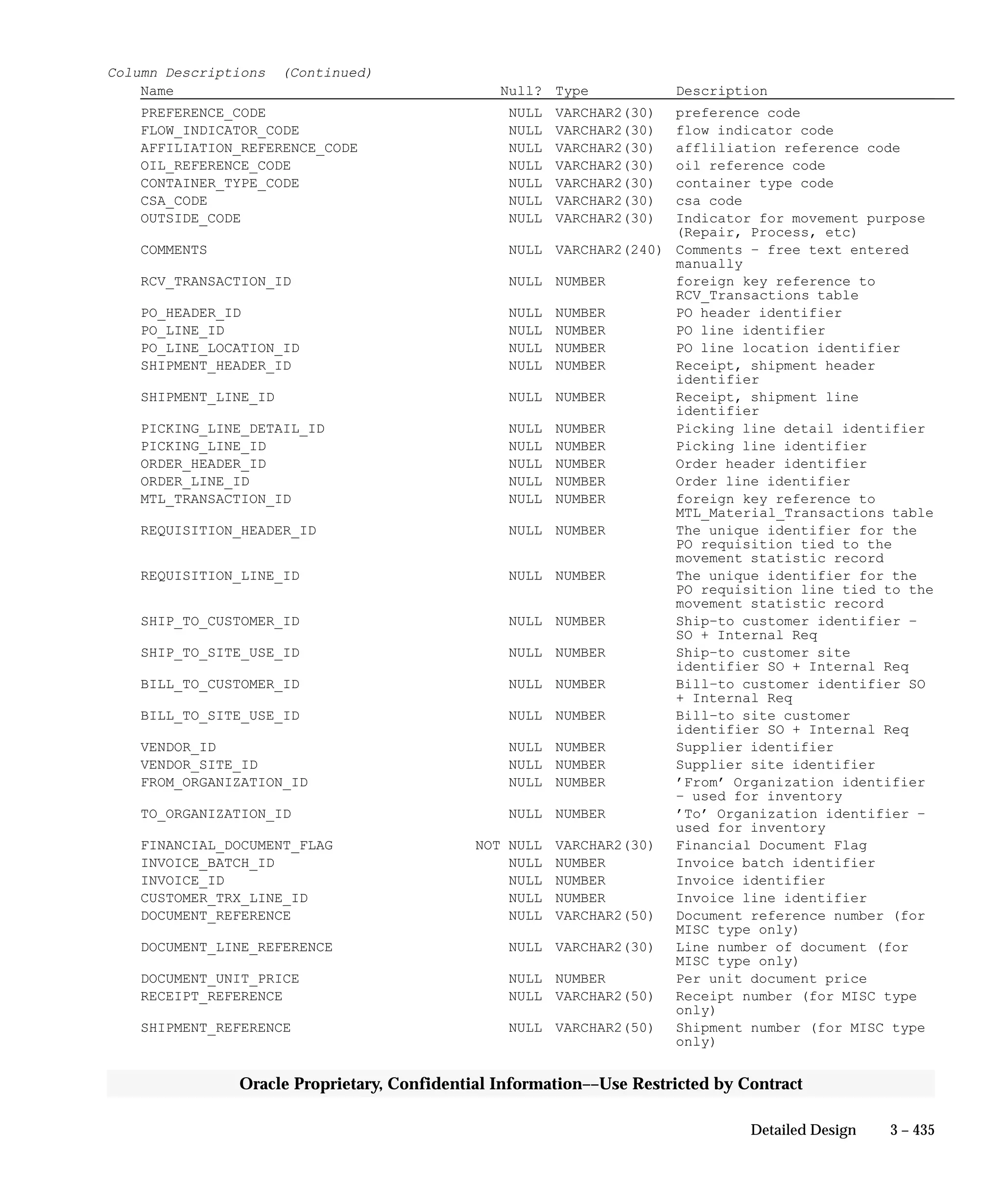 3 – 435Detailed Design
Oracle Proprietary, Confidential Information––Use Restricted by Contract
Column Descriptions (Continued)
Name Null? Type Description
PREFERENCE_CODE NULL VARCHAR2(30) preference code
FLOW_INDICATOR_CODE NULL VARCHAR2(30) flow indicator code
AFFILIATION_REFERENCE_CODE NULL VARCHAR2(30) affliliation reference code
OIL_REFERENCE_CODE NULL VARCHAR2(30) oil reference code
CONTAINER_TYPE_CODE NULL VARCHAR2(30) container type code
CSA_CODE NULL VARCHAR2(30) csa code
OUTSIDE_CODE NULL VARCHAR2(30) Indicator for movement purpose
(Repair, Process, etc)
COMMENTS NULL VARCHAR2(240) Comments – free text entered
manually
RCV_TRANSACTION_ID NULL NUMBER foreign key reference to
RCV_Transactions table
PO_HEADER_ID NULL NUMBER PO header identifier
PO_LINE_ID NULL NUMBER PO line identifier
PO_LINE_LOCATION_ID NULL NUMBER PO line location identifier
SHIPMENT_HEADER_ID NULL NUMBER Receipt, shipment header
identifier
SHIPMENT_LINE_ID NULL NUMBER Receipt, shipment line
identifier
PICKING_LINE_DETAIL_ID NULL NUMBER Picking line detail identifier
PICKING_LINE_ID NULL NUMBER Picking line identifier
ORDER_HEADER_ID NULL NUMBER Order header identifier
ORDER_LINE_ID NULL NUMBER Order line identifier
MTL_TRANSACTION_ID NULL NUMBER foreign key reference to
MTL_Material_Transactions table
REQUISITION_HEADER_ID NULL NUMBER The unique identifier for the
PO requisition tied to the
movement statistic record
REQUISITION_LINE_ID NULL NUMBER The unique identifier for the
PO requisition line tied to the
movement statistic record
SHIP_TO_CUSTOMER_ID NULL NUMBER Ship–to customer identifier –
SO + Internal Req
SHIP_TO_SITE_USE_ID NULL NUMBER Ship–to customer site
identifier SO + Internal Req
BILL_TO_CUSTOMER_ID NULL NUMBER Bill–to customer identifier SO
+ Internal Req
BILL_TO_SITE_USE_ID NULL NUMBER Bill–to site customer
identifier SO + Internal Req
VENDOR_ID NULL NUMBER Supplier identifier
VENDOR_SITE_ID NULL NUMBER Supplier site identifier
FROM_ORGANIZATION_ID NULL NUMBER ’From’ Organization identifier
– used for inventory
TO_ORGANIZATION_ID NULL NUMBER ’To’ Organization identifier –
used for inventory
FINANCIAL_DOCUMENT_FLAG NOT NULL VARCHAR2(30) Financial Document Flag
INVOICE_BATCH_ID NULL NUMBER Invoice batch identifier
INVOICE_ID NULL NUMBER Invoice identifier
CUSTOMER_TRX_LINE_ID NULL NUMBER Invoice line identifier
DOCUMENT_REFERENCE NULL VARCHAR2(50) Document reference number (for
MISC type only)
DOCUMENT_LINE_REFERENCE NULL VARCHAR2(30) Line number of document (for
MISC type only)
DOCUMENT_UNIT_PRICE NULL NUMBER Per unit document price
RECEIPT_REFERENCE NULL VARCHAR2(50) Receipt number (for MISC type
only)
SHIPMENT_REFERENCE NULL VARCHAR2(50) Shipment number (for MISC type
only)
 
