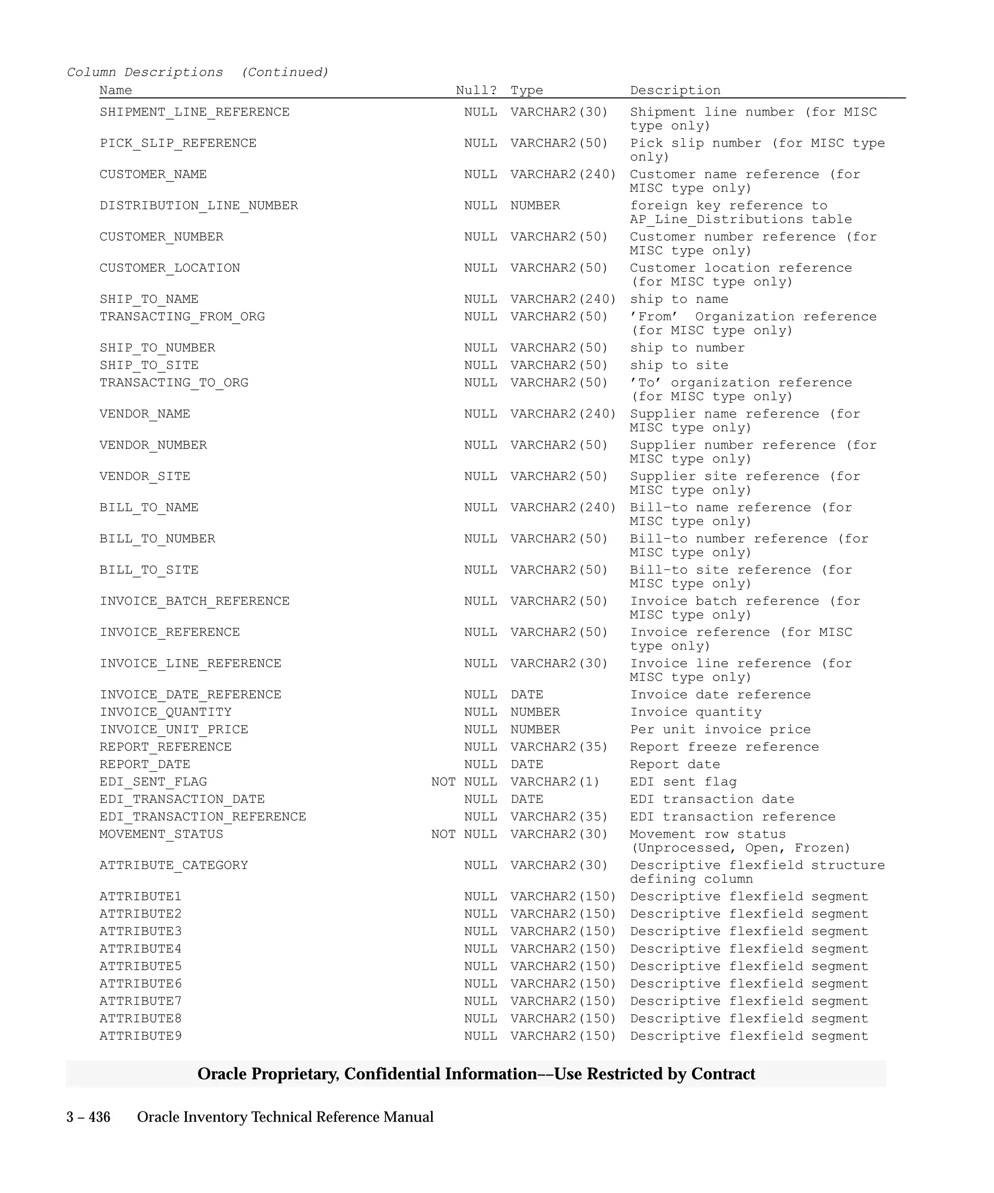 3 – 436 Oracle Inventory Technical Reference Manual
Oracle Proprietary, Confidential Information––Use Restricted by Contract
Column Descriptions (Continued)
Name Null? Type Description
SHIPMENT_LINE_REFERENCE NULL VARCHAR2(30) Shipment line number (for MISC
type only)
PICK_SLIP_REFERENCE NULL VARCHAR2(50) Pick slip number (for MISC type
only)
CUSTOMER_NAME NULL VARCHAR2(240) Customer name reference (for
MISC type only)
DISTRIBUTION_LINE_NUMBER NULL NUMBER foreign key reference to
AP_Line_Distributions table
CUSTOMER_NUMBER NULL VARCHAR2(50) Customer number reference (for
MISC type only)
CUSTOMER_LOCATION NULL VARCHAR2(50) Customer location reference
(for MISC type only)
SHIP_TO_NAME NULL VARCHAR2(240) ship to name
TRANSACTING_FROM_ORG NULL VARCHAR2(50) ’From’ Organization reference
(for MISC type only)
SHIP_TO_NUMBER NULL VARCHAR2(50) ship to number
SHIP_TO_SITE NULL VARCHAR2(50) ship to site
TRANSACTING_TO_ORG NULL VARCHAR2(50) ’To’ organization reference
(for MISC type only)
VENDOR_NAME NULL VARCHAR2(240) Supplier name reference (for
MISC type only)
VENDOR_NUMBER NULL VARCHAR2(50) Supplier number reference (for
MISC type only)
VENDOR_SITE NULL VARCHAR2(50) Supplier site reference (for
MISC type only)
BILL_TO_NAME NULL VARCHAR2(240) Bill–to name reference (for
MISC type only)
BILL_TO_NUMBER NULL VARCHAR2(50) Bill–to number reference (for
MISC type only)
BILL_TO_SITE NULL VARCHAR2(50) Bill–to site reference (for
MISC type only)
INVOICE_BATCH_REFERENCE NULL VARCHAR2(50) Invoice batch reference (for
MISC type only)
INVOICE_REFERENCE NULL VARCHAR2(50) Invoice reference (for MISC
type only)
INVOICE_LINE_REFERENCE NULL VARCHAR2(30) Invoice line reference (for
MISC type only)
INVOICE_DATE_REFERENCE NULL DATE Invoice date reference
INVOICE_QUANTITY NULL NUMBER Invoice quantity
INVOICE_UNIT_PRICE NULL NUMBER Per unit invoice price
REPORT_REFERENCE NULL VARCHAR2(35) Report freeze reference
REPORT_DATE NULL DATE Report date
EDI_SENT_FLAG NOT NULL VARCHAR2(1) EDI sent flag
EDI_TRANSACTION_DATE NULL DATE EDI transaction date
EDI_TRANSACTION_REFERENCE NULL VARCHAR2(35) EDI transaction reference
MOVEMENT_STATUS NOT NULL VARCHAR2(30) Movement row status
(Unprocessed, Open, Frozen)
ATTRIBUTE_CATEGORY NULL VARCHAR2(30) Descriptive flexfield structure
defining column
ATTRIBUTE1 NULL VARCHAR2(150) Descriptive flexfield segment
ATTRIBUTE2 NULL VARCHAR2(150) Descriptive flexfield segment
ATTRIBUTE3 NULL VARCHAR2(150) Descriptive flexfield segment
ATTRIBUTE4 NULL VARCHAR2(150) Descriptive flexfield segment
ATTRIBUTE5 NULL VARCHAR2(150) Descriptive flexfield segment
ATTRIBUTE6 NULL VARCHAR2(150) Descriptive flexfield segment
ATTRIBUTE7 NULL VARCHAR2(150) Descriptive flexfield segment
ATTRIBUTE8 NULL VARCHAR2(150) Descriptive flexfield segment
ATTRIBUTE9 NULL VARCHAR2(150) Descriptive flexfield segment
 