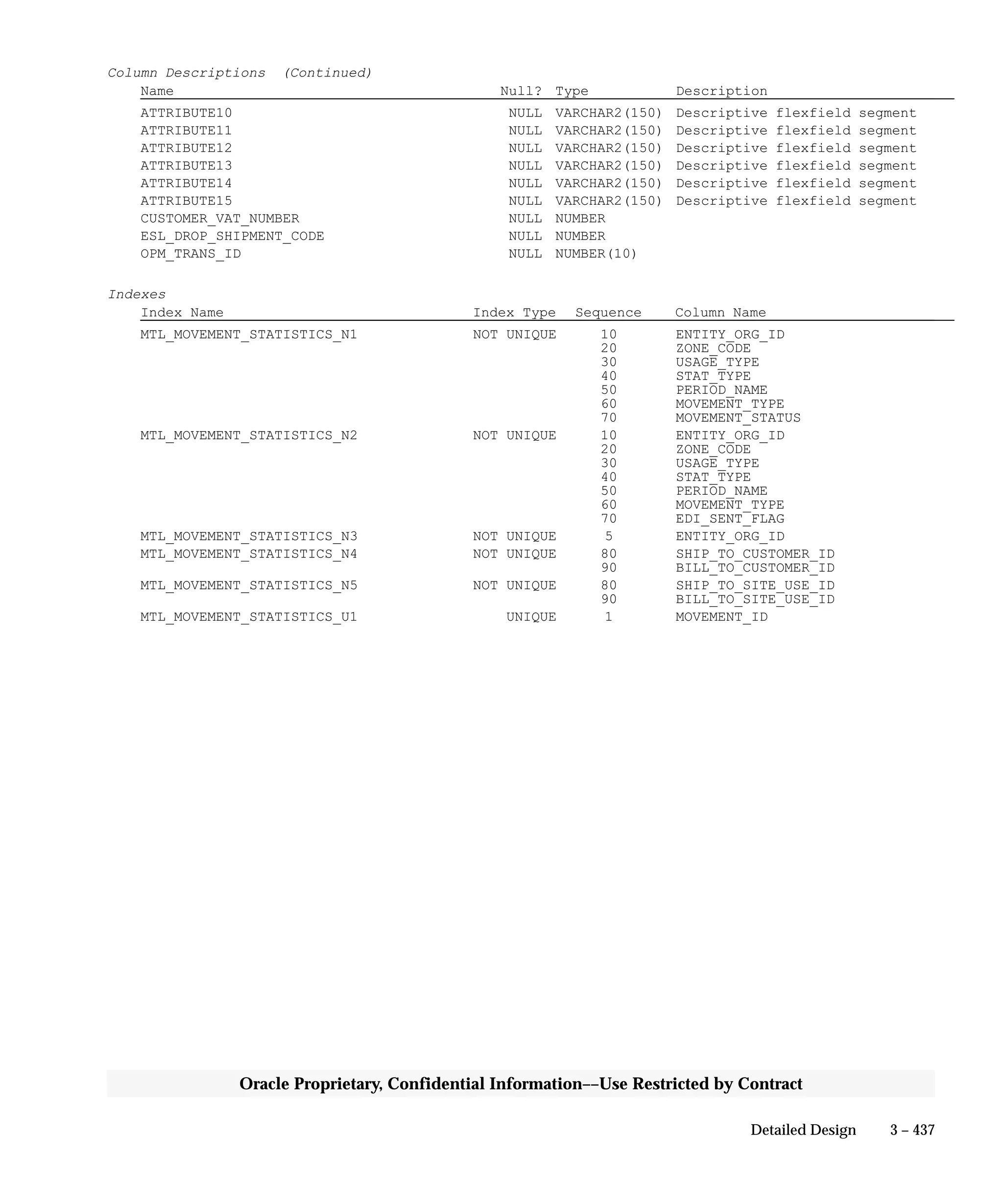 3 – 437Detailed Design
Oracle Proprietary, Confidential Information––Use Restricted by Contract
Column Descriptions (Continued)
Name Null? Type Description
ATTRIBUTE10 NULL VARCHAR2(150) Descriptive flexfield segment
ATTRIBUTE11 NULL VARCHAR2(150) Descriptive flexfield segment
ATTRIBUTE12 NULL VARCHAR2(150) Descriptive flexfield segment
ATTRIBUTE13 NULL VARCHAR2(150) Descriptive flexfield segment
ATTRIBUTE14 NULL VARCHAR2(150) Descriptive flexfield segment
ATTRIBUTE15 NULL VARCHAR2(150) Descriptive flexfield segment
CUSTOMER_VAT_NUMBER NULL NUMBER
ESL_DROP_SHIPMENT_CODE NULL NUMBER
OPM_TRANS_ID NULL NUMBER(10)
Indexes
Index Name Index Type Sequence Column Name
MTL_MOVEMENT_STATISTICS_N1 NOT UNIQUE 10 ENTITY_ORG_ID
20 ZONE_CODE
30 USAGE_TYPE
40 STAT_TYPE
50 PERIOD_NAME
60 MOVEMENT_TYPE
70 MOVEMENT_STATUS
MTL_MOVEMENT_STATISTICS_N2 NOT UNIQUE 10 ENTITY_ORG_ID
20 ZONE_CODE
30 USAGE_TYPE
40 STAT_TYPE
50 PERIOD_NAME
60 MOVEMENT_TYPE
70 EDI_SENT_FLAG
MTL_MOVEMENT_STATISTICS_N3 NOT UNIQUE 5 ENTITY_ORG_ID
MTL_MOVEMENT_STATISTICS_N4 NOT UNIQUE 80 SHIP_TO_CUSTOMER_ID
90 BILL_TO_CUSTOMER_ID
MTL_MOVEMENT_STATISTICS_N5 NOT UNIQUE 80 SHIP_TO_SITE_USE_ID
90 BILL_TO_SITE_USE_ID
MTL_MOVEMENT_STATISTICS_U1 UNIQUE 1 MOVEMENT_ID
 