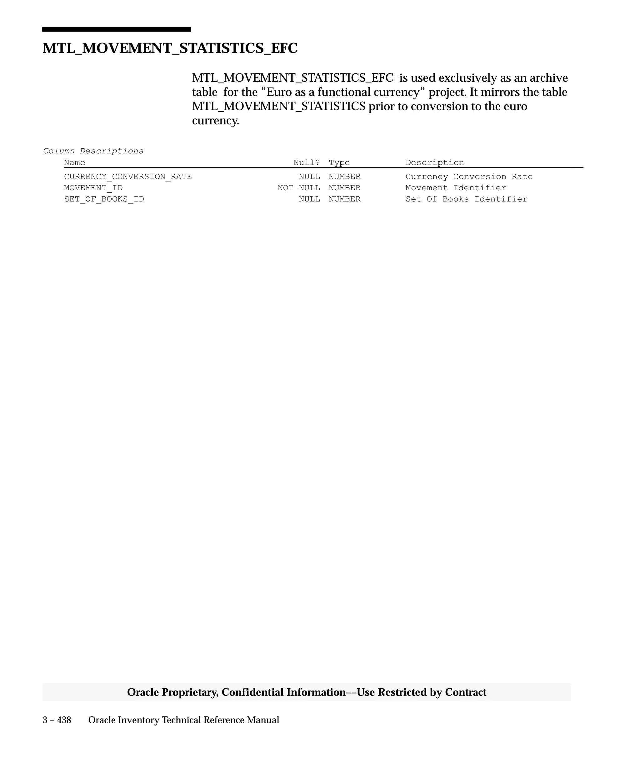 3 – 438 Oracle Inventory Technical Reference Manual
Oracle Proprietary, Confidential Information––Use Restricted by Contract
MTL_MOVEMENT_STATISTICS_EFC
MTL_MOVEMENT_STATISTICS_EFC is used exclusively as an archive
table for the ”Euro as a functional currency” project. It mirrors the table
MTL_MOVEMENT_STATISTICS prior to conversion to the euro
currency.
Column Descriptions
Name Null? Type Description
CURRENCY_CONVERSION_RATE NULL NUMBER Currency Conversion Rate
MOVEMENT_ID NOT NULL NUMBER Movement Identifier
SET_OF_BOOKS_ID NULL NUMBER Set Of Books Identifier
 