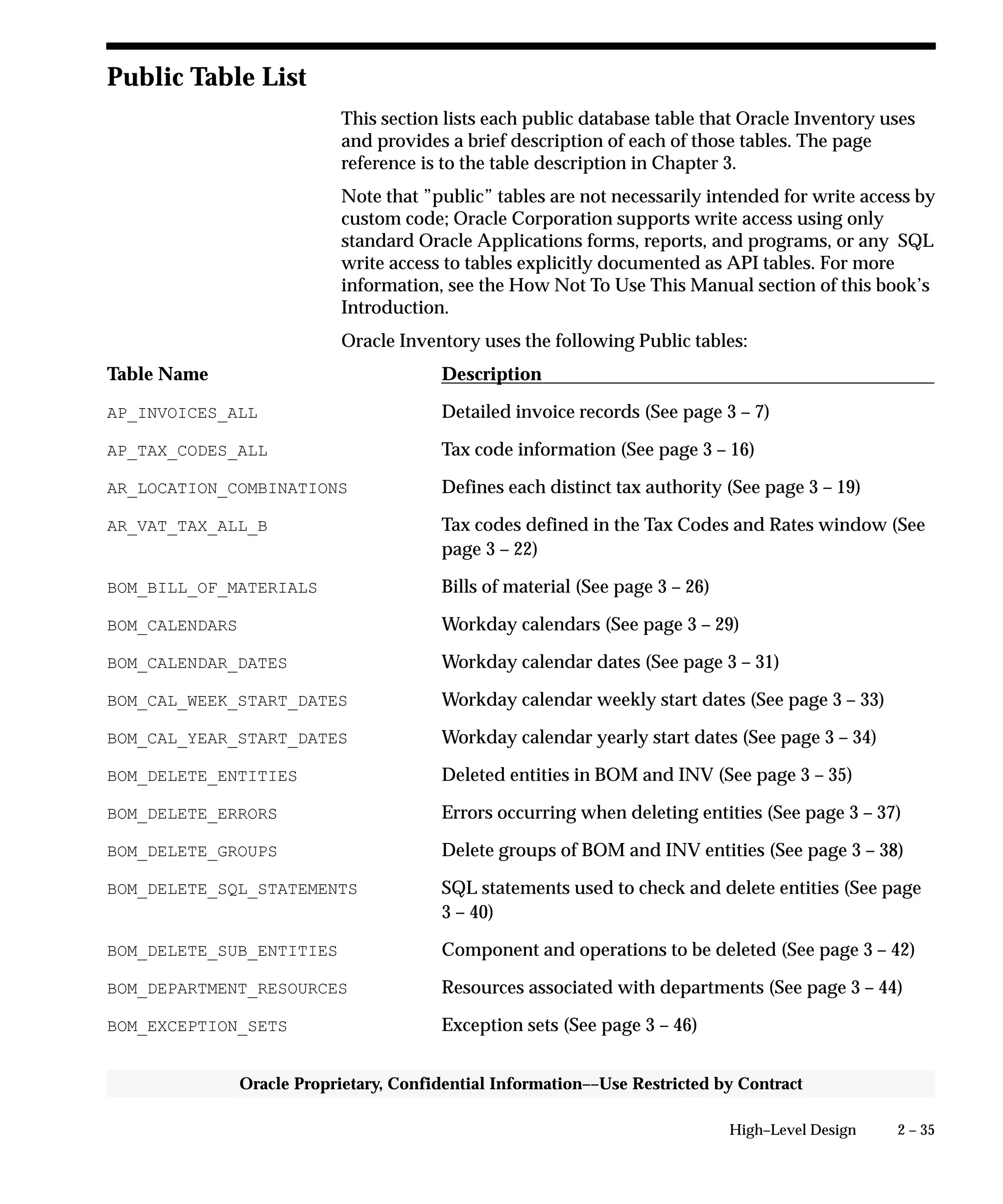 2 – 35High–Level Design
Oracle Proprietary, Confidential Information––Use Restricted by Contract
Public Table List
This section lists each public database table that Oracle Inventory uses
and provides a brief description of each of those tables. The page
reference is to the table description in Chapter 3.
Note that ”public” tables are not necessarily intended for write access by
custom code; Oracle Corporation supports write access using only
standard Oracle Applications forms, reports, and programs, or any SQL
write access to tables explicitly documented as API tables. For more
information, see the How Not To Use This Manual section of this book’s
Introduction.
Oracle Inventory uses the following Public tables:
Table Name Description
AP_INVOICES_ALL Detailed invoice records (See page 3 – 7)
AP_TAX_CODES_ALL Tax code information (See page 3 – 16)
AR_LOCATION_COMBINATIONS Defines each distinct tax authority (See page 3 – 19)
AR_VAT_TAX_ALL_B Tax codes defined in the Tax Codes and Rates window (See
page 3 – 22)
BOM_BILL_OF_MATERIALS Bills of material (See page 3 – 26)
BOM_CALENDARS Workday calendars (See page 3 – 29)
BOM_CALENDAR_DATES Workday calendar dates (See page 3 – 31)
BOM_CAL_WEEK_START_DATES Workday calendar weekly start dates (See page 3 – 33)
BOM_CAL_YEAR_START_DATES Workday calendar yearly start dates (See page 3 – 34)
BOM_DELETE_ENTITIES Deleted entities in BOM and INV (See page 3 – 35)
BOM_DELETE_ERRORS Errors occurring when deleting entities (See page 3 – 37)
BOM_DELETE_GROUPS Delete groups of BOM and INV entities (See page 3 – 38)
BOM_DELETE_SQL_STATEMENTS SQL statements used to check and delete entities (See page
3 – 40)
BOM_DELETE_SUB_ENTITIES Component and operations to be deleted (See page 3 – 42)
BOM_DEPARTMENT_RESOURCES Resources associated with departments (See page 3 – 44)
BOM_EXCEPTION_SETS Exception sets (See page 3 – 46)
 