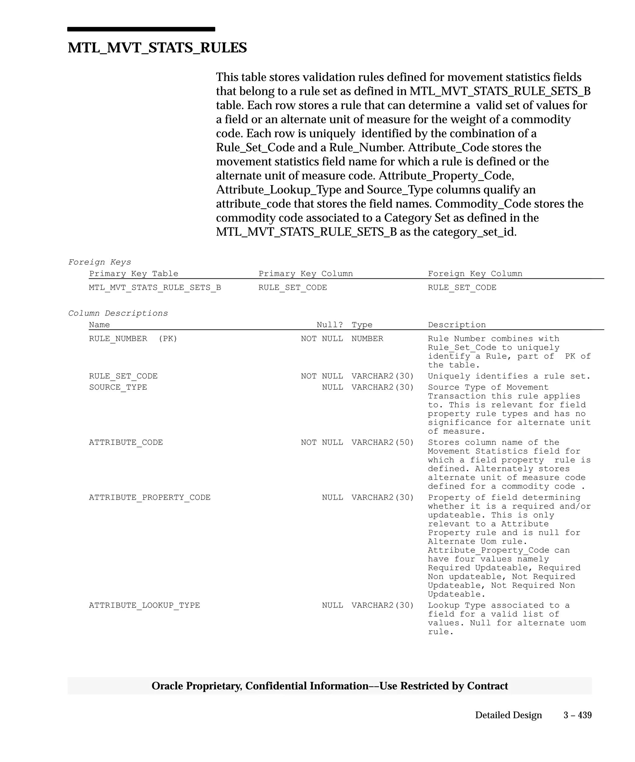 3 – 439Detailed Design
Oracle Proprietary, Confidential Information––Use Restricted by Contract
MTL_MVT_STATS_RULES
This table stores validation rules defined for movement statistics fields
that belong to a rule set as defined in MTL_MVT_STATS_RULE_SETS_B
table. Each row stores a rule that can determine a valid set of values for
a field or an alternate unit of measure for the weight of a commodity
code. Each row is uniquely identified by the combination of a
Rule_Set_Code and a Rule_Number. Attribute_Code stores the
movement statistics field name for which a rule is defined or the
alternate unit of measure code. Attribute_Property_Code,
Attribute_Lookup_Type and Source_Type columns qualify an
attribute_code that stores the field names. Commodity_Code stores the
commodity code associated to a Category Set as defined in the
MTL_MVT_STATS_RULE_SETS_B as the category_set_id.
Foreign Keys
Primary Key Table Primary Key Column Foreign Key Column
MTL_MVT_STATS_RULE_SETS_B RULE_SET_CODE RULE_SET_CODE
Column Descriptions
Name Null? Type Description
RULE_NUMBER (PK) NOT NULL NUMBER Rule Number combines with
Rule_Set_Code to uniquely
identify a Rule, part of PK of
the table.
RULE_SET_CODE NOT NULL VARCHAR2(30) Uniquely identifies a rule set.
SOURCE_TYPE NULL VARCHAR2(30) Source Type of Movement
Transaction this rule applies
to. This is relevant for field
property rule types and has no
significance for alternate unit
of measure.
ATTRIBUTE_CODE NOT NULL VARCHAR2(50) Stores column name of the
Movement Statistics field for
which a field property rule is
defined. Alternately stores
alternate unit of measure code
defined for a commodity code .
ATTRIBUTE_PROPERTY_CODE NULL VARCHAR2(30) Property of field determining
whether it is a required and/or
updateable. This is only
relevant to a Attribute
Property rule and is null for
Alternate Uom rule.
Attribute_Property_Code can
have four values namely
Required Updateable, Required
Non updateable, Not Required
Updateable, Not Required Non
Updateable.
ATTRIBUTE_LOOKUP_TYPE NULL VARCHAR2(30) Lookup Type associated to a
field for a valid list of
values. Null for alternate uom
rule.
 