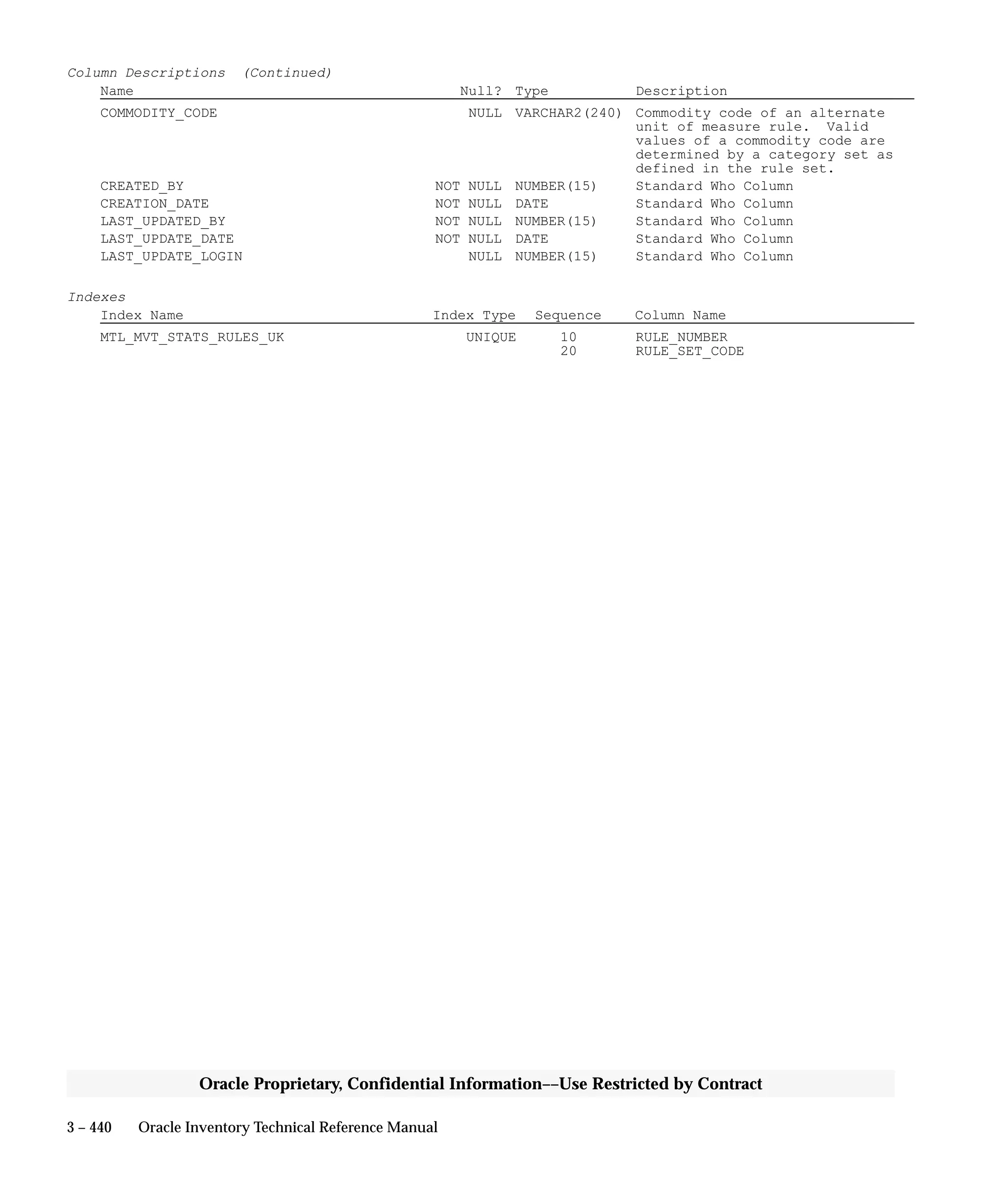 3 – 440 Oracle Inventory Technical Reference Manual
Oracle Proprietary, Confidential Information––Use Restricted by Contract
Column Descriptions (Continued)
Name Null? Type Description
COMMODITY_CODE NULL VARCHAR2(240) Commodity code of an alternate
unit of measure rule. Valid
values of a commodity code are
determined by a category set as
defined in the rule set.
CREATED_BY NOT NULL NUMBER(15) Standard Who Column
CREATION_DATE NOT NULL DATE Standard Who Column
LAST_UPDATED_BY NOT NULL NUMBER(15) Standard Who Column
LAST_UPDATE_DATE NOT NULL DATE Standard Who Column
LAST_UPDATE_LOGIN NULL NUMBER(15) Standard Who Column
Indexes
Index Name Index Type Sequence Column Name
MTL_MVT_STATS_RULES_UK UNIQUE 10 RULE_NUMBER
20 RULE_SET_CODE
 