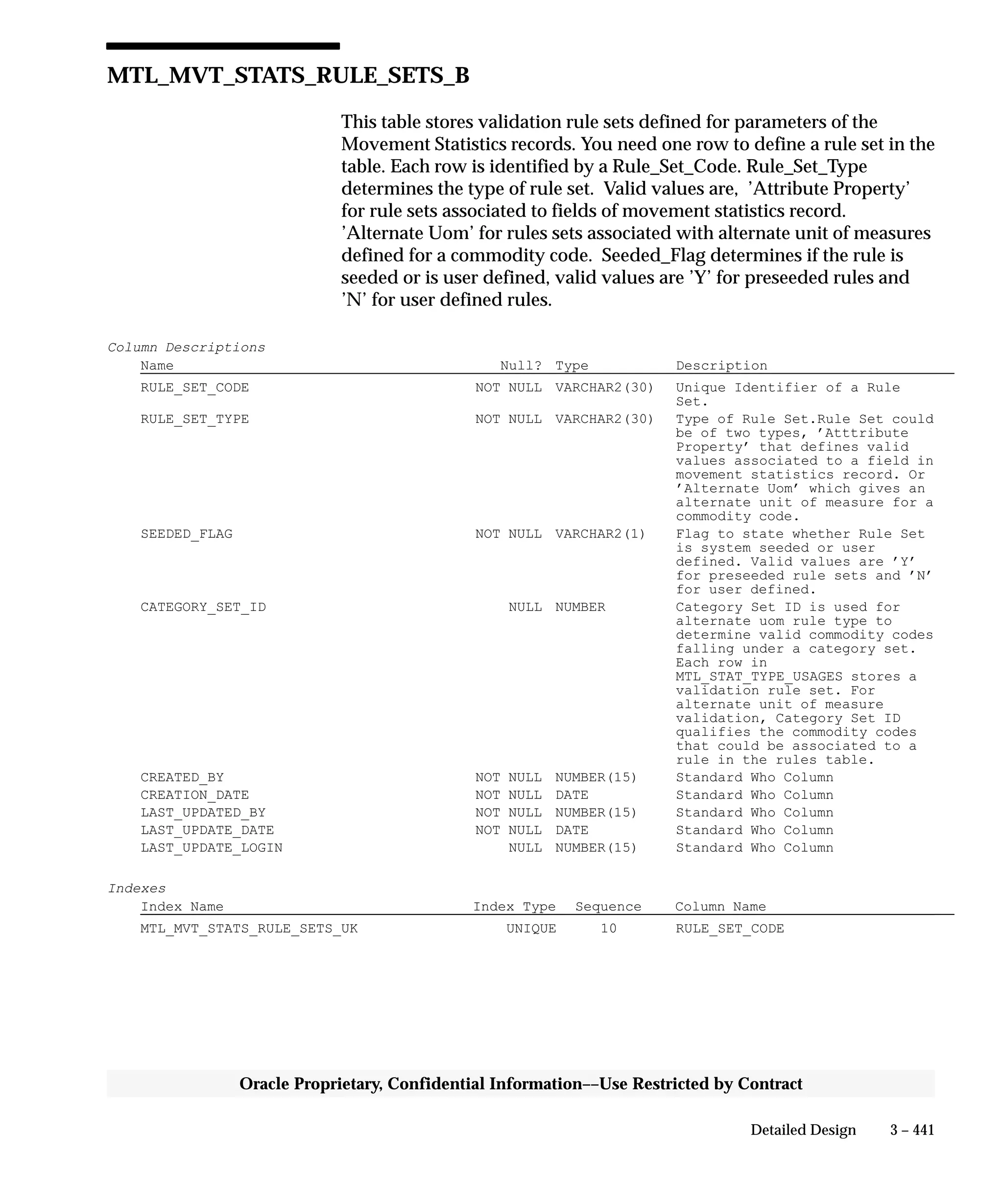 3 – 441Detailed Design
Oracle Proprietary, Confidential Information––Use Restricted by Contract
MTL_MVT_STATS_RULE_SETS_B
This table stores validation rule sets defined for parameters of the
Movement Statistics records. You need one row to define a rule set in the
table. Each row is identified by a Rule_Set_Code. Rule_Set_Type
determines the type of rule set. Valid values are, ’Attribute Property’
for rule sets associated to fields of movement statistics record.
’Alternate Uom’ for rules sets associated with alternate unit of measures
defined for a commodity code. Seeded_Flag determines if the rule is
seeded or is user defined, valid values are ’Y’ for preseeded rules and
’N’ for user defined rules.
Column Descriptions
Name Null? Type Description
RULE_SET_CODE NOT NULL VARCHAR2(30) Unique Identifier of a Rule
Set.
RULE_SET_TYPE NOT NULL VARCHAR2(30) Type of Rule Set.Rule Set could
be of two types, ’Atttribute
Property’ that defines valid
values associated to a field in
movement statistics record. Or
’Alternate Uom’ which gives an
alternate unit of measure for a
commodity code.
SEEDED_FLAG NOT NULL VARCHAR2(1) Flag to state whether Rule Set
is system seeded or user
defined. Valid values are ’Y’
for preseeded rule sets and ’N’
for user defined.
CATEGORY_SET_ID NULL NUMBER Category Set ID is used for
alternate uom rule type to
determine valid commodity codes
falling under a category set.
Each row in
MTL_STAT_TYPE_USAGES stores a
validation rule set. For
alternate unit of measure
validation, Category Set ID
qualifies the commodity codes
that could be associated to a
rule in the rules table.
CREATED_BY NOT NULL NUMBER(15) Standard Who Column
CREATION_DATE NOT NULL DATE Standard Who Column
LAST_UPDATED_BY NOT NULL NUMBER(15) Standard Who Column
LAST_UPDATE_DATE NOT NULL DATE Standard Who Column
LAST_UPDATE_LOGIN NULL NUMBER(15) Standard Who Column
Indexes
Index Name Index Type Sequence Column Name
MTL_MVT_STATS_RULE_SETS_UK UNIQUE 10 RULE_SET_CODE
 