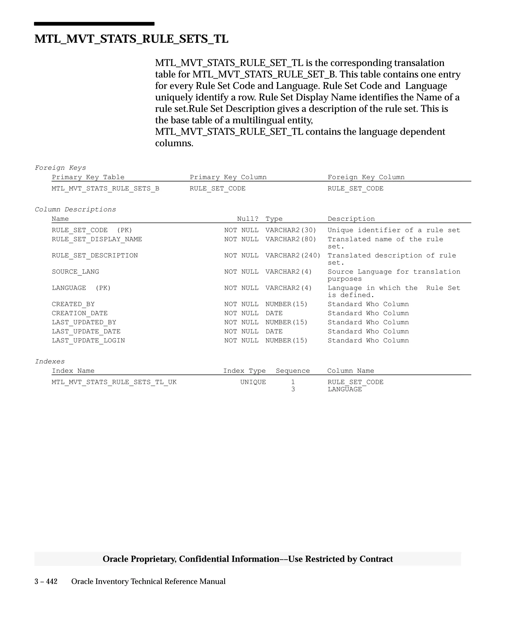3 – 442 Oracle Inventory Technical Reference Manual
Oracle Proprietary, Confidential Information––Use Restricted by Contract
MTL_MVT_STATS_RULE_SETS_TL
MTL_MVT_STATS_RULE_SET_TL is the corresponding transalation
table for MTL_MVT_STATS_RULE_SET_B. This table contains one entry
for every Rule Set Code and Language. Rule Set Code and Language
uniquely identify a row. Rule Set Display Name identifies the Name of a
rule set.Rule Set Description gives a description of the rule set. This is
the base table of a multilingual entity,
MTL_MVT_STATS_RULE_SET_TL contains the language dependent
columns.
Foreign Keys
Primary Key Table Primary Key Column Foreign Key Column
MTL_MVT_STATS_RULE_SETS_B RULE_SET_CODE RULE_SET_CODE
Column Descriptions
Name Null? Type Description
RULE_SET_CODE (PK) NOT NULL VARCHAR2(30) Unique identifier of a rule set
RULE_SET_DISPLAY_NAME NOT NULL VARCHAR2(80) Translated name of the rule
set.
RULE_SET_DESCRIPTION NOT NULL VARCHAR2(240) Translated description of rule
set.
SOURCE_LANG NOT NULL VARCHAR2(4) Source Language for translation
purposes
LANGUAGE (PK) NOT NULL VARCHAR2(4) Language in which the Rule Set
is defined.
CREATED_BY NOT NULL NUMBER(15) Standard Who Column
CREATION_DATE NOT NULL DATE Standard Who Column
LAST_UPDATED_BY NOT NULL NUMBER(15) Standard Who Column
LAST_UPDATE_DATE NOT NULL DATE Standard Who Column
LAST_UPDATE_LOGIN NOT NULL NUMBER(15) Standard Who Column
Indexes
Index Name Index Type Sequence Column Name
MTL_MVT_STATS_RULE_SETS_TL_UK UNIQUE 1 RULE_SET_CODE
3 LANGUAGE
 