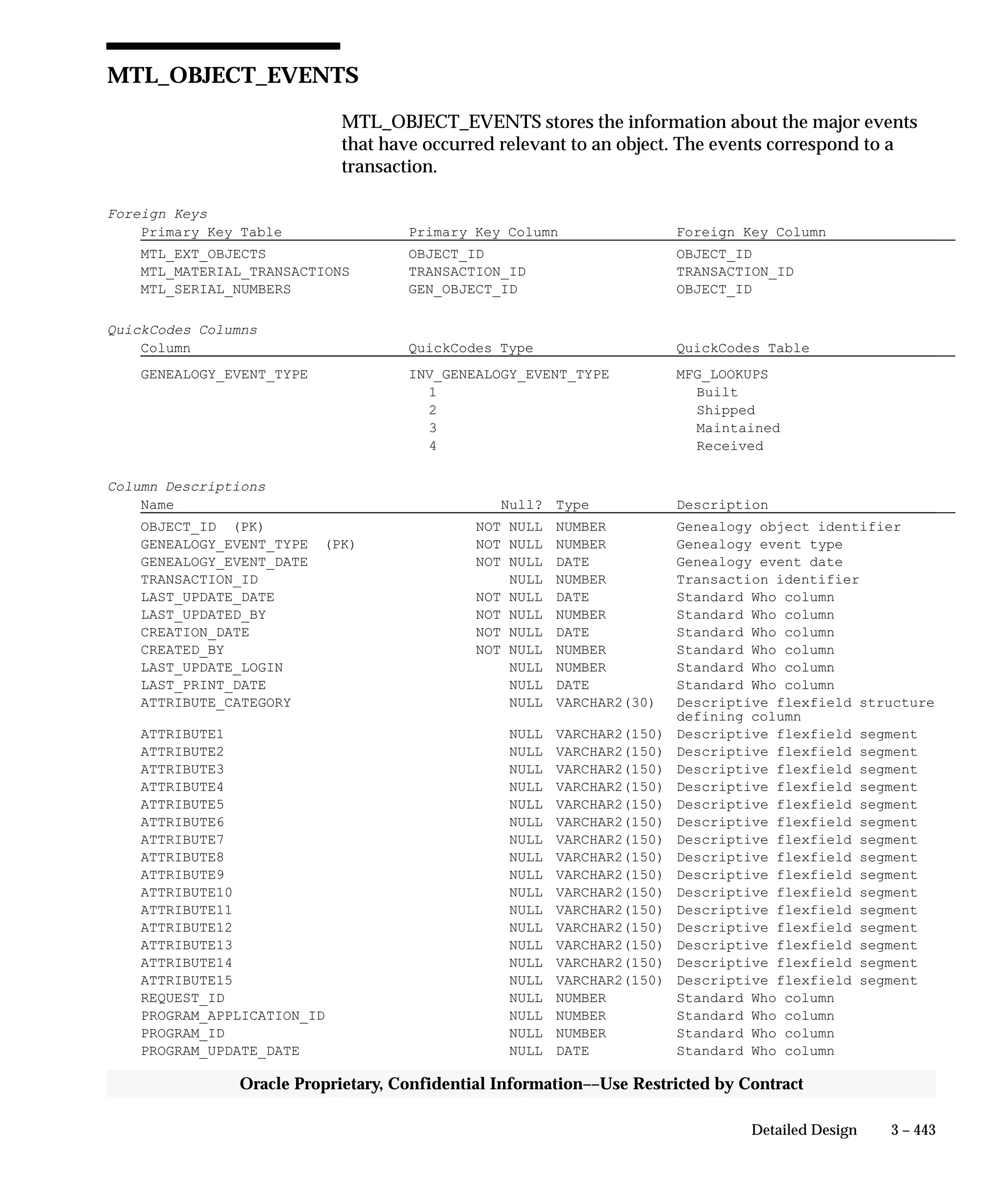 3 – 443Detailed Design
Oracle Proprietary, Confidential Information––Use Restricted by Contract
MTL_OBJECT_EVENTS
MTL_OBJECT_EVENTS stores the information about the major events
that have occurred relevant to an object. The events correspond to a
transaction.
Foreign Keys
Primary Key Table Primary Key Column Foreign Key Column
MTL_EXT_OBJECTS OBJECT_ID OBJECT_ID
MTL_MATERIAL_TRANSACTIONS TRANSACTION_ID TRANSACTION_ID
MTL_SERIAL_NUMBERS GEN_OBJECT_ID OBJECT_ID
QuickCodes Columns
Column QuickCodes Type QuickCodes Table
GENEALOGY_EVENT_TYPE INV_GENEALOGY_EVENT_TYPE MFG_LOOKUPS
1 Built
2 Shipped
3 Maintained
4 Received
Column Descriptions
Name Null? Type Description
OBJECT_ID (PK) NOT NULL NUMBER Genealogy object identifier
GENEALOGY_EVENT_TYPE (PK) NOT NULL NUMBER Genealogy event type
GENEALOGY_EVENT_DATE NOT NULL DATE Genealogy event date
TRANSACTION_ID NULL NUMBER Transaction identifier
LAST_UPDATE_DATE NOT NULL DATE Standard Who column
LAST_UPDATED_BY NOT NULL NUMBER Standard Who column
CREATION_DATE NOT NULL DATE Standard Who column
CREATED_BY NOT NULL NUMBER Standard Who column
LAST_UPDATE_LOGIN NULL NUMBER Standard Who column
LAST_PRINT_DATE NULL DATE Standard Who column
ATTRIBUTE_CATEGORY NULL VARCHAR2(30) Descriptive flexfield structure
defining column
ATTRIBUTE1 NULL VARCHAR2(150) Descriptive flexfield segment
ATTRIBUTE2 NULL VARCHAR2(150) Descriptive flexfield segment
ATTRIBUTE3 NULL VARCHAR2(150) Descriptive flexfield segment
ATTRIBUTE4 NULL VARCHAR2(150) Descriptive flexfield segment
ATTRIBUTE5 NULL VARCHAR2(150) Descriptive flexfield segment
ATTRIBUTE6 NULL VARCHAR2(150) Descriptive flexfield segment
ATTRIBUTE7 NULL VARCHAR2(150) Descriptive flexfield segment
ATTRIBUTE8 NULL VARCHAR2(150) Descriptive flexfield segment
ATTRIBUTE9 NULL VARCHAR2(150) Descriptive flexfield segment
ATTRIBUTE10 NULL VARCHAR2(150) Descriptive flexfield segment
ATTRIBUTE11 NULL VARCHAR2(150) Descriptive flexfield segment
ATTRIBUTE12 NULL VARCHAR2(150) Descriptive flexfield segment
ATTRIBUTE13 NULL VARCHAR2(150) Descriptive flexfield segment
ATTRIBUTE14 NULL VARCHAR2(150) Descriptive flexfield segment
ATTRIBUTE15 NULL VARCHAR2(150) Descriptive flexfield segment
REQUEST_ID NULL NUMBER Standard Who column
PROGRAM_APPLICATION_ID NULL NUMBER Standard Who column
PROGRAM_ID NULL NUMBER Standard Who column
PROGRAM_UPDATE_DATE NULL DATE Standard Who column
 
