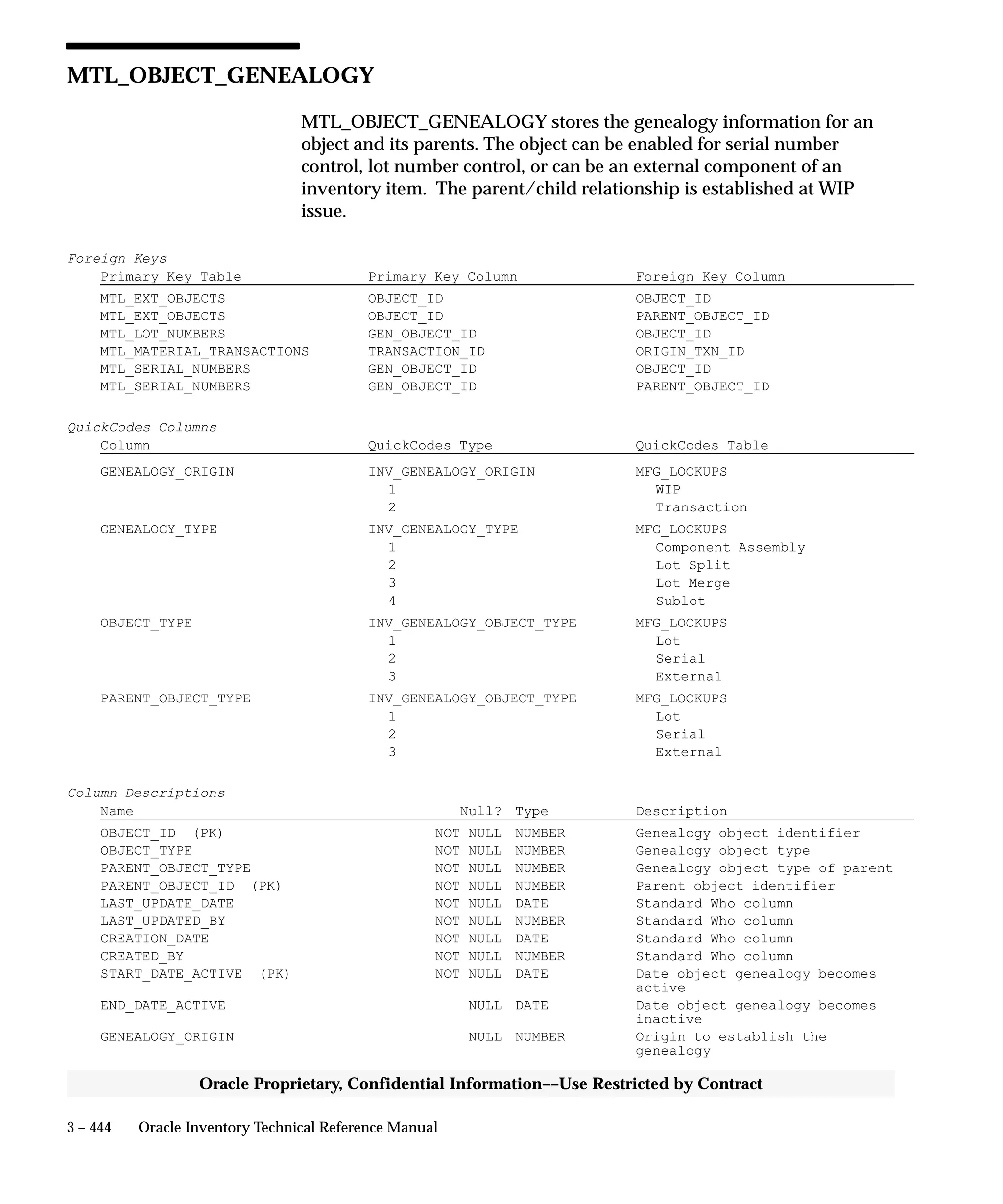 3 – 444 Oracle Inventory Technical Reference Manual
Oracle Proprietary, Confidential Information––Use Restricted by Contract
MTL_OBJECT_GENEALOGY
MTL_OBJECT_GENEALOGY stores the genealogy information for an
object and its parents. The object can be enabled for serial number
control, lot number control, or can be an external component of an
inventory item. The parent/child relationship is established at WIP
issue.
Foreign Keys
Primary Key Table Primary Key Column Foreign Key Column
MTL_EXT_OBJECTS OBJECT_ID OBJECT_ID
MTL_EXT_OBJECTS OBJECT_ID PARENT_OBJECT_ID
MTL_LOT_NUMBERS GEN_OBJECT_ID OBJECT_ID
MTL_MATERIAL_TRANSACTIONS TRANSACTION_ID ORIGIN_TXN_ID
MTL_SERIAL_NUMBERS GEN_OBJECT_ID OBJECT_ID
MTL_SERIAL_NUMBERS GEN_OBJECT_ID PARENT_OBJECT_ID
QuickCodes Columns
Column QuickCodes Type QuickCodes Table
GENEALOGY_ORIGIN INV_GENEALOGY_ORIGIN MFG_LOOKUPS
1 WIP
2 Transaction
GENEALOGY_TYPE INV_GENEALOGY_TYPE MFG_LOOKUPS
1 Component Assembly
2 Lot Split
3 Lot Merge
4 Sublot
OBJECT_TYPE INV_GENEALOGY_OBJECT_TYPE MFG_LOOKUPS
1 Lot
2 Serial
3 External
PARENT_OBJECT_TYPE INV_GENEALOGY_OBJECT_TYPE MFG_LOOKUPS
1 Lot
2 Serial
3 External
Column Descriptions
Name Null? Type Description
OBJECT_ID (PK) NOT NULL NUMBER Genealogy object identifier
OBJECT_TYPE NOT NULL NUMBER Genealogy object type
PARENT_OBJECT_TYPE NOT NULL NUMBER Genealogy object type of parent
PARENT_OBJECT_ID (PK) NOT NULL NUMBER Parent object identifier
LAST_UPDATE_DATE NOT NULL DATE Standard Who column
LAST_UPDATED_BY NOT NULL NUMBER Standard Who column
CREATION_DATE NOT NULL DATE Standard Who column
CREATED_BY NOT NULL NUMBER Standard Who column
START_DATE_ACTIVE (PK) NOT NULL DATE Date object genealogy becomes
active
END_DATE_ACTIVE NULL DATE Date object genealogy becomes
inactive
GENEALOGY_ORIGIN NULL NUMBER Origin to establish the
genealogy
 