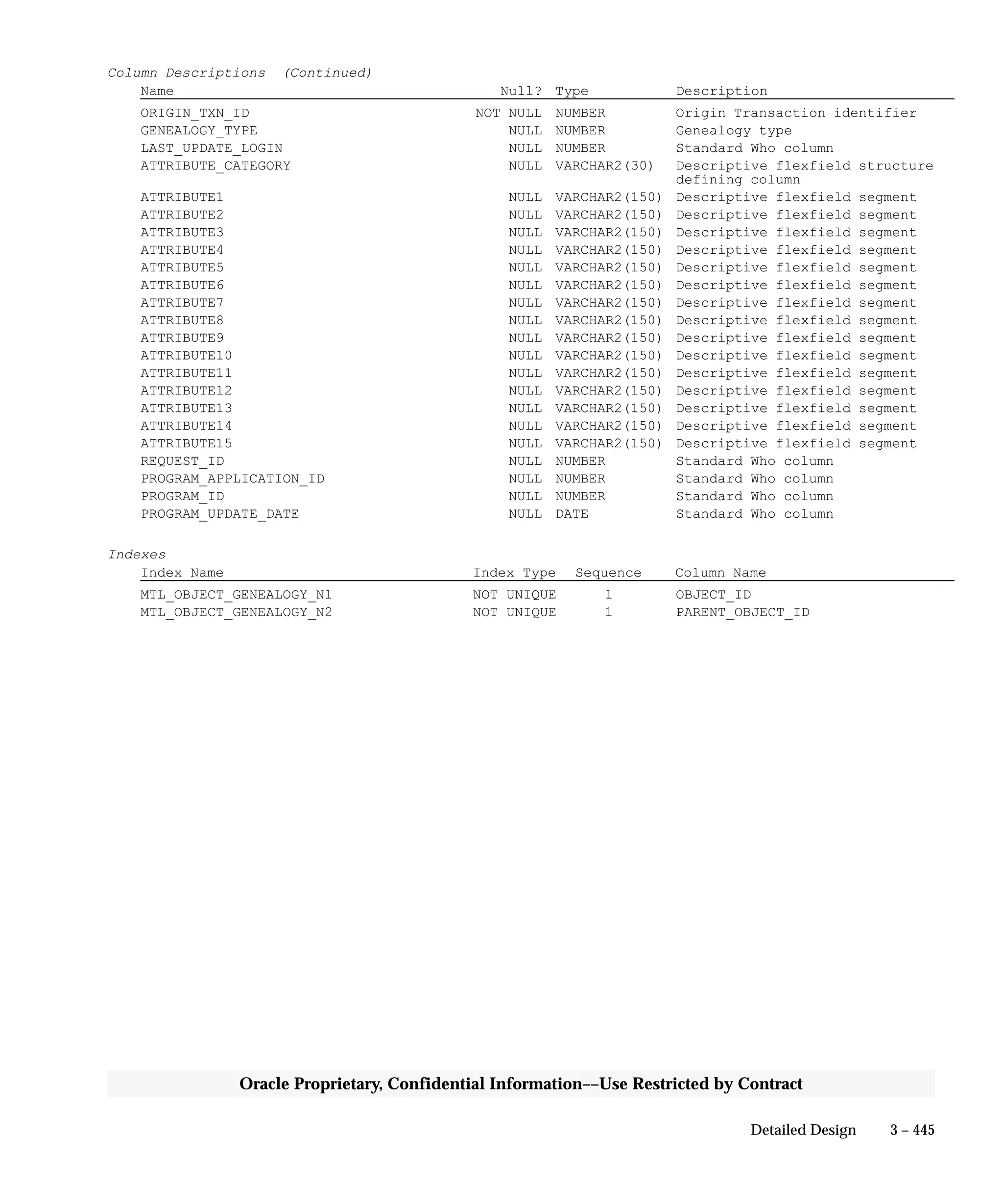 3 – 445Detailed Design
Oracle Proprietary, Confidential Information––Use Restricted by Contract
Column Descriptions (Continued)
Name Null? Type Description
ORIGIN_TXN_ID NOT NULL NUMBER Origin Transaction identifier
GENEALOGY_TYPE NULL NUMBER Genealogy type
LAST_UPDATE_LOGIN NULL NUMBER Standard Who column
ATTRIBUTE_CATEGORY NULL VARCHAR2(30) Descriptive flexfield structure
defining column
ATTRIBUTE1 NULL VARCHAR2(150) Descriptive flexfield segment
ATTRIBUTE2 NULL VARCHAR2(150) Descriptive flexfield segment
ATTRIBUTE3 NULL VARCHAR2(150) Descriptive flexfield segment
ATTRIBUTE4 NULL VARCHAR2(150) Descriptive flexfield segment
ATTRIBUTE5 NULL VARCHAR2(150) Descriptive flexfield segment
ATTRIBUTE6 NULL VARCHAR2(150) Descriptive flexfield segment
ATTRIBUTE7 NULL VARCHAR2(150) Descriptive flexfield segment
ATTRIBUTE8 NULL VARCHAR2(150) Descriptive flexfield segment
ATTRIBUTE9 NULL VARCHAR2(150) Descriptive flexfield segment
ATTRIBUTE10 NULL VARCHAR2(150) Descriptive flexfield segment
ATTRIBUTE11 NULL VARCHAR2(150) Descriptive flexfield segment
ATTRIBUTE12 NULL VARCHAR2(150) Descriptive flexfield segment
ATTRIBUTE13 NULL VARCHAR2(150) Descriptive flexfield segment
ATTRIBUTE14 NULL VARCHAR2(150) Descriptive flexfield segment
ATTRIBUTE15 NULL VARCHAR2(150) Descriptive flexfield segment
REQUEST_ID NULL NUMBER Standard Who column
PROGRAM_APPLICATION_ID NULL NUMBER Standard Who column
PROGRAM_ID NULL NUMBER Standard Who column
PROGRAM_UPDATE_DATE NULL DATE Standard Who column
Indexes
Index Name Index Type Sequence Column Name
MTL_OBJECT_GENEALOGY_N1 NOT UNIQUE 1 OBJECT_ID
MTL_OBJECT_GENEALOGY_N2 NOT UNIQUE 1 PARENT_OBJECT_ID
 