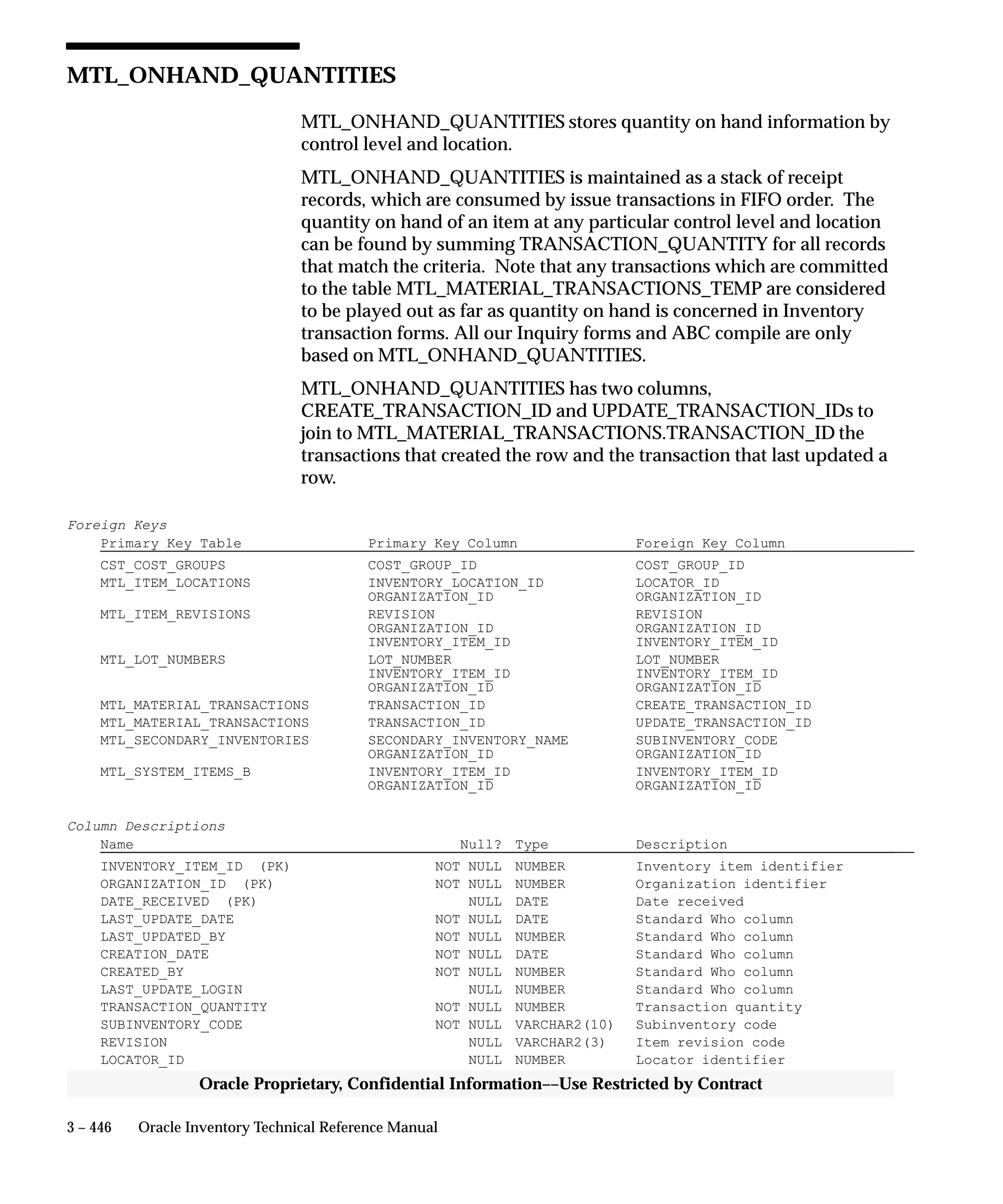 3 – 446 Oracle Inventory Technical Reference Manual
Oracle Proprietary, Confidential Information––Use Restricted by Contract
MTL_ONHAND_QUANTITIES
MTL_ONHAND_QUANTITIES stores quantity on hand information by
control level and location.
MTL_ONHAND_QUANTITIES is maintained as a stack of receipt
records, which are consumed by issue transactions in FIFO order. The
quantity on hand of an item at any particular control level and location
can be found by summing TRANSACTION_QUANTITY for all records
that match the criteria. Note that any transactions which are committed
to the table MTL_MATERIAL_TRANSACTIONS_TEMP are considered
to be played out as far as quantity on hand is concerned in Inventory
transaction forms. All our Inquiry forms and ABC compile are only
based on MTL_ONHAND_QUANTITIES.
MTL_ONHAND_QUANTITIES has two columns,
CREATE_TRANSACTION_ID and UPDATE_TRANSACTION_IDs to
join to MTL_MATERIAL_TRANSACTIONS.TRANSACTION_ID the
transactions that created the row and the transaction that last updated a
row.
Foreign Keys
Primary Key Table Primary Key Column Foreign Key Column
CST_COST_GROUPS COST_GROUP_ID COST_GROUP_ID
MTL_ITEM_LOCATIONS INVENTORY_LOCATION_ID LOCATOR_ID
ORGANIZATION_ID ORGANIZATION_ID
MTL_ITEM_REVISIONS REVISION REVISION
ORGANIZATION_ID ORGANIZATION_ID
INVENTORY_ITEM_ID INVENTORY_ITEM_ID
MTL_LOT_NUMBERS LOT_NUMBER LOT_NUMBER
INVENTORY_ITEM_ID INVENTORY_ITEM_ID
ORGANIZATION_ID ORGANIZATION_ID
MTL_MATERIAL_TRANSACTIONS TRANSACTION_ID CREATE_TRANSACTION_ID
MTL_MATERIAL_TRANSACTIONS TRANSACTION_ID UPDATE_TRANSACTION_ID
MTL_SECONDARY_INVENTORIES SECONDARY_INVENTORY_NAME SUBINVENTORY_CODE
ORGANIZATION_ID ORGANIZATION_ID
MTL_SYSTEM_ITEMS_B INVENTORY_ITEM_ID INVENTORY_ITEM_ID
ORGANIZATION_ID ORGANIZATION_ID
Column Descriptions
Name Null? Type Description
INVENTORY_ITEM_ID (PK) NOT NULL NUMBER Inventory item identifier
ORGANIZATION_ID (PK) NOT NULL NUMBER Organization identifier
DATE_RECEIVED (PK) NULL DATE Date received
LAST_UPDATE_DATE NOT NULL DATE Standard Who column
LAST_UPDATED_BY NOT NULL NUMBER Standard Who column
CREATION_DATE NOT NULL DATE Standard Who column
CREATED_BY NOT NULL NUMBER Standard Who column
LAST_UPDATE_LOGIN NULL NUMBER Standard Who column
TRANSACTION_QUANTITY NOT NULL NUMBER Transaction quantity
SUBINVENTORY_CODE NOT NULL VARCHAR2(10) Subinventory code
REVISION NULL VARCHAR2(3) Item revision code
LOCATOR_ID NULL NUMBER Locator identifier
 