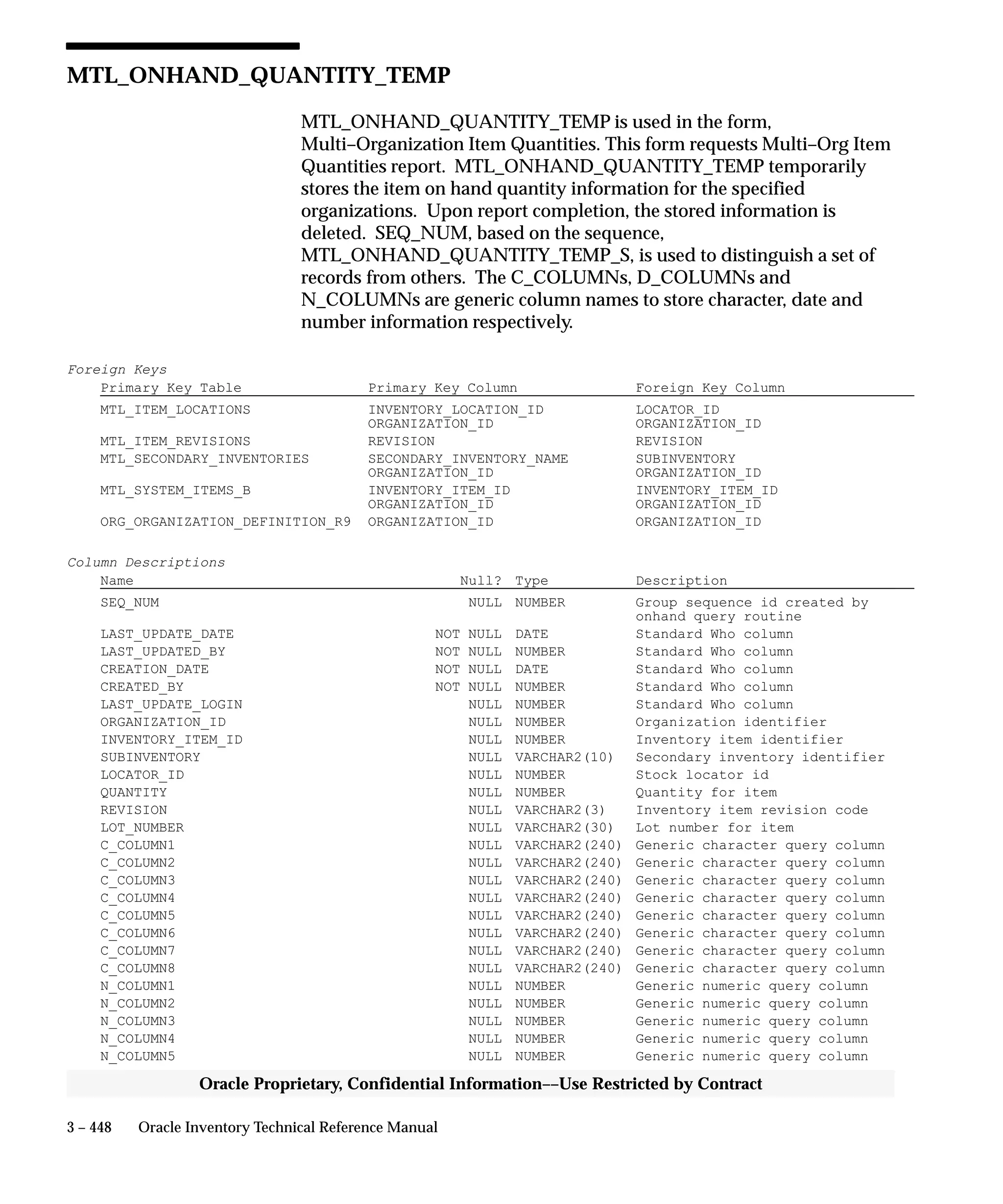 3 – 448 Oracle Inventory Technical Reference Manual
Oracle Proprietary, Confidential Information––Use Restricted by Contract
MTL_ONHAND_QUANTITY_TEMP
MTL_ONHAND_QUANTITY_TEMP is used in the form,
Multi–Organization Item Quantities. This form requests Multi–Org Item
Quantities report. MTL_ONHAND_QUANTITY_TEMP temporarily
stores the item on hand quantity information for the specified
organizations. Upon report completion, the stored information is
deleted. SEQ_NUM, based on the sequence,
MTL_ONHAND_QUANTITY_TEMP_S, is used to distinguish a set of
records from others. The C_COLUMNs, D_COLUMNs and
N_COLUMNs are generic column names to store character, date and
number information respectively.
Foreign Keys
Primary Key Table Primary Key Column Foreign Key Column
MTL_ITEM_LOCATIONS INVENTORY_LOCATION_ID LOCATOR_ID
ORGANIZATION_ID ORGANIZATION_ID
MTL_ITEM_REVISIONS REVISION REVISION
MTL_SECONDARY_INVENTORIES SECONDARY_INVENTORY_NAME SUBINVENTORY
ORGANIZATION_ID ORGANIZATION_ID
MTL_SYSTEM_ITEMS_B INVENTORY_ITEM_ID INVENTORY_ITEM_ID
ORGANIZATION_ID ORGANIZATION_ID
ORG_ORGANIZATION_DEFINITION_R9 ORGANIZATION_ID ORGANIZATION_ID
Column Descriptions
Name Null? Type Description
SEQ_NUM NULL NUMBER Group sequence id created by
onhand query routine
LAST_UPDATE_DATE NOT NULL DATE Standard Who column
LAST_UPDATED_BY NOT NULL NUMBER Standard Who column
CREATION_DATE NOT NULL DATE Standard Who column
CREATED_BY NOT NULL NUMBER Standard Who column
LAST_UPDATE_LOGIN NULL NUMBER Standard Who column
ORGANIZATION_ID NULL NUMBER Organization identifier
INVENTORY_ITEM_ID NULL NUMBER Inventory item identifier
SUBINVENTORY NULL VARCHAR2(10) Secondary inventory identifier
LOCATOR_ID NULL NUMBER Stock locator id
QUANTITY NULL NUMBER Quantity for item
REVISION NULL VARCHAR2(3) Inventory item revision code
LOT_NUMBER NULL VARCHAR2(30) Lot number for item
C_COLUMN1 NULL VARCHAR2(240) Generic character query column
C_COLUMN2 NULL VARCHAR2(240) Generic character query column
C_COLUMN3 NULL VARCHAR2(240) Generic character query column
C_COLUMN4 NULL VARCHAR2(240) Generic character query column
C_COLUMN5 NULL VARCHAR2(240) Generic character query column
C_COLUMN6 NULL VARCHAR2(240) Generic character query column
C_COLUMN7 NULL VARCHAR2(240) Generic character query column
C_COLUMN8 NULL VARCHAR2(240) Generic character query column
N_COLUMN1 NULL NUMBER Generic numeric query column
N_COLUMN2 NULL NUMBER Generic numeric query column
N_COLUMN3 NULL NUMBER Generic numeric query column
N_COLUMN4 NULL NUMBER Generic numeric query column
N_COLUMN5 NULL NUMBER Generic numeric query column
 