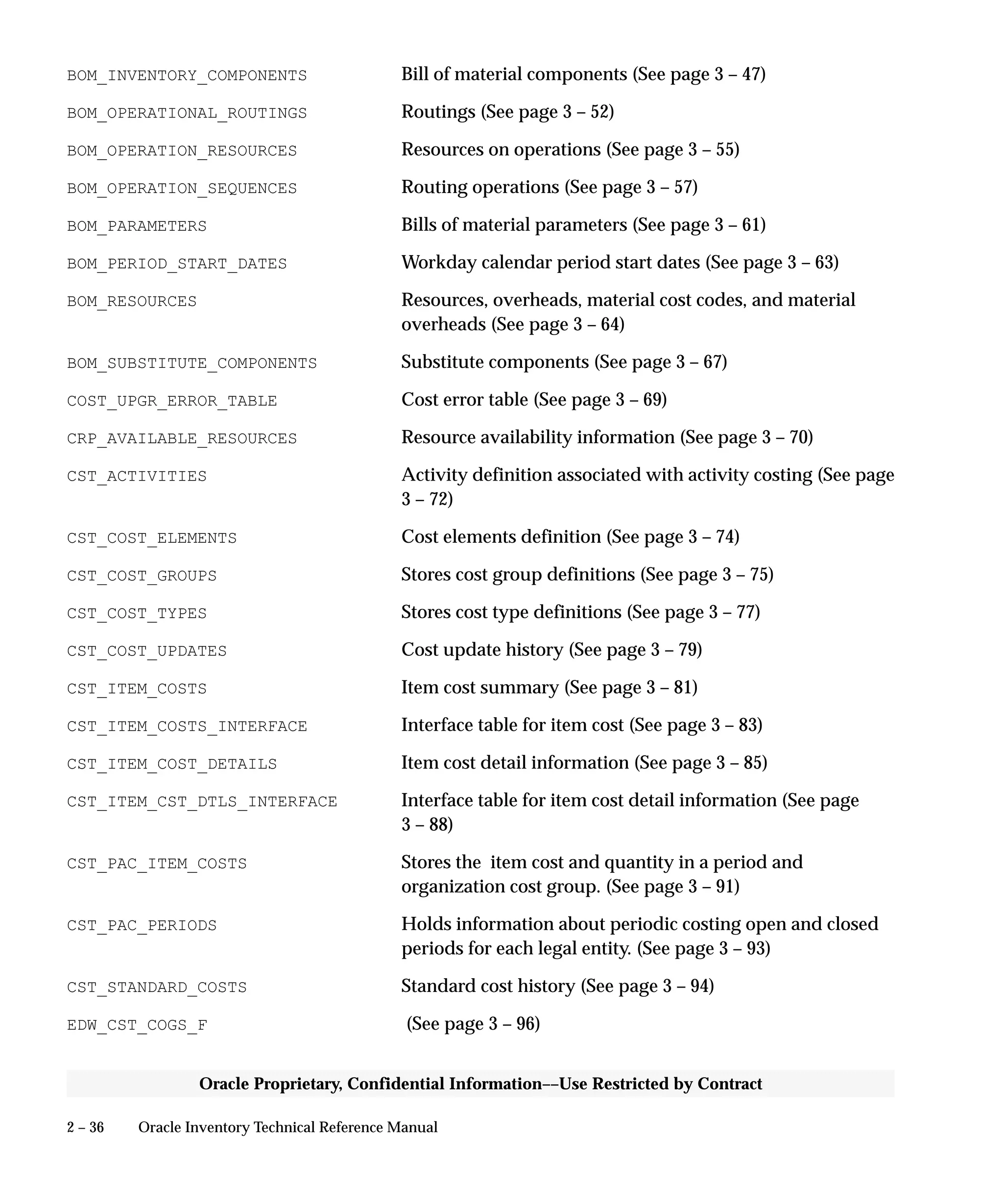 2 – 36 Oracle Inventory Technical Reference Manual
Oracle Proprietary, Confidential Information––Use Restricted by Contract
BOM_INVENTORY_COMPONENTS Bill of material components (See page 3 – 47)
BOM_OPERATIONAL_ROUTINGS Routings (See page 3 – 52)
BOM_OPERATION_RESOURCES Resources on operations (See page 3 – 55)
BOM_OPERATION_SEQUENCES Routing operations (See page 3 – 57)
BOM_PARAMETERS Bills of material parameters (See page 3 – 61)
BOM_PERIOD_START_DATES Workday calendar period start dates (See page 3 – 63)
BOM_RESOURCES Resources, overheads, material cost codes, and material
overheads (See page 3 – 64)
BOM_SUBSTITUTE_COMPONENTS Substitute components (See page 3 – 67)
COST_UPGR_ERROR_TABLE Cost error table (See page 3 – 69)
CRP_AVAILABLE_RESOURCES Resource availability information (See page 3 – 70)
CST_ACTIVITIES Activity definition associated with activity costing (See page
3 – 72)
CST_COST_ELEMENTS Cost elements definition (See page 3 – 74)
CST_COST_GROUPS Stores cost group definitions (See page 3 – 75)
CST_COST_TYPES Stores cost type definitions (See page 3 – 77)
CST_COST_UPDATES Cost update history (See page 3 – 79)
CST_ITEM_COSTS Item cost summary (See page 3 – 81)
CST_ITEM_COSTS_INTERFACE Interface table for item cost (See page 3 – 83)
CST_ITEM_COST_DETAILS Item cost detail information (See page 3 – 85)
CST_ITEM_CST_DTLS_INTERFACE Interface table for item cost detail information (See page
3 – 88)
CST_PAC_ITEM_COSTS Stores the item cost and quantity in a period and
organization cost group. (See page 3 – 91)
CST_PAC_PERIODS Holds information about periodic costing open and closed
periods for each legal entity. (See page 3 – 93)
CST_STANDARD_COSTS Standard cost history (See page 3 – 94)
EDW_CST_COGS_F (See page 3 – 96)
 