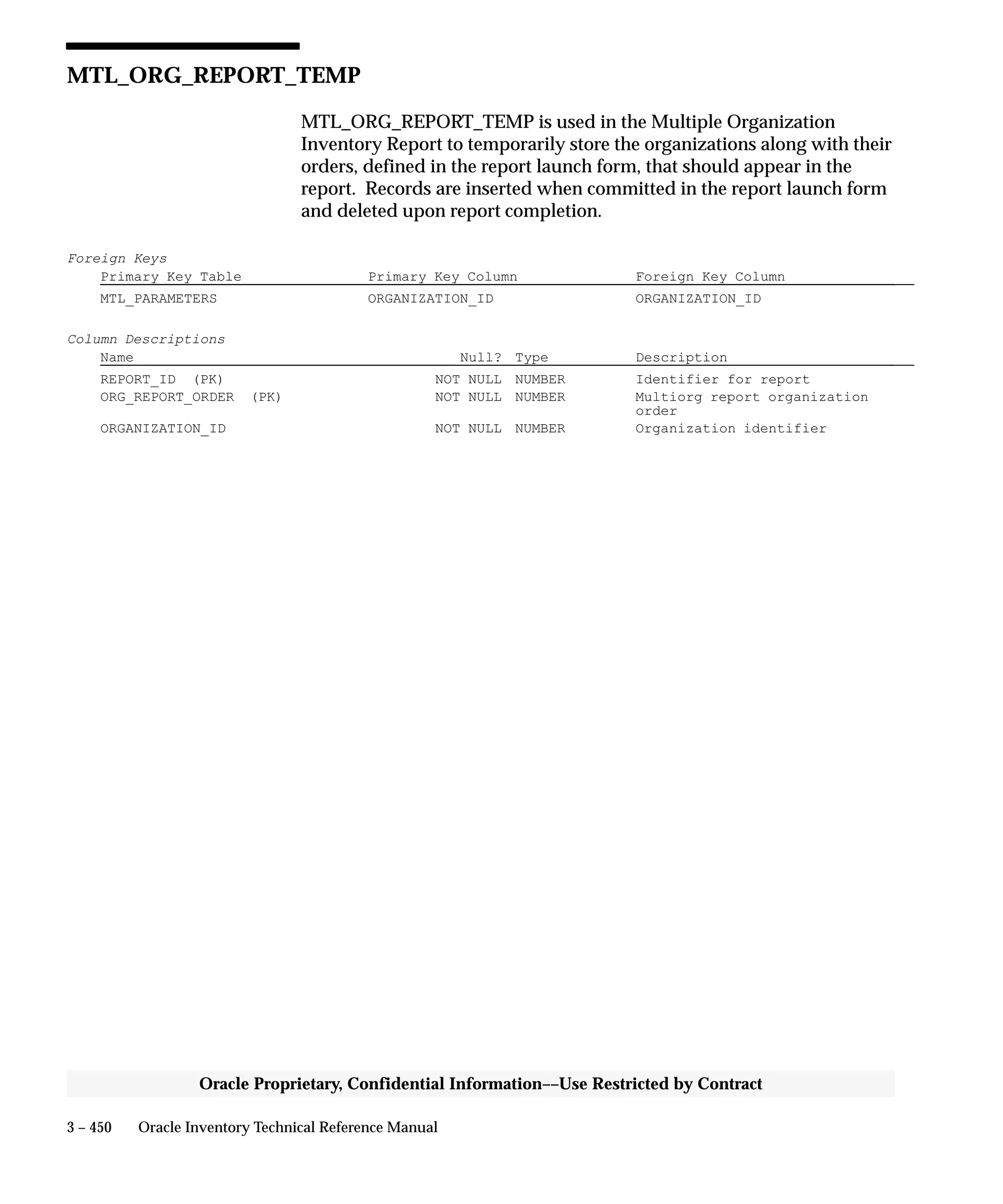 3 – 450 Oracle Inventory Technical Reference Manual
Oracle Proprietary, Confidential Information––Use Restricted by Contract
MTL_ORG_REPORT_TEMP
MTL_ORG_REPORT_TEMP is used in the Multiple Organization
Inventory Report to temporarily store the organizations along with their
orders, defined in the report launch form, that should appear in the
report. Records are inserted when committed in the report launch form
and deleted upon report completion.
Foreign Keys
Primary Key Table Primary Key Column Foreign Key Column
MTL_PARAMETERS ORGANIZATION_ID ORGANIZATION_ID
Column Descriptions
Name Null? Type Description
REPORT_ID (PK) NOT NULL NUMBER Identifier for report
ORG_REPORT_ORDER (PK) NOT NULL NUMBER Multiorg report organization
order
ORGANIZATION_ID NOT NULL NUMBER Organization identifier
 