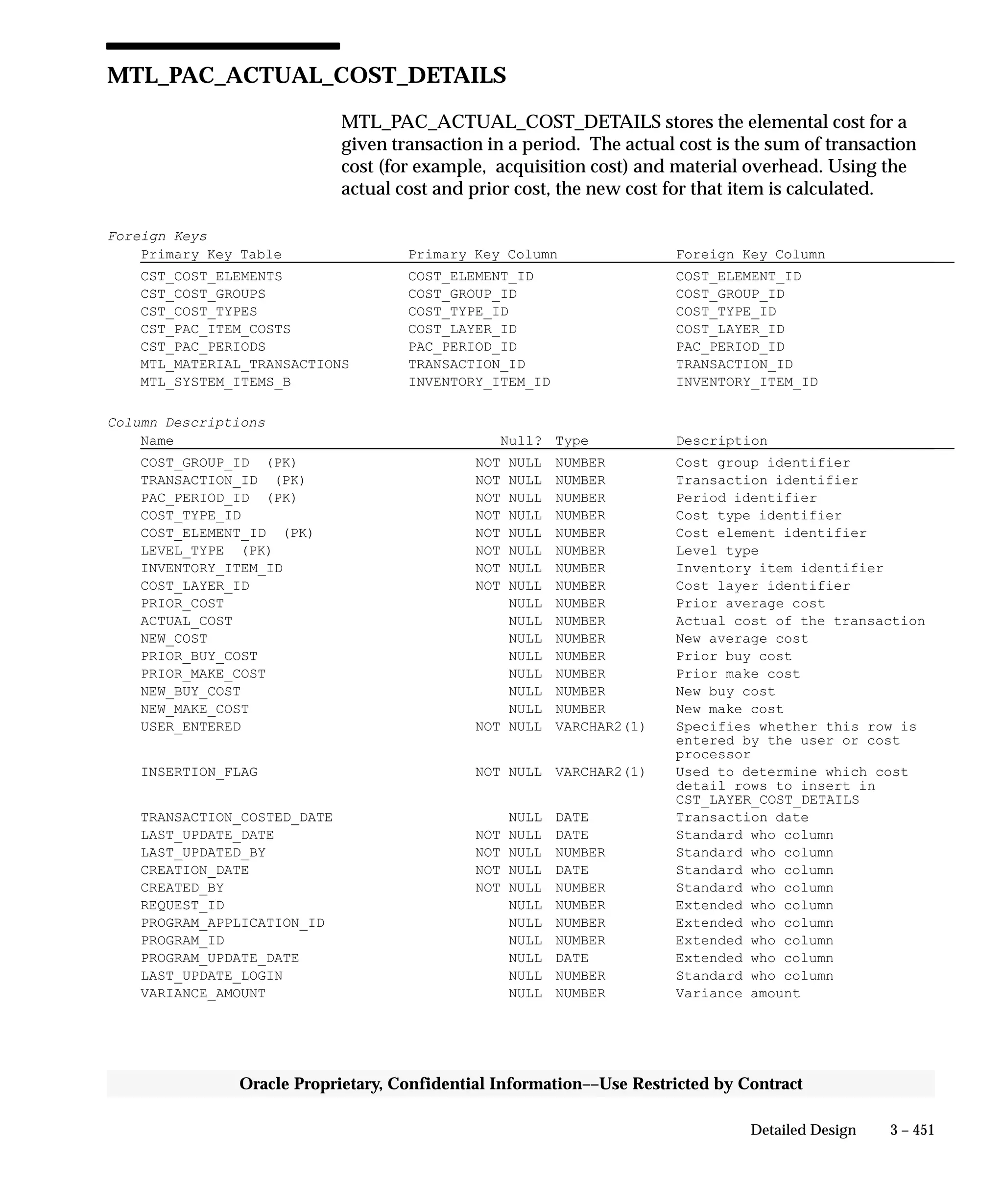 3 – 451Detailed Design
Oracle Proprietary, Confidential Information––Use Restricted by Contract
MTL_PAC_ACTUAL_COST_DETAILS
MTL_PAC_ACTUAL_COST_DETAILS stores the elemental cost for a
given transaction in a period. The actual cost is the sum of transaction
cost (for example, acquisition cost) and material overhead. Using the
actual cost and prior cost, the new cost for that item is calculated.
Foreign Keys
Primary Key Table Primary Key Column Foreign Key Column
CST_COST_ELEMENTS COST_ELEMENT_ID COST_ELEMENT_ID
CST_COST_GROUPS COST_GROUP_ID COST_GROUP_ID
CST_COST_TYPES COST_TYPE_ID COST_TYPE_ID
CST_PAC_ITEM_COSTS COST_LAYER_ID COST_LAYER_ID
CST_PAC_PERIODS PAC_PERIOD_ID PAC_PERIOD_ID
MTL_MATERIAL_TRANSACTIONS TRANSACTION_ID TRANSACTION_ID
MTL_SYSTEM_ITEMS_B INVENTORY_ITEM_ID INVENTORY_ITEM_ID
Column Descriptions
Name Null? Type Description
COST_GROUP_ID (PK) NOT NULL NUMBER Cost group identifier
TRANSACTION_ID (PK) NOT NULL NUMBER Transaction identifier
PAC_PERIOD_ID (PK) NOT NULL NUMBER Period identifier
COST_TYPE_ID NOT NULL NUMBER Cost type identifier
COST_ELEMENT_ID (PK) NOT NULL NUMBER Cost element identifier
LEVEL_TYPE (PK) NOT NULL NUMBER Level type
INVENTORY_ITEM_ID NOT NULL NUMBER Inventory item identifier
COST_LAYER_ID NOT NULL NUMBER Cost layer identifier
PRIOR_COST NULL NUMBER Prior average cost
ACTUAL_COST NULL NUMBER Actual cost of the transaction
NEW_COST NULL NUMBER New average cost
PRIOR_BUY_COST NULL NUMBER Prior buy cost
PRIOR_MAKE_COST NULL NUMBER Prior make cost
NEW_BUY_COST NULL NUMBER New buy cost
NEW_MAKE_COST NULL NUMBER New make cost
USER_ENTERED NOT NULL VARCHAR2(1) Specifies whether this row is
entered by the user or cost
processor
INSERTION_FLAG NOT NULL VARCHAR2(1) Used to determine which cost
detail rows to insert in
CST_LAYER_COST_DETAILS
TRANSACTION_COSTED_DATE NULL DATE Transaction date
LAST_UPDATE_DATE NOT NULL DATE Standard who column
LAST_UPDATED_BY NOT NULL NUMBER Standard who column
CREATION_DATE NOT NULL DATE Standard who column
CREATED_BY NOT NULL NUMBER Standard who column
REQUEST_ID NULL NUMBER Extended who column
PROGRAM_APPLICATION_ID NULL NUMBER Extended who column
PROGRAM_ID NULL NUMBER Extended who column
PROGRAM_UPDATE_DATE NULL DATE Extended who column
LAST_UPDATE_LOGIN NULL NUMBER Standard who column
VARIANCE_AMOUNT NULL NUMBER Variance amount
 