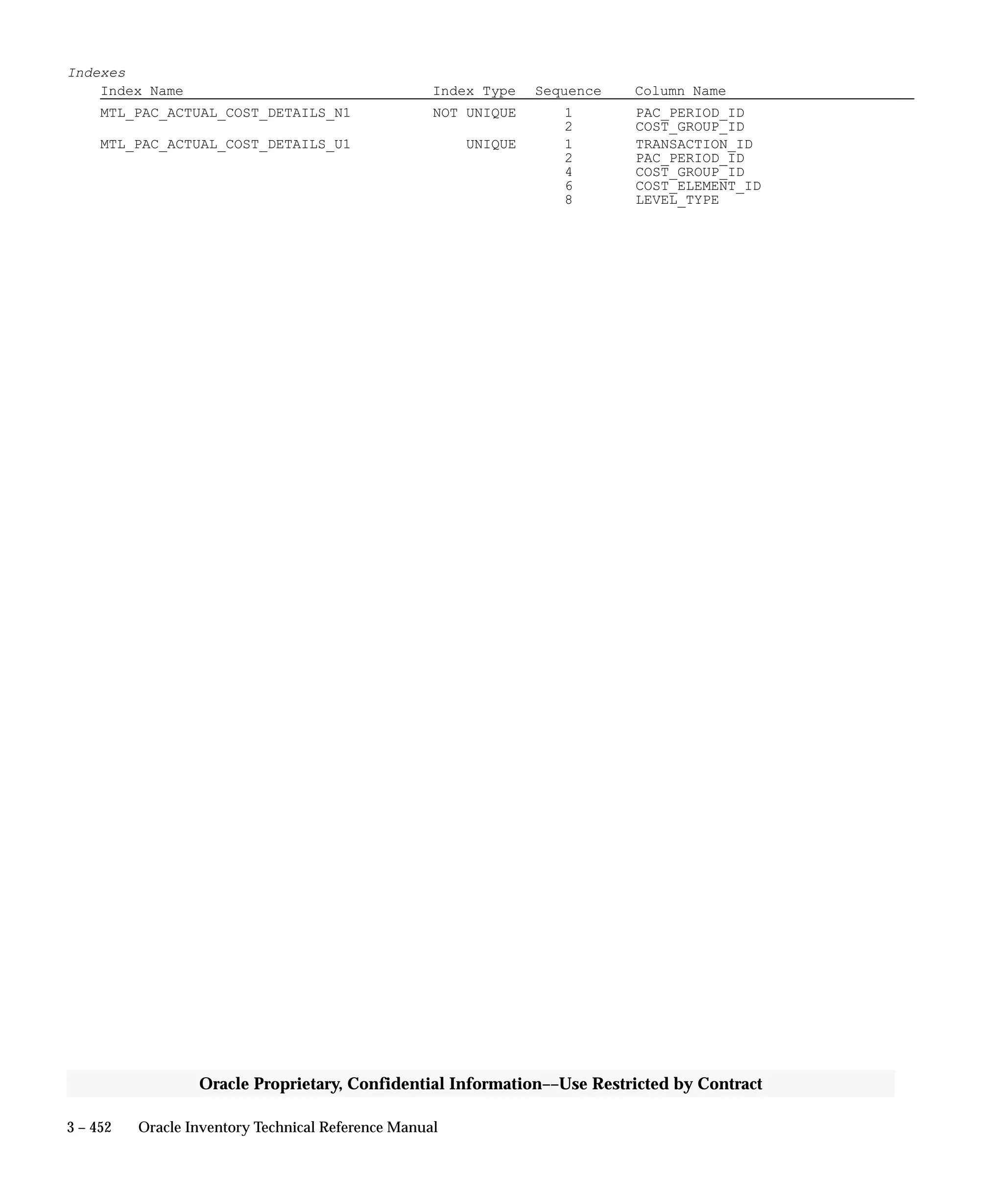 3 – 452 Oracle Inventory Technical Reference Manual
Oracle Proprietary, Confidential Information––Use Restricted by Contract
Indexes
Index Name Index Type Sequence Column Name
MTL_PAC_ACTUAL_COST_DETAILS_N1 NOT UNIQUE 1 PAC_PERIOD_ID
2 COST_GROUP_ID
MTL_PAC_ACTUAL_COST_DETAILS_U1 UNIQUE 1 TRANSACTION_ID
2 PAC_PERIOD_ID
4 COST_GROUP_ID
6 COST_ELEMENT_ID
8 LEVEL_TYPE
 