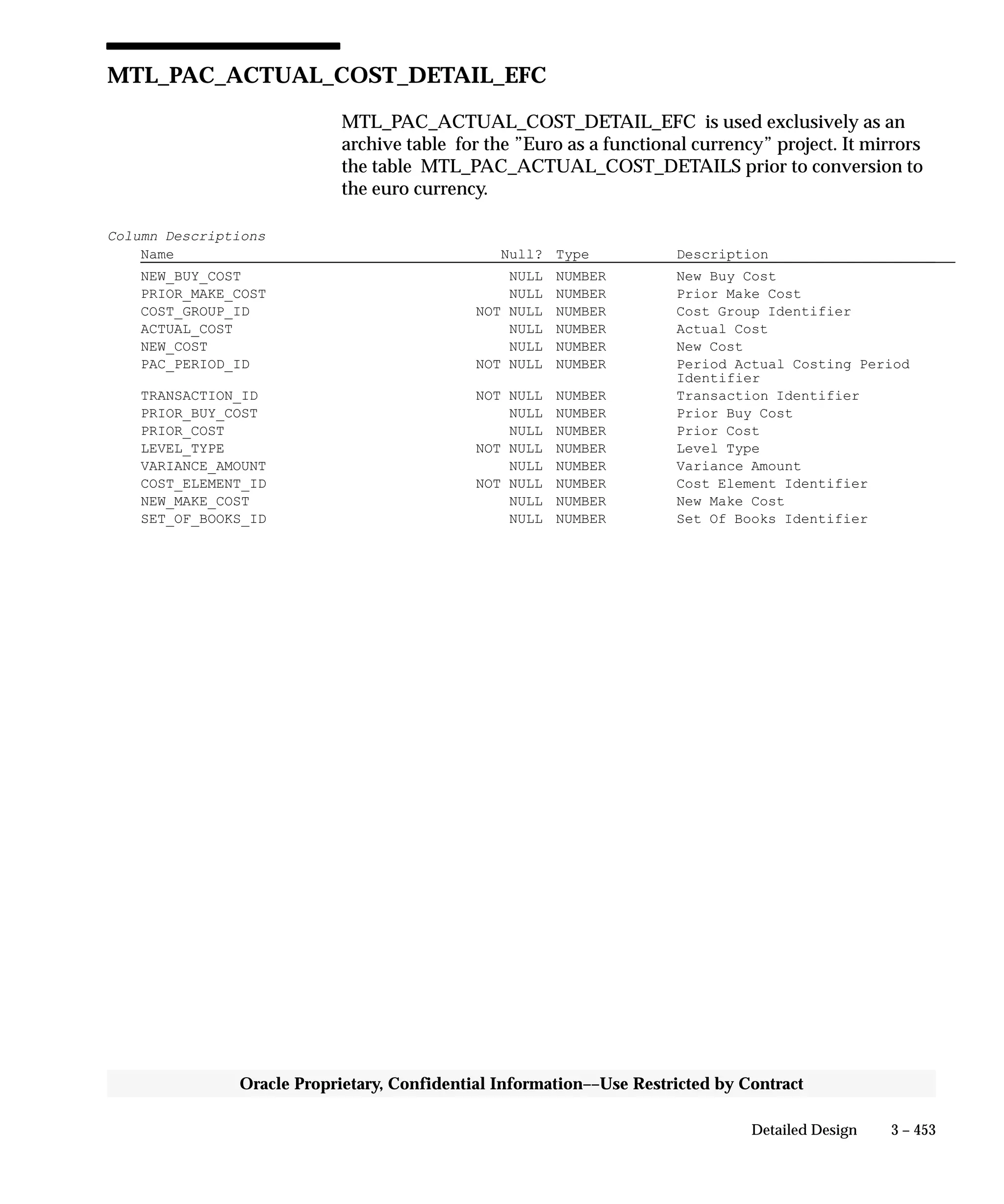 3 – 453Detailed Design
Oracle Proprietary, Confidential Information––Use Restricted by Contract
MTL_PAC_ACTUAL_COST_DETAIL_EFC
MTL_PAC_ACTUAL_COST_DETAIL_EFC is used exclusively as an
archive table for the ”Euro as a functional currency” project. It mirrors
the table MTL_PAC_ACTUAL_COST_DETAILS prior to conversion to
the euro currency.
Column Descriptions
Name Null? Type Description
NEW_BUY_COST NULL NUMBER New Buy Cost
PRIOR_MAKE_COST NULL NUMBER Prior Make Cost
COST_GROUP_ID NOT NULL NUMBER Cost Group Identifier
ACTUAL_COST NULL NUMBER Actual Cost
NEW_COST NULL NUMBER New Cost
PAC_PERIOD_ID NOT NULL NUMBER Period Actual Costing Period
Identifier
TRANSACTION_ID NOT NULL NUMBER Transaction Identifier
PRIOR_BUY_COST NULL NUMBER Prior Buy Cost
PRIOR_COST NULL NUMBER Prior Cost
LEVEL_TYPE NOT NULL NUMBER Level Type
VARIANCE_AMOUNT NULL NUMBER Variance Amount
COST_ELEMENT_ID NOT NULL NUMBER Cost Element Identifier
NEW_MAKE_COST NULL NUMBER New Make Cost
SET_OF_BOOKS_ID NULL NUMBER Set Of Books Identifier
 