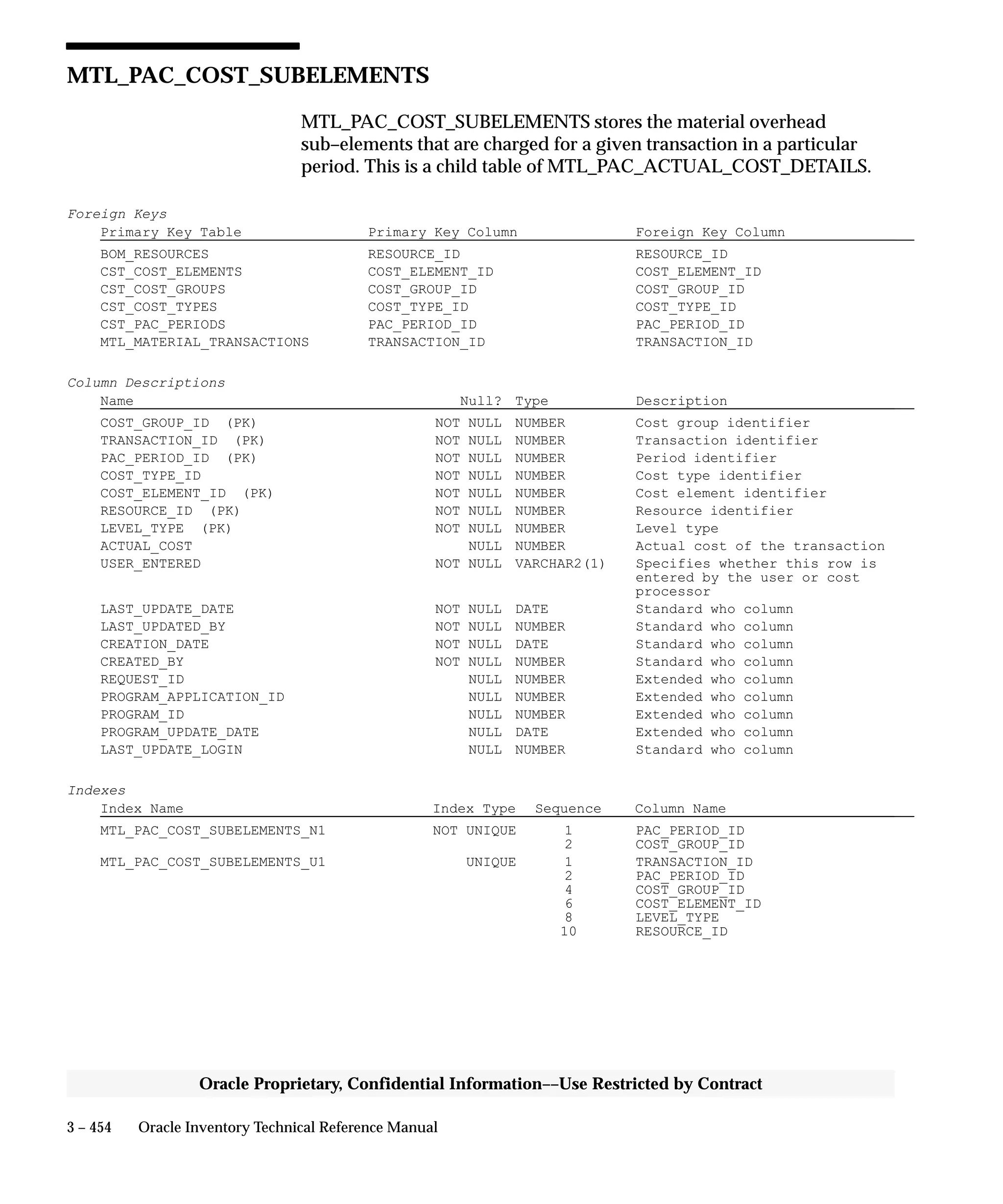 3 – 454 Oracle Inventory Technical Reference Manual
Oracle Proprietary, Confidential Information––Use Restricted by Contract
MTL_PAC_COST_SUBELEMENTS
MTL_PAC_COST_SUBELEMENTS stores the material overhead
sub–elements that are charged for a given transaction in a particular
period. This is a child table of MTL_PAC_ACTUAL_COST_DETAILS.
Foreign Keys
Primary Key Table Primary Key Column Foreign Key Column
BOM_RESOURCES RESOURCE_ID RESOURCE_ID
CST_COST_ELEMENTS COST_ELEMENT_ID COST_ELEMENT_ID
CST_COST_GROUPS COST_GROUP_ID COST_GROUP_ID
CST_COST_TYPES COST_TYPE_ID COST_TYPE_ID
CST_PAC_PERIODS PAC_PERIOD_ID PAC_PERIOD_ID
MTL_MATERIAL_TRANSACTIONS TRANSACTION_ID TRANSACTION_ID
Column Descriptions
Name Null? Type Description
COST_GROUP_ID (PK) NOT NULL NUMBER Cost group identifier
TRANSACTION_ID (PK) NOT NULL NUMBER Transaction identifier
PAC_PERIOD_ID (PK) NOT NULL NUMBER Period identifier
COST_TYPE_ID NOT NULL NUMBER Cost type identifier
COST_ELEMENT_ID (PK) NOT NULL NUMBER Cost element identifier
RESOURCE_ID (PK) NOT NULL NUMBER Resource identifier
LEVEL_TYPE (PK) NOT NULL NUMBER Level type
ACTUAL_COST NULL NUMBER Actual cost of the transaction
USER_ENTERED NOT NULL VARCHAR2(1) Specifies whether this row is
entered by the user or cost
processor
LAST_UPDATE_DATE NOT NULL DATE Standard who column
LAST_UPDATED_BY NOT NULL NUMBER Standard who column
CREATION_DATE NOT NULL DATE Standard who column
CREATED_BY NOT NULL NUMBER Standard who column
REQUEST_ID NULL NUMBER Extended who column
PROGRAM_APPLICATION_ID NULL NUMBER Extended who column
PROGRAM_ID NULL NUMBER Extended who column
PROGRAM_UPDATE_DATE NULL DATE Extended who column
LAST_UPDATE_LOGIN NULL NUMBER Standard who column
Indexes
Index Name Index Type Sequence Column Name
MTL_PAC_COST_SUBELEMENTS_N1 NOT UNIQUE 1 PAC_PERIOD_ID
2 COST_GROUP_ID
MTL_PAC_COST_SUBELEMENTS_U1 UNIQUE 1 TRANSACTION_ID
2 PAC_PERIOD_ID
4 COST_GROUP_ID
6 COST_ELEMENT_ID
8 LEVEL_TYPE
10 RESOURCE_ID
 