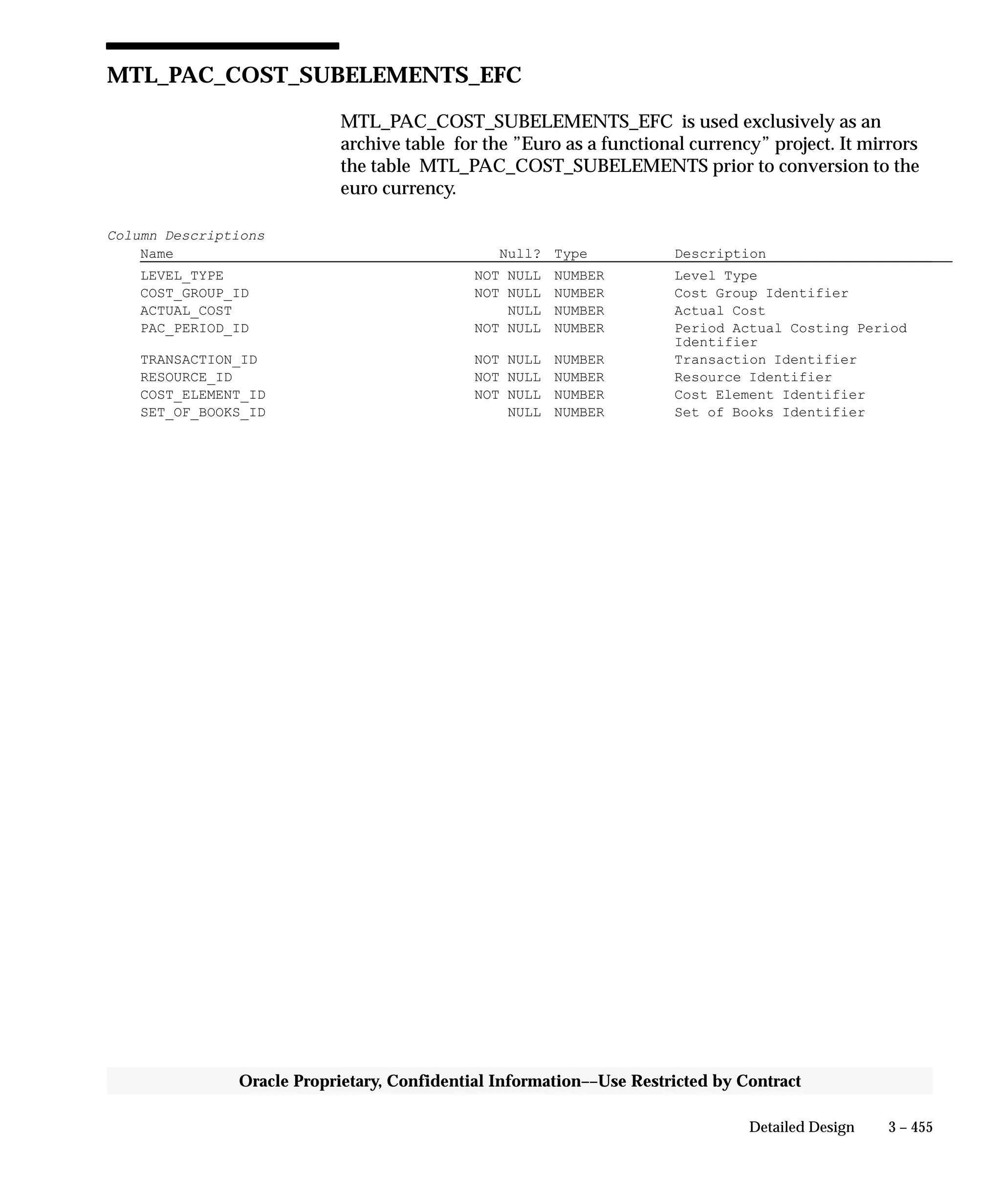 3 – 455Detailed Design
Oracle Proprietary, Confidential Information––Use Restricted by Contract
MTL_PAC_COST_SUBELEMENTS_EFC
MTL_PAC_COST_SUBELEMENTS_EFC is used exclusively as an
archive table for the ”Euro as a functional currency” project. It mirrors
the table MTL_PAC_COST_SUBELEMENTS prior to conversion to the
euro currency.
Column Descriptions
Name Null? Type Description
LEVEL_TYPE NOT NULL NUMBER Level Type
COST_GROUP_ID NOT NULL NUMBER Cost Group Identifier
ACTUAL_COST NULL NUMBER Actual Cost
PAC_PERIOD_ID NOT NULL NUMBER Period Actual Costing Period
Identifier
TRANSACTION_ID NOT NULL NUMBER Transaction Identifier
RESOURCE_ID NOT NULL NUMBER Resource Identifier
COST_ELEMENT_ID NOT NULL NUMBER Cost Element Identifier
SET_OF_BOOKS_ID NULL NUMBER Set of Books Identifier
 