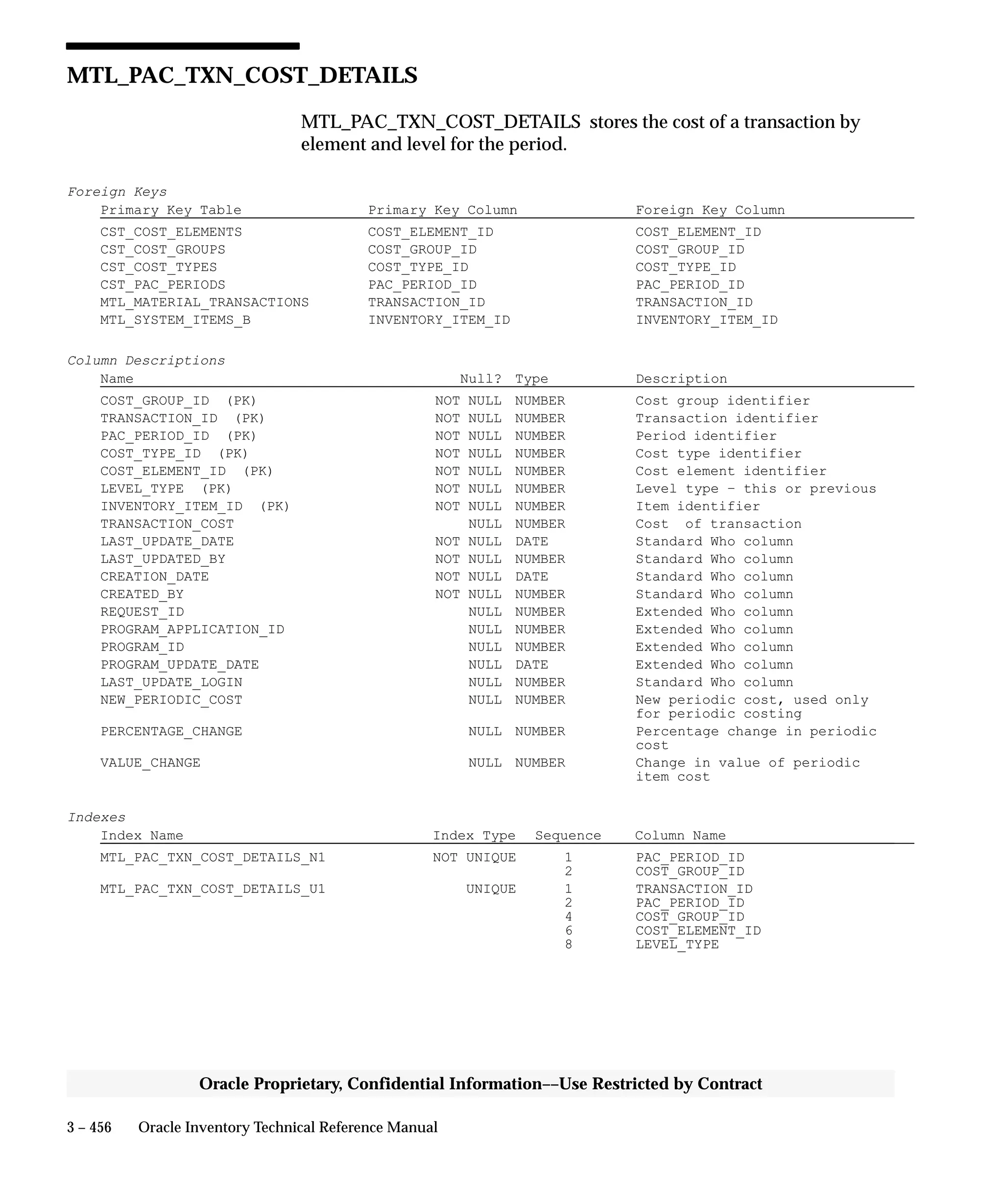 3 – 456 Oracle Inventory Technical Reference Manual
Oracle Proprietary, Confidential Information––Use Restricted by Contract
MTL_PAC_TXN_COST_DETAILS
MTL_PAC_TXN_COST_DETAILS stores the cost of a transaction by
element and level for the period.
Foreign Keys
Primary Key Table Primary Key Column Foreign Key Column
CST_COST_ELEMENTS COST_ELEMENT_ID COST_ELEMENT_ID
CST_COST_GROUPS COST_GROUP_ID COST_GROUP_ID
CST_COST_TYPES COST_TYPE_ID COST_TYPE_ID
CST_PAC_PERIODS PAC_PERIOD_ID PAC_PERIOD_ID
MTL_MATERIAL_TRANSACTIONS TRANSACTION_ID TRANSACTION_ID
MTL_SYSTEM_ITEMS_B INVENTORY_ITEM_ID INVENTORY_ITEM_ID
Column Descriptions
Name Null? Type Description
COST_GROUP_ID (PK) NOT NULL NUMBER Cost group identifier
TRANSACTION_ID (PK) NOT NULL NUMBER Transaction identifier
PAC_PERIOD_ID (PK) NOT NULL NUMBER Period identifier
COST_TYPE_ID (PK) NOT NULL NUMBER Cost type identifier
COST_ELEMENT_ID (PK) NOT NULL NUMBER Cost element identifier
LEVEL_TYPE (PK) NOT NULL NUMBER Level type – this or previous
INVENTORY_ITEM_ID (PK) NOT NULL NUMBER Item identifier
TRANSACTION_COST NULL NUMBER Cost of transaction
LAST_UPDATE_DATE NOT NULL DATE Standard Who column
LAST_UPDATED_BY NOT NULL NUMBER Standard Who column
CREATION_DATE NOT NULL DATE Standard Who column
CREATED_BY NOT NULL NUMBER Standard Who column
REQUEST_ID NULL NUMBER Extended Who column
PROGRAM_APPLICATION_ID NULL NUMBER Extended Who column
PROGRAM_ID NULL NUMBER Extended Who column
PROGRAM_UPDATE_DATE NULL DATE Extended Who column
LAST_UPDATE_LOGIN NULL NUMBER Standard Who column
NEW_PERIODIC_COST NULL NUMBER New periodic cost, used only
for periodic costing
PERCENTAGE_CHANGE NULL NUMBER Percentage change in periodic
cost
VALUE_CHANGE NULL NUMBER Change in value of periodic
item cost
Indexes
Index Name Index Type Sequence Column Name
MTL_PAC_TXN_COST_DETAILS_N1 NOT UNIQUE 1 PAC_PERIOD_ID
2 COST_GROUP_ID
MTL_PAC_TXN_COST_DETAILS_U1 UNIQUE 1 TRANSACTION_ID
2 PAC_PERIOD_ID
4 COST_GROUP_ID
6 COST_ELEMENT_ID
8 LEVEL_TYPE
 