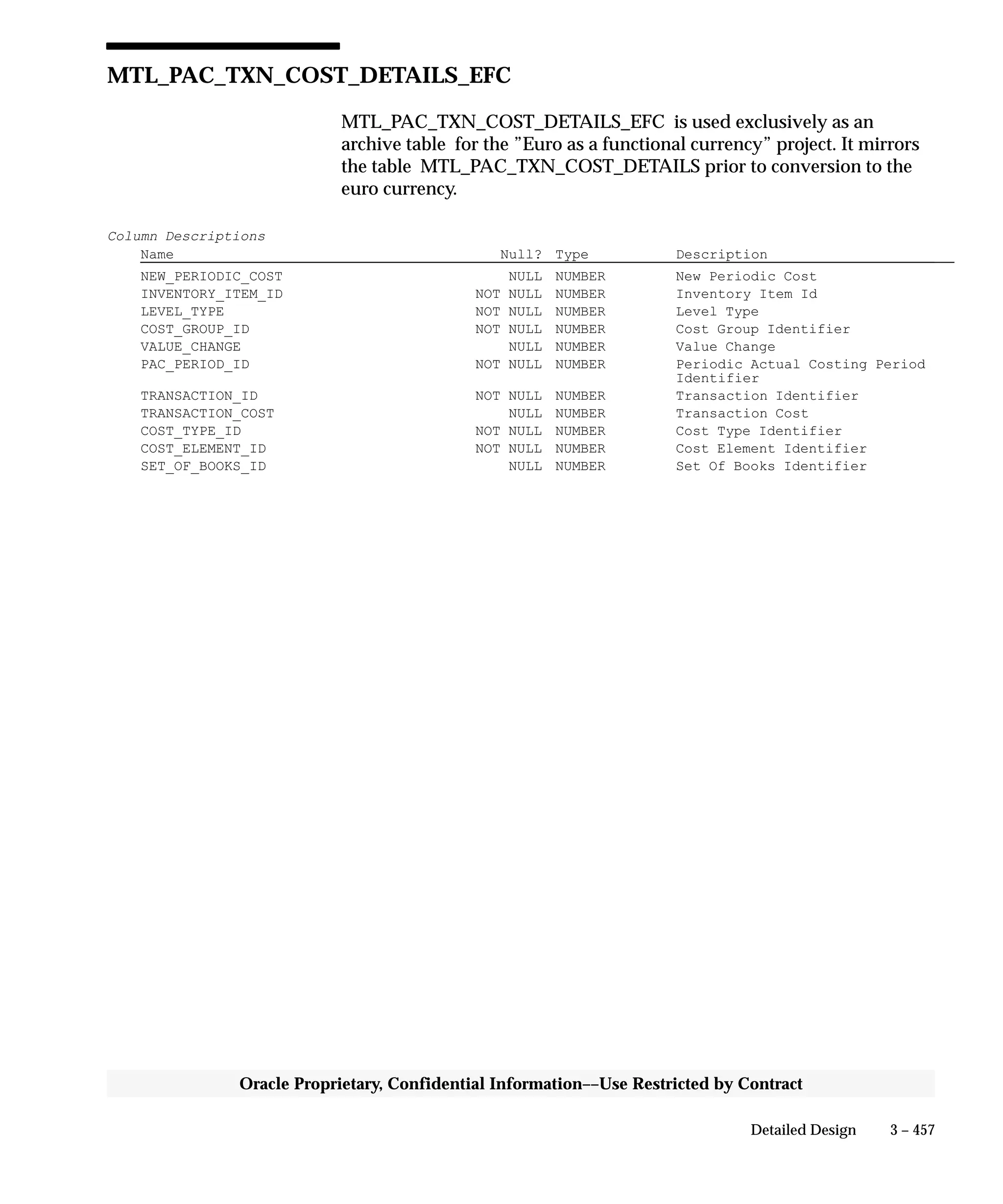 3 – 457Detailed Design
Oracle Proprietary, Confidential Information––Use Restricted by Contract
MTL_PAC_TXN_COST_DETAILS_EFC
MTL_PAC_TXN_COST_DETAILS_EFC is used exclusively as an
archive table for the ”Euro as a functional currency” project. It mirrors
the table MTL_PAC_TXN_COST_DETAILS prior to conversion to the
euro currency.
Column Descriptions
Name Null? Type Description
NEW_PERIODIC_COST NULL NUMBER New Periodic Cost
INVENTORY_ITEM_ID NOT NULL NUMBER Inventory Item Id
LEVEL_TYPE NOT NULL NUMBER Level Type
COST_GROUP_ID NOT NULL NUMBER Cost Group Identifier
VALUE_CHANGE NULL NUMBER Value Change
PAC_PERIOD_ID NOT NULL NUMBER Periodic Actual Costing Period
Identifier
TRANSACTION_ID NOT NULL NUMBER Transaction Identifier
TRANSACTION_COST NULL NUMBER Transaction Cost
COST_TYPE_ID NOT NULL NUMBER Cost Type Identifier
COST_ELEMENT_ID NOT NULL NUMBER Cost Element Identifier
SET_OF_BOOKS_ID NULL NUMBER Set Of Books Identifier
 