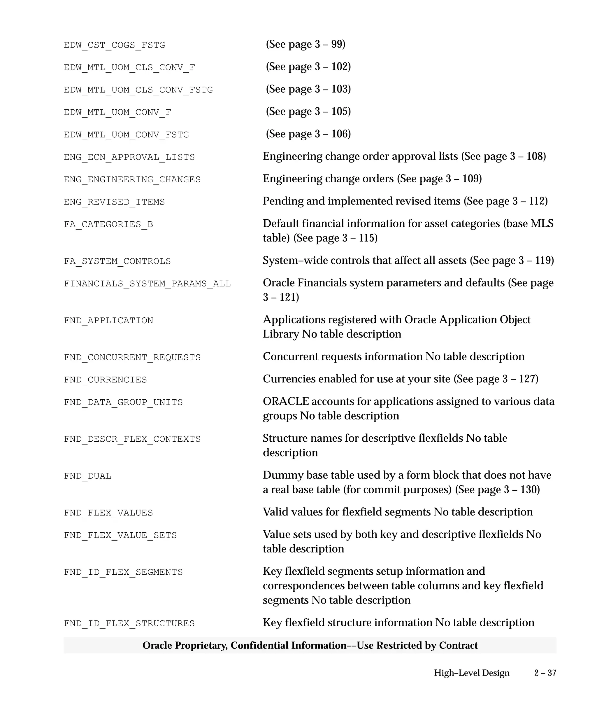 2 – 37High–Level Design
Oracle Proprietary, Confidential Information––Use Restricted by Contract
EDW_CST_COGS_FSTG (See page 3 – 99)
EDW_MTL_UOM_CLS_CONV_F (See page 3 – 102)
EDW_MTL_UOM_CLS_CONV_FSTG (See page 3 – 103)
EDW_MTL_UOM_CONV_F (See page 3 – 105)
EDW_MTL_UOM_CONV_FSTG (See page 3 – 106)
ENG_ECN_APPROVAL_LISTS Engineering change order approval lists (See page 3 – 108)
ENG_ENGINEERING_CHANGES Engineering change orders (See page 3 – 109)
ENG_REVISED_ITEMS Pending and implemented revised items (See page 3 – 112)
FA_CATEGORIES_B Default financial information for asset categories (base MLS
table) (See page 3 – 115)
FA_SYSTEM_CONTROLS System–wide controls that affect all assets (See page 3 – 119)
FINANCIALS_SYSTEM_PARAMS_ALL Oracle Financials system parameters and defaults (See page
3 – 121)
FND_APPLICATION Applications registered with Oracle Application Object
Library No table description
FND_CONCURRENT_REQUESTS Concurrent requests information No table description
FND_CURRENCIES Currencies enabled for use at your site (See page 3 – 127)
FND_DATA_GROUP_UNITS ORACLE accounts for applications assigned to various data
groups No table description
FND_DESCR_FLEX_CONTEXTS Structure names for descriptive flexfields No table
description
FND_DUAL Dummy base table used by a form block that does not have
a real base table (for commit purposes) (See page 3 – 130)
FND_FLEX_VALUES Valid values for flexfield segments No table description
FND_FLEX_VALUE_SETS Value sets used by both key and descriptive flexfields No
table description
FND_ID_FLEX_SEGMENTS Key flexfield segments setup information and
correspondences between table columns and key flexfield
segments No table description
FND_ID_FLEX_STRUCTURES Key flexfield structure information No table description
 