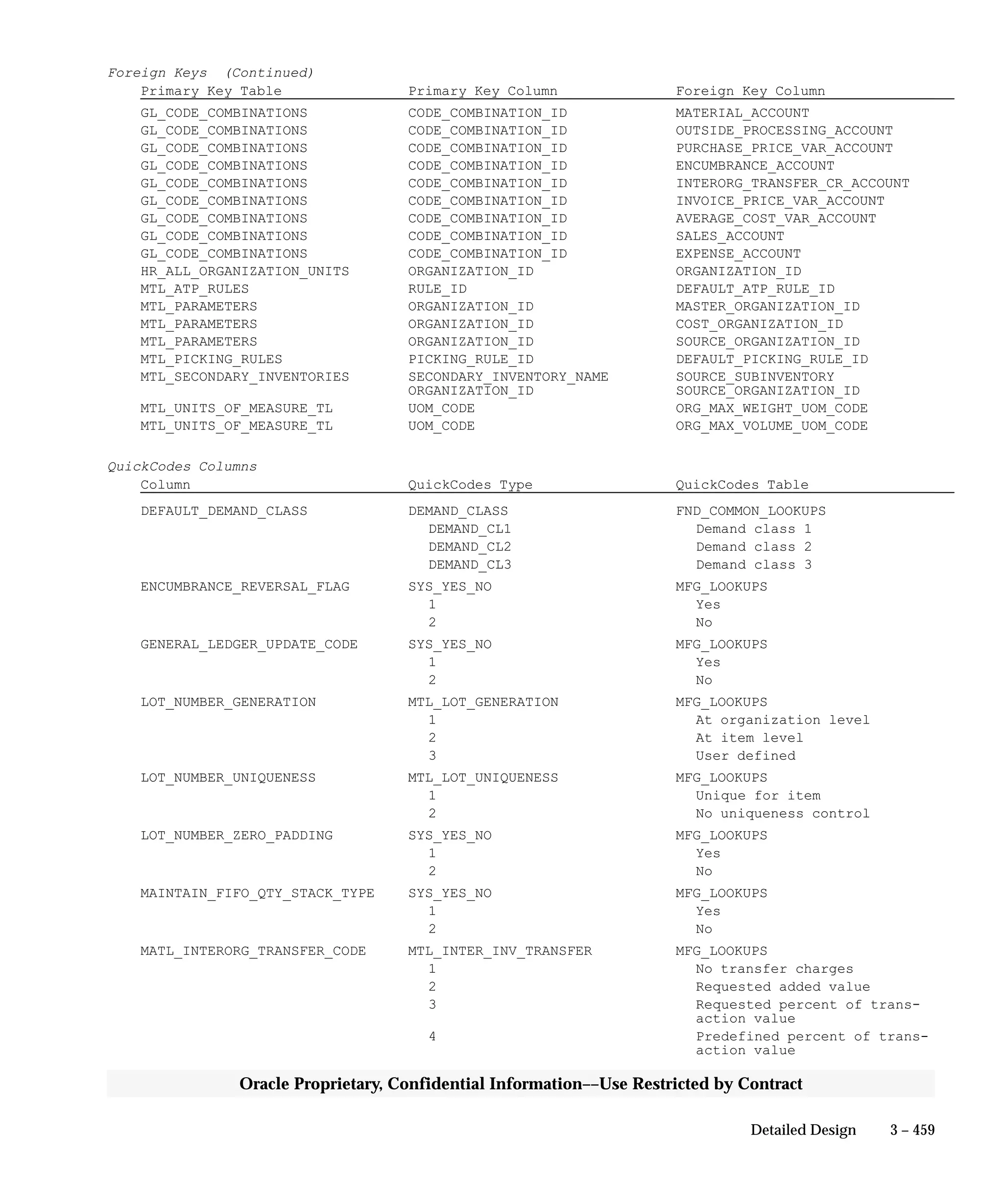 3 – 459Detailed Design
Oracle Proprietary, Confidential Information––Use Restricted by Contract
Foreign Keys (Continued)
Primary Key Table Primary Key Column Foreign Key Column
GL_CODE_COMBINATIONS CODE_COMBINATION_ID MATERIAL_ACCOUNT
GL_CODE_COMBINATIONS CODE_COMBINATION_ID OUTSIDE_PROCESSING_ACCOUNT
GL_CODE_COMBINATIONS CODE_COMBINATION_ID PURCHASE_PRICE_VAR_ACCOUNT
GL_CODE_COMBINATIONS CODE_COMBINATION_ID ENCUMBRANCE_ACCOUNT
GL_CODE_COMBINATIONS CODE_COMBINATION_ID INTERORG_TRANSFER_CR_ACCOUNT
GL_CODE_COMBINATIONS CODE_COMBINATION_ID INVOICE_PRICE_VAR_ACCOUNT
GL_CODE_COMBINATIONS CODE_COMBINATION_ID AVERAGE_COST_VAR_ACCOUNT
GL_CODE_COMBINATIONS CODE_COMBINATION_ID SALES_ACCOUNT
GL_CODE_COMBINATIONS CODE_COMBINATION_ID EXPENSE_ACCOUNT
HR_ALL_ORGANIZATION_UNITS ORGANIZATION_ID ORGANIZATION_ID
MTL_ATP_RULES RULE_ID DEFAULT_ATP_RULE_ID
MTL_PARAMETERS ORGANIZATION_ID MASTER_ORGANIZATION_ID
MTL_PARAMETERS ORGANIZATION_ID COST_ORGANIZATION_ID
MTL_PARAMETERS ORGANIZATION_ID SOURCE_ORGANIZATION_ID
MTL_PICKING_RULES PICKING_RULE_ID DEFAULT_PICKING_RULE_ID
MTL_SECONDARY_INVENTORIES SECONDARY_INVENTORY_NAME SOURCE_SUBINVENTORY
ORGANIZATION_ID SOURCE_ORGANIZATION_ID
MTL_UNITS_OF_MEASURE_TL UOM_CODE ORG_MAX_WEIGHT_UOM_CODE
MTL_UNITS_OF_MEASURE_TL UOM_CODE ORG_MAX_VOLUME_UOM_CODE
QuickCodes Columns
Column QuickCodes Type QuickCodes Table
DEFAULT_DEMAND_CLASS DEMAND_CLASS FND_COMMON_LOOKUPS
DEMAND_CL1 Demand class 1
DEMAND_CL2 Demand class 2
DEMAND_CL3 Demand class 3
ENCUMBRANCE_REVERSAL_FLAG SYS_YES_NO MFG_LOOKUPS
1 Yes
2 No
GENERAL_LEDGER_UPDATE_CODE SYS_YES_NO MFG_LOOKUPS
1 Yes
2 No
LOT_NUMBER_GENERATION MTL_LOT_GENERATION MFG_LOOKUPS
1 At organization level
2 At item level
3 User defined
LOT_NUMBER_UNIQUENESS MTL_LOT_UNIQUENESS MFG_LOOKUPS
1 Unique for item
2 No uniqueness control
LOT_NUMBER_ZERO_PADDING SYS_YES_NO MFG_LOOKUPS
1 Yes
2 No
MAINTAIN_FIFO_QTY_STACK_TYPE SYS_YES_NO MFG_LOOKUPS
1 Yes
2 No
MATL_INTERORG_TRANSFER_CODE MTL_INTER_INV_TRANSFER MFG_LOOKUPS
1 No transfer charges
2 Requested added value
3 Requested percent of trans-
action value
4 Predefined percent of trans-
action value
 