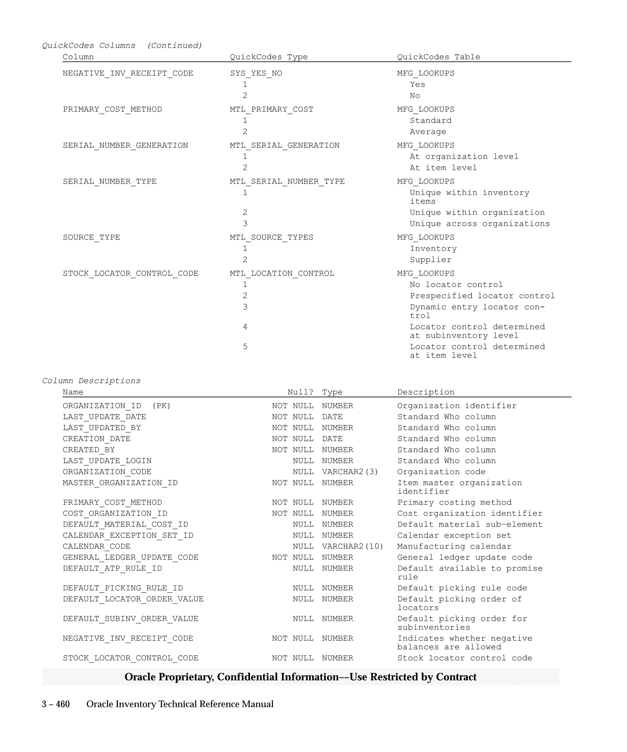 3 – 460 Oracle Inventory Technical Reference Manual
Oracle Proprietary, Confidential Information––Use Restricted by Contract
QuickCodes Columns (Continued)
Column QuickCodes Type QuickCodes Table
NEGATIVE_INV_RECEIPT_CODE SYS_YES_NO MFG_LOOKUPS
1 Yes
2 No
PRIMARY_COST_METHOD MTL_PRIMARY_COST MFG_LOOKUPS
1 Standard
2 Average
SERIAL_NUMBER_GENERATION MTL_SERIAL_GENERATION MFG_LOOKUPS
1 At organization level
2 At item level
SERIAL_NUMBER_TYPE MTL_SERIAL_NUMBER_TYPE MFG_LOOKUPS
1 Unique within inventory
items
2 Unique within organization
3 Unique across organizations
SOURCE_TYPE MTL_SOURCE_TYPES MFG_LOOKUPS
1 Inventory
2 Supplier
STOCK_LOCATOR_CONTROL_CODE MTL_LOCATION_CONTROL MFG_LOOKUPS
1 No locator control
2 Prespecified locator control
3 Dynamic entry locator con-
trol
4 Locator control determined
at subinventory level
5 Locator control determined
at item level
Column Descriptions
Name Null? Type Description
ORGANIZATION_ID (PK) NOT NULL NUMBER Organization identifier
LAST_UPDATE_DATE NOT NULL DATE Standard Who column
LAST_UPDATED_BY NOT NULL NUMBER Standard Who column
CREATION_DATE NOT NULL DATE Standard Who column
CREATED_BY NOT NULL NUMBER Standard Who column
LAST_UPDATE_LOGIN NULL NUMBER Standard Who column
ORGANIZATION_CODE NULL VARCHAR2(3) Organization code
MASTER_ORGANIZATION_ID NOT NULL NUMBER Item master organization
identifier
PRIMARY_COST_METHOD NOT NULL NUMBER Primary costing method
COST_ORGANIZATION_ID NOT NULL NUMBER Cost organization identifier
DEFAULT_MATERIAL_COST_ID NULL NUMBER Default material sub–element
CALENDAR_EXCEPTION_SET_ID NULL NUMBER Calendar exception set
CALENDAR_CODE NULL VARCHAR2(10) Manufacturing calendar
GENERAL_LEDGER_UPDATE_CODE NOT NULL NUMBER General ledger update code
DEFAULT_ATP_RULE_ID NULL NUMBER Default available to promise
rule
DEFAULT_PICKING_RULE_ID NULL NUMBER Default picking rule code
DEFAULT_LOCATOR_ORDER_VALUE NULL NUMBER Default picking order of
locators
DEFAULT_SUBINV_ORDER_VALUE NULL NUMBER Default picking order for
subinventories
NEGATIVE_INV_RECEIPT_CODE NOT NULL NUMBER Indicates whether negative
balances are allowed
STOCK_LOCATOR_CONTROL_CODE NOT NULL NUMBER Stock locator control code
 
