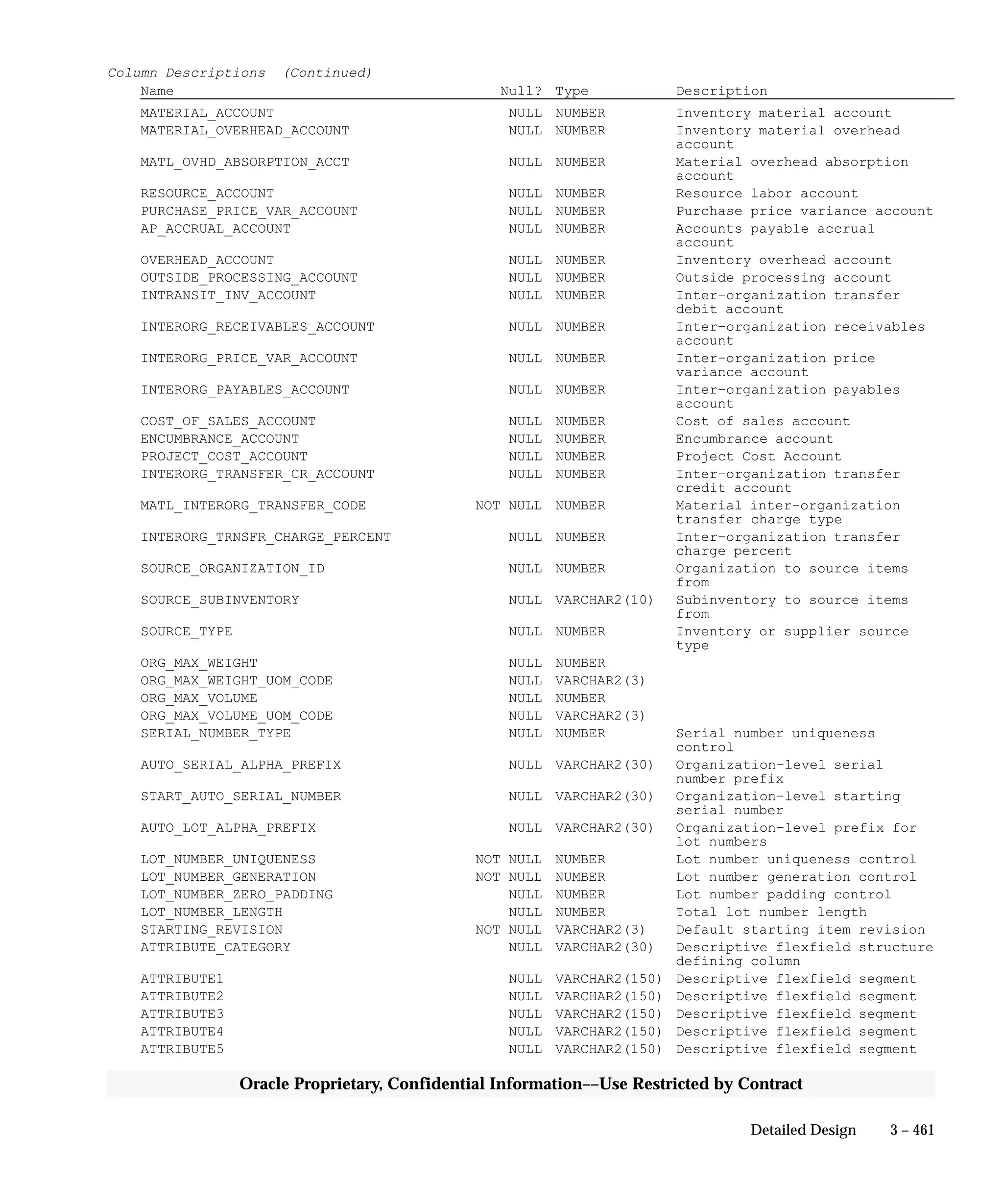 3 – 461Detailed Design
Oracle Proprietary, Confidential Information––Use Restricted by Contract
Column Descriptions (Continued)
Name Null? Type Description
MATERIAL_ACCOUNT NULL NUMBER Inventory material account
MATERIAL_OVERHEAD_ACCOUNT NULL NUMBER Inventory material overhead
account
MATL_OVHD_ABSORPTION_ACCT NULL NUMBER Material overhead absorption
account
RESOURCE_ACCOUNT NULL NUMBER Resource labor account
PURCHASE_PRICE_VAR_ACCOUNT NULL NUMBER Purchase price variance account
AP_ACCRUAL_ACCOUNT NULL NUMBER Accounts payable accrual
account
OVERHEAD_ACCOUNT NULL NUMBER Inventory overhead account
OUTSIDE_PROCESSING_ACCOUNT NULL NUMBER Outside processing account
INTRANSIT_INV_ACCOUNT NULL NUMBER Inter–organization transfer
debit account
INTERORG_RECEIVABLES_ACCOUNT NULL NUMBER Inter–organization receivables
account
INTERORG_PRICE_VAR_ACCOUNT NULL NUMBER Inter–organization price
variance account
INTERORG_PAYABLES_ACCOUNT NULL NUMBER Inter–organization payables
account
COST_OF_SALES_ACCOUNT NULL NUMBER Cost of sales account
ENCUMBRANCE_ACCOUNT NULL NUMBER Encumbrance account
PROJECT_COST_ACCOUNT NULL NUMBER Project Cost Account
INTERORG_TRANSFER_CR_ACCOUNT NULL NUMBER Inter–organization transfer
credit account
MATL_INTERORG_TRANSFER_CODE NOT NULL NUMBER Material inter–organization
transfer charge type
INTERORG_TRNSFR_CHARGE_PERCENT NULL NUMBER Inter–organization transfer
charge percent
SOURCE_ORGANIZATION_ID NULL NUMBER Organization to source items
from
SOURCE_SUBINVENTORY NULL VARCHAR2(10) Subinventory to source items
from
SOURCE_TYPE NULL NUMBER Inventory or supplier source
type
ORG_MAX_WEIGHT NULL NUMBER
ORG_MAX_WEIGHT_UOM_CODE NULL VARCHAR2(3)
ORG_MAX_VOLUME NULL NUMBER
ORG_MAX_VOLUME_UOM_CODE NULL VARCHAR2(3)
SERIAL_NUMBER_TYPE NULL NUMBER Serial number uniqueness
control
AUTO_SERIAL_ALPHA_PREFIX NULL VARCHAR2(30) Organization–level serial
number prefix
START_AUTO_SERIAL_NUMBER NULL VARCHAR2(30) Organization–level starting
serial number
AUTO_LOT_ALPHA_PREFIX NULL VARCHAR2(30) Organization–level prefix for
lot numbers
LOT_NUMBER_UNIQUENESS NOT NULL NUMBER Lot number uniqueness control
LOT_NUMBER_GENERATION NOT NULL NUMBER Lot number generation control
LOT_NUMBER_ZERO_PADDING NULL NUMBER Lot number padding control
LOT_NUMBER_LENGTH NULL NUMBER Total lot number length
STARTING_REVISION NOT NULL VARCHAR2(3) Default starting item revision
ATTRIBUTE_CATEGORY NULL VARCHAR2(30) Descriptive flexfield structure
defining column
ATTRIBUTE1 NULL VARCHAR2(150) Descriptive flexfield segment
ATTRIBUTE2 NULL VARCHAR2(150) Descriptive flexfield segment
ATTRIBUTE3 NULL VARCHAR2(150) Descriptive flexfield segment
ATTRIBUTE4 NULL VARCHAR2(150) Descriptive flexfield segment
ATTRIBUTE5 NULL VARCHAR2(150) Descriptive flexfield segment
 