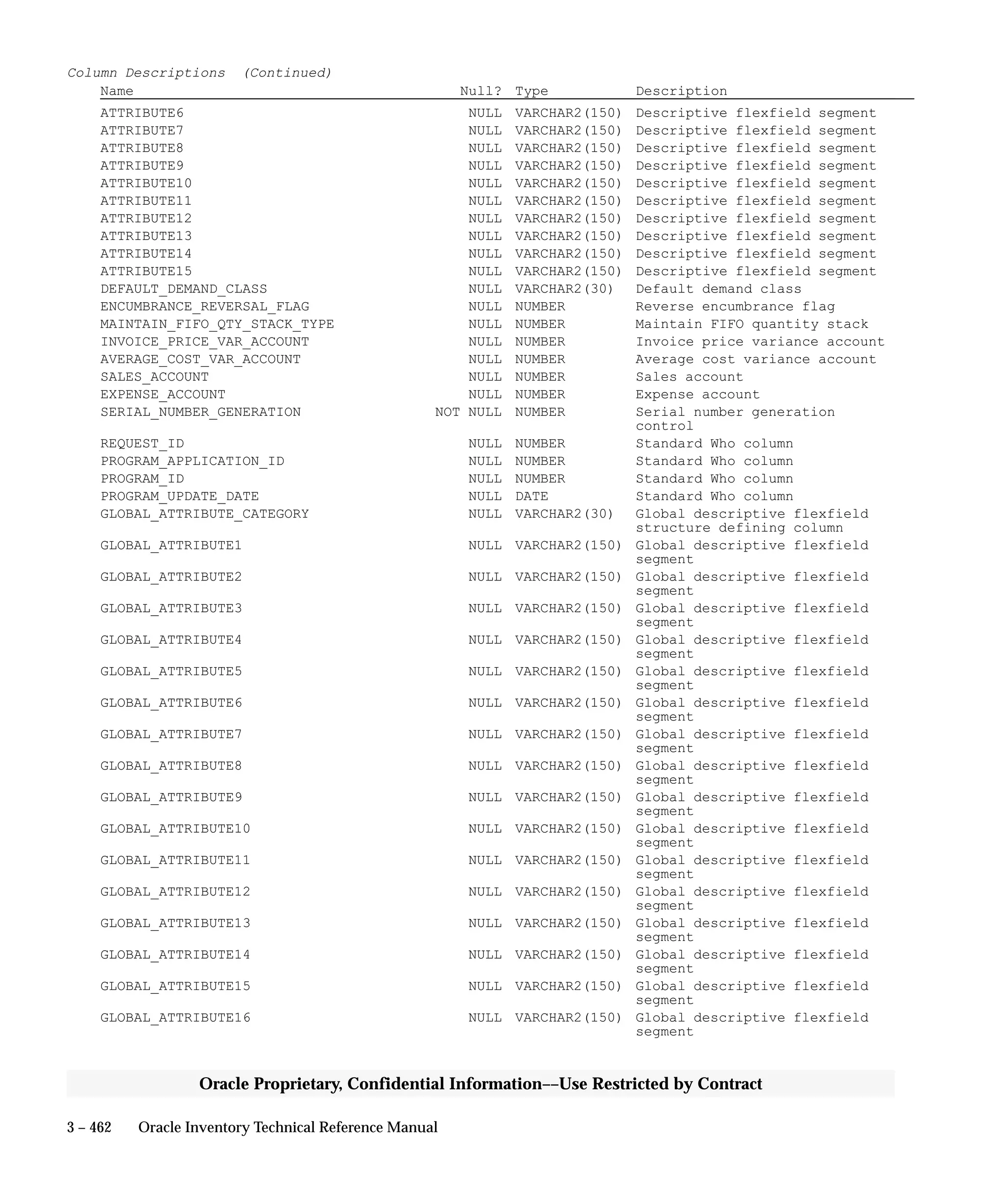 3 – 462 Oracle Inventory Technical Reference Manual
Oracle Proprietary, Confidential Information––Use Restricted by Contract
Column Descriptions (Continued)
Name Null? Type Description
ATTRIBUTE6 NULL VARCHAR2(150) Descriptive flexfield segment
ATTRIBUTE7 NULL VARCHAR2(150) Descriptive flexfield segment
ATTRIBUTE8 NULL VARCHAR2(150) Descriptive flexfield segment
ATTRIBUTE9 NULL VARCHAR2(150) Descriptive flexfield segment
ATTRIBUTE10 NULL VARCHAR2(150) Descriptive flexfield segment
ATTRIBUTE11 NULL VARCHAR2(150) Descriptive flexfield segment
ATTRIBUTE12 NULL VARCHAR2(150) Descriptive flexfield segment
ATTRIBUTE13 NULL VARCHAR2(150) Descriptive flexfield segment
ATTRIBUTE14 NULL VARCHAR2(150) Descriptive flexfield segment
ATTRIBUTE15 NULL VARCHAR2(150) Descriptive flexfield segment
DEFAULT_DEMAND_CLASS NULL VARCHAR2(30) Default demand class
ENCUMBRANCE_REVERSAL_FLAG NULL NUMBER Reverse encumbrance flag
MAINTAIN_FIFO_QTY_STACK_TYPE NULL NUMBER Maintain FIFO quantity stack
INVOICE_PRICE_VAR_ACCOUNT NULL NUMBER Invoice price variance account
AVERAGE_COST_VAR_ACCOUNT NULL NUMBER Average cost variance account
SALES_ACCOUNT NULL NUMBER Sales account
EXPENSE_ACCOUNT NULL NUMBER Expense account
SERIAL_NUMBER_GENERATION NOT NULL NUMBER Serial number generation
control
REQUEST_ID NULL NUMBER Standard Who column
PROGRAM_APPLICATION_ID NULL NUMBER Standard Who column
PROGRAM_ID NULL NUMBER Standard Who column
PROGRAM_UPDATE_DATE NULL DATE Standard Who column
GLOBAL_ATTRIBUTE_CATEGORY NULL VARCHAR2(30) Global descriptive flexfield
structure defining column
GLOBAL_ATTRIBUTE1 NULL VARCHAR2(150) Global descriptive flexfield
segment
GLOBAL_ATTRIBUTE2 NULL VARCHAR2(150) Global descriptive flexfield
segment
GLOBAL_ATTRIBUTE3 NULL VARCHAR2(150) Global descriptive flexfield
segment
GLOBAL_ATTRIBUTE4 NULL VARCHAR2(150) Global descriptive flexfield
segment
GLOBAL_ATTRIBUTE5 NULL VARCHAR2(150) Global descriptive flexfield
segment
GLOBAL_ATTRIBUTE6 NULL VARCHAR2(150) Global descriptive flexfield
segment
GLOBAL_ATTRIBUTE7 NULL VARCHAR2(150) Global descriptive flexfield
segment
GLOBAL_ATTRIBUTE8 NULL VARCHAR2(150) Global descriptive flexfield
segment
GLOBAL_ATTRIBUTE9 NULL VARCHAR2(150) Global descriptive flexfield
segment
GLOBAL_ATTRIBUTE10 NULL VARCHAR2(150) Global descriptive flexfield
segment
GLOBAL_ATTRIBUTE11 NULL VARCHAR2(150) Global descriptive flexfield
segment
GLOBAL_ATTRIBUTE12 NULL VARCHAR2(150) Global descriptive flexfield
segment
GLOBAL_ATTRIBUTE13 NULL VARCHAR2(150) Global descriptive flexfield
segment
GLOBAL_ATTRIBUTE14 NULL VARCHAR2(150) Global descriptive flexfield
segment
GLOBAL_ATTRIBUTE15 NULL VARCHAR2(150) Global descriptive flexfield
segment
GLOBAL_ATTRIBUTE16 NULL VARCHAR2(150) Global descriptive flexfield
segment
 