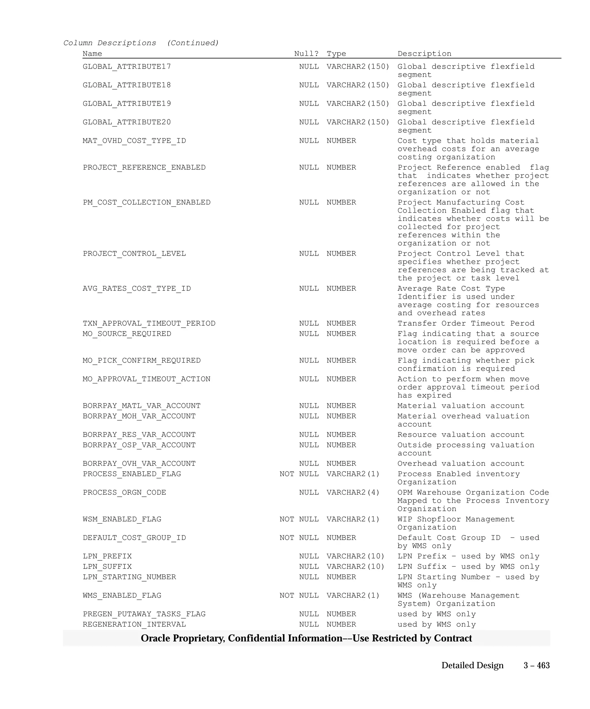 3 – 463Detailed Design
Oracle Proprietary, Confidential Information––Use Restricted by Contract
Column Descriptions (Continued)
Name Null? Type Description
GLOBAL_ATTRIBUTE17 NULL VARCHAR2(150) Global descriptive flexfield
segment
GLOBAL_ATTRIBUTE18 NULL VARCHAR2(150) Global descriptive flexfield
segment
GLOBAL_ATTRIBUTE19 NULL VARCHAR2(150) Global descriptive flexfield
segment
GLOBAL_ATTRIBUTE20 NULL VARCHAR2(150) Global descriptive flexfield
segment
MAT_OVHD_COST_TYPE_ID NULL NUMBER Cost type that holds material
overhead costs for an average
costing organization
PROJECT_REFERENCE_ENABLED NULL NUMBER Project Reference enabled flag
that indicates whether project
references are allowed in the
organization or not
PM_COST_COLLECTION_ENABLED NULL NUMBER Project Manufacturing Cost
Collection Enabled flag that
indicates whether costs will be
collected for project
references within the
organization or not
PROJECT_CONTROL_LEVEL NULL NUMBER Project Control Level that
specifies whether project
references are being tracked at
the project or task level
AVG_RATES_COST_TYPE_ID NULL NUMBER Average Rate Cost Type
Identifier is used under
average costing for resources
and overhead rates
TXN_APPROVAL_TIMEOUT_PERIOD NULL NUMBER Transfer Order Timeout Perod
MO_SOURCE_REQUIRED NULL NUMBER Flag indicating that a source
location is required before a
move order can be approved
MO_PICK_CONFIRM_REQUIRED NULL NUMBER Flag indicating whether pick
confirmation is required
MO_APPROVAL_TIMEOUT_ACTION NULL NUMBER Action to perform when move
order approval timeout period
has expired
BORRPAY_MATL_VAR_ACCOUNT NULL NUMBER Material valuation account
BORRPAY_MOH_VAR_ACCOUNT NULL NUMBER Material overhead valuation
account
BORRPAY_RES_VAR_ACCOUNT NULL NUMBER Resource valuation account
BORRPAY_OSP_VAR_ACCOUNT NULL NUMBER Outside processing valuation
account
BORRPAY_OVH_VAR_ACCOUNT NULL NUMBER Overhead valuation account
PROCESS_ENABLED_FLAG NOT NULL VARCHAR2(1) Process Enabled inventory
Organization
PROCESS_ORGN_CODE NULL VARCHAR2(4) OPM Warehouse Organization Code
Mapped to the Process Inventory
Organization
WSM_ENABLED_FLAG NOT NULL VARCHAR2(1) WIP Shopfloor Management
Organization
DEFAULT_COST_GROUP_ID NOT NULL NUMBER Default Cost Group ID – used
by WMS only
LPN_PREFIX NULL VARCHAR2(10) LPN Prefix – used by WMS only
LPN_SUFFIX NULL VARCHAR2(10) LPN Suffix – used by WMS only
LPN_STARTING_NUMBER NULL NUMBER LPN Starting Number – used by
WMS only
WMS_ENABLED_FLAG NOT NULL VARCHAR2(1) WMS (Warehouse Management
System) Organization
PREGEN_PUTAWAY_TASKS_FLAG NULL NUMBER used by WMS only
REGENERATION_INTERVAL NULL NUMBER used by WMS only
 