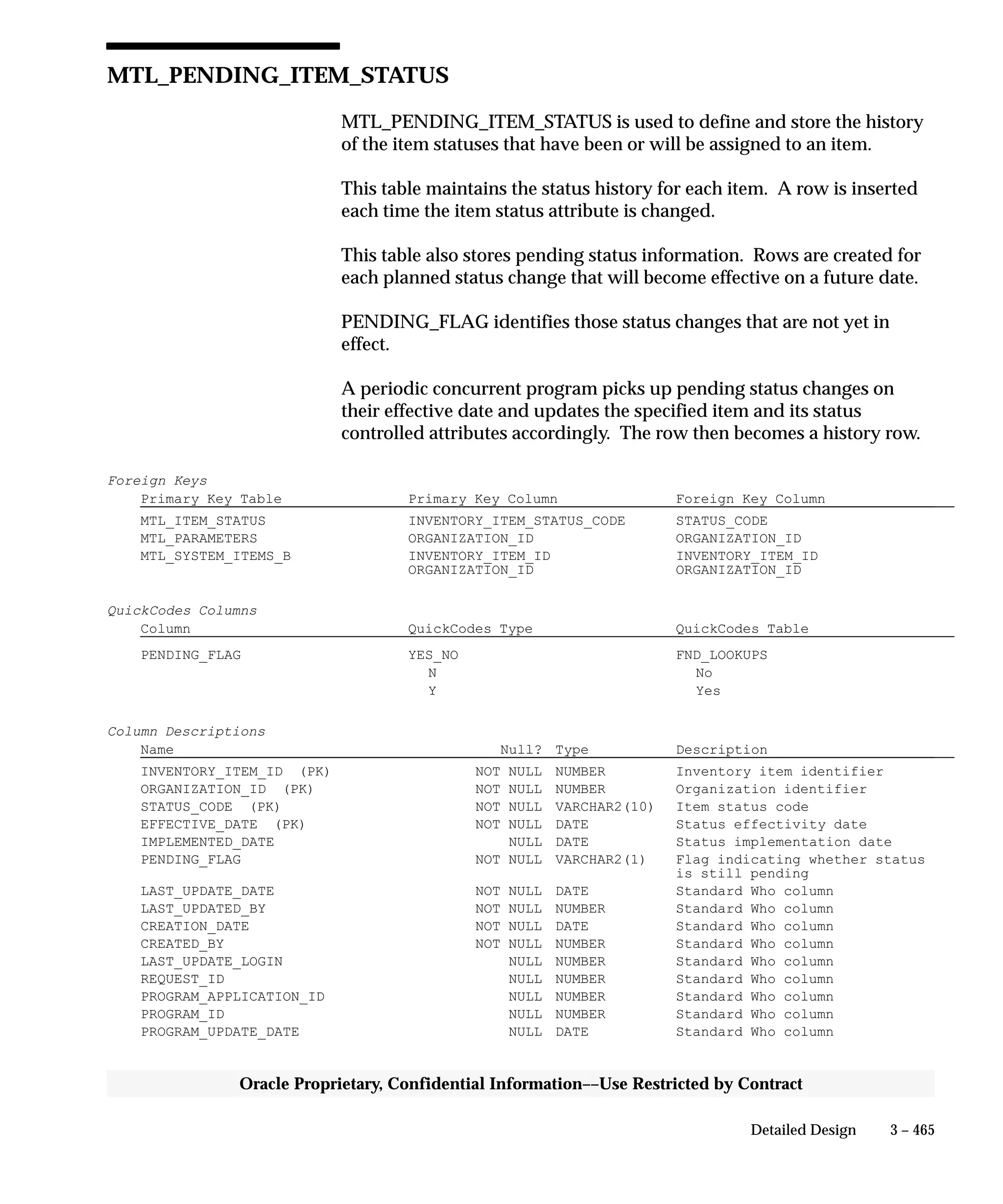3 – 465Detailed Design
Oracle Proprietary, Confidential Information––Use Restricted by Contract
MTL_PENDING_ITEM_STATUS
MTL_PENDING_ITEM_STATUS is used to define and store the history
of the item statuses that have been or will be assigned to an item.
This table maintains the status history for each item. A row is inserted
each time the item status attribute is changed.
This table also stores pending status information. Rows are created for
each planned status change that will become effective on a future date.
PENDING_FLAG identifies those status changes that are not yet in
effect.
A periodic concurrent program picks up pending status changes on
their effective date and updates the specified item and its status
controlled attributes accordingly. The row then becomes a history row.
Foreign Keys
Primary Key Table Primary Key Column Foreign Key Column
MTL_ITEM_STATUS INVENTORY_ITEM_STATUS_CODE STATUS_CODE
MTL_PARAMETERS ORGANIZATION_ID ORGANIZATION_ID
MTL_SYSTEM_ITEMS_B INVENTORY_ITEM_ID INVENTORY_ITEM_ID
ORGANIZATION_ID ORGANIZATION_ID
QuickCodes Columns
Column QuickCodes Type QuickCodes Table
PENDING_FLAG YES_NO FND_LOOKUPS
N No
Y Yes
Column Descriptions
Name Null? Type Description
INVENTORY_ITEM_ID (PK) NOT NULL NUMBER Inventory item identifier
ORGANIZATION_ID (PK) NOT NULL NUMBER Organization identifier
STATUS_CODE (PK) NOT NULL VARCHAR2(10) Item status code
EFFECTIVE_DATE (PK) NOT NULL DATE Status effectivity date
IMPLEMENTED_DATE NULL DATE Status implementation date
PENDING_FLAG NOT NULL VARCHAR2(1) Flag indicating whether status
is still pending
LAST_UPDATE_DATE NOT NULL DATE Standard Who column
LAST_UPDATED_BY NOT NULL NUMBER Standard Who column
CREATION_DATE NOT NULL DATE Standard Who column
CREATED_BY NOT NULL NUMBER Standard Who column
LAST_UPDATE_LOGIN NULL NUMBER Standard Who column
REQUEST_ID NULL NUMBER Standard Who column
PROGRAM_APPLICATION_ID NULL NUMBER Standard Who column
PROGRAM_ID NULL NUMBER Standard Who column
PROGRAM_UPDATE_DATE NULL DATE Standard Who column
 