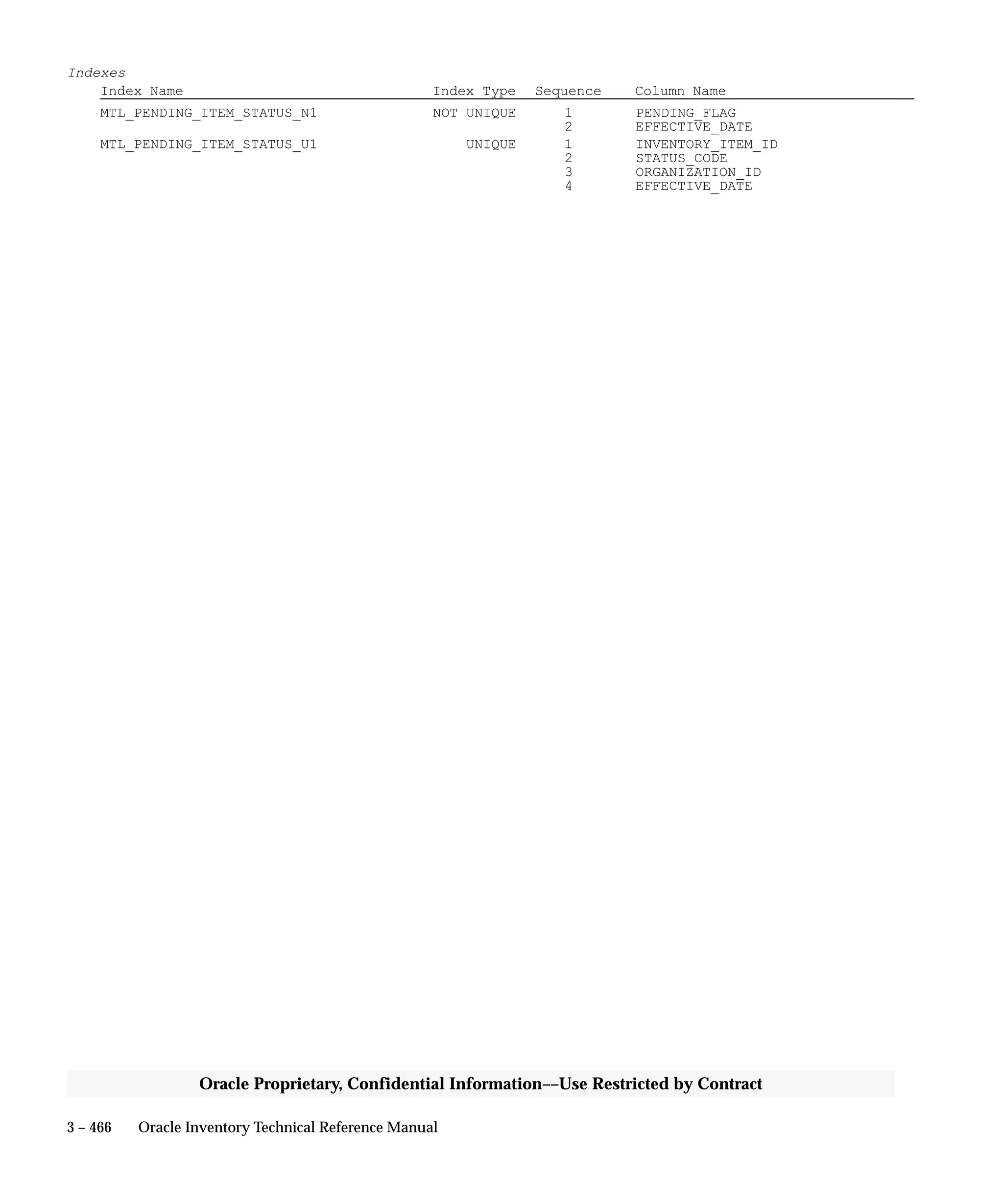 3 – 466 Oracle Inventory Technical Reference Manual
Oracle Proprietary, Confidential Information––Use Restricted by Contract
Indexes
Index Name Index Type Sequence Column Name
MTL_PENDING_ITEM_STATUS_N1 NOT UNIQUE 1 PENDING_FLAG
2 EFFECTIVE_DATE
MTL_PENDING_ITEM_STATUS_U1 UNIQUE 1 INVENTORY_ITEM_ID
2 STATUS_CODE
3 ORGANIZATION_ID
4 EFFECTIVE_DATE
 