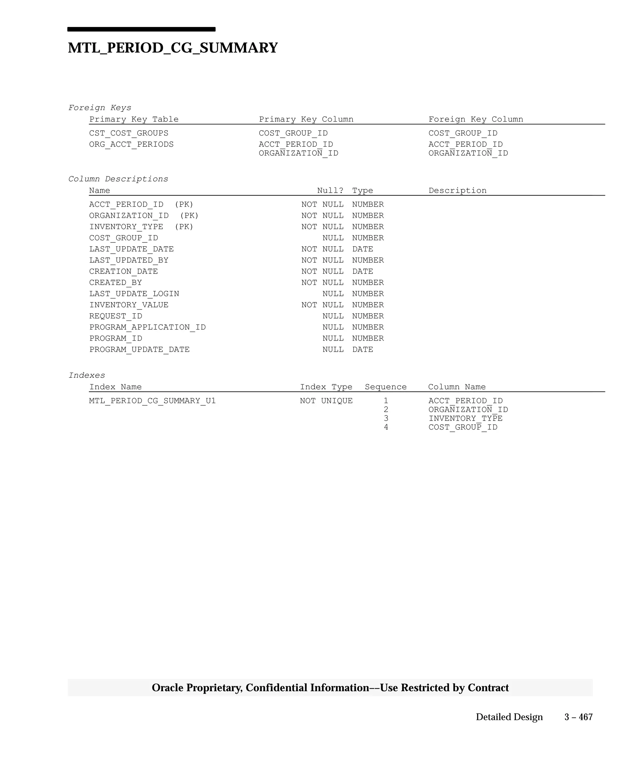 3 – 467Detailed Design
Oracle Proprietary, Confidential Information––Use Restricted by Contract
MTL_PERIOD_CG_SUMMARY
Foreign Keys
Primary Key Table Primary Key Column Foreign Key Column
CST_COST_GROUPS COST_GROUP_ID COST_GROUP_ID
ORG_ACCT_PERIODS ACCT_PERIOD_ID ACCT_PERIOD_ID
ORGANIZATION_ID ORGANIZATION_ID
Column Descriptions
Name Null? Type Description
ACCT_PERIOD_ID (PK) NOT NULL NUMBER
ORGANIZATION_ID (PK) NOT NULL NUMBER
INVENTORY_TYPE (PK) NOT NULL NUMBER
COST_GROUP_ID NULL NUMBER
LAST_UPDATE_DATE NOT NULL DATE
LAST_UPDATED_BY NOT NULL NUMBER
CREATION_DATE NOT NULL DATE
CREATED_BY NOT NULL NUMBER
LAST_UPDATE_LOGIN NULL NUMBER
INVENTORY_VALUE NOT NULL NUMBER
REQUEST_ID NULL NUMBER
PROGRAM_APPLICATION_ID NULL NUMBER
PROGRAM_ID NULL NUMBER
PROGRAM_UPDATE_DATE NULL DATE
Indexes
Index Name Index Type Sequence Column Name
MTL_PERIOD_CG_SUMMARY_U1 NOT UNIQUE 1 ACCT_PERIOD_ID
2 ORGANIZATION_ID
3 INVENTORY_TYPE
4 COST_GROUP_ID
 