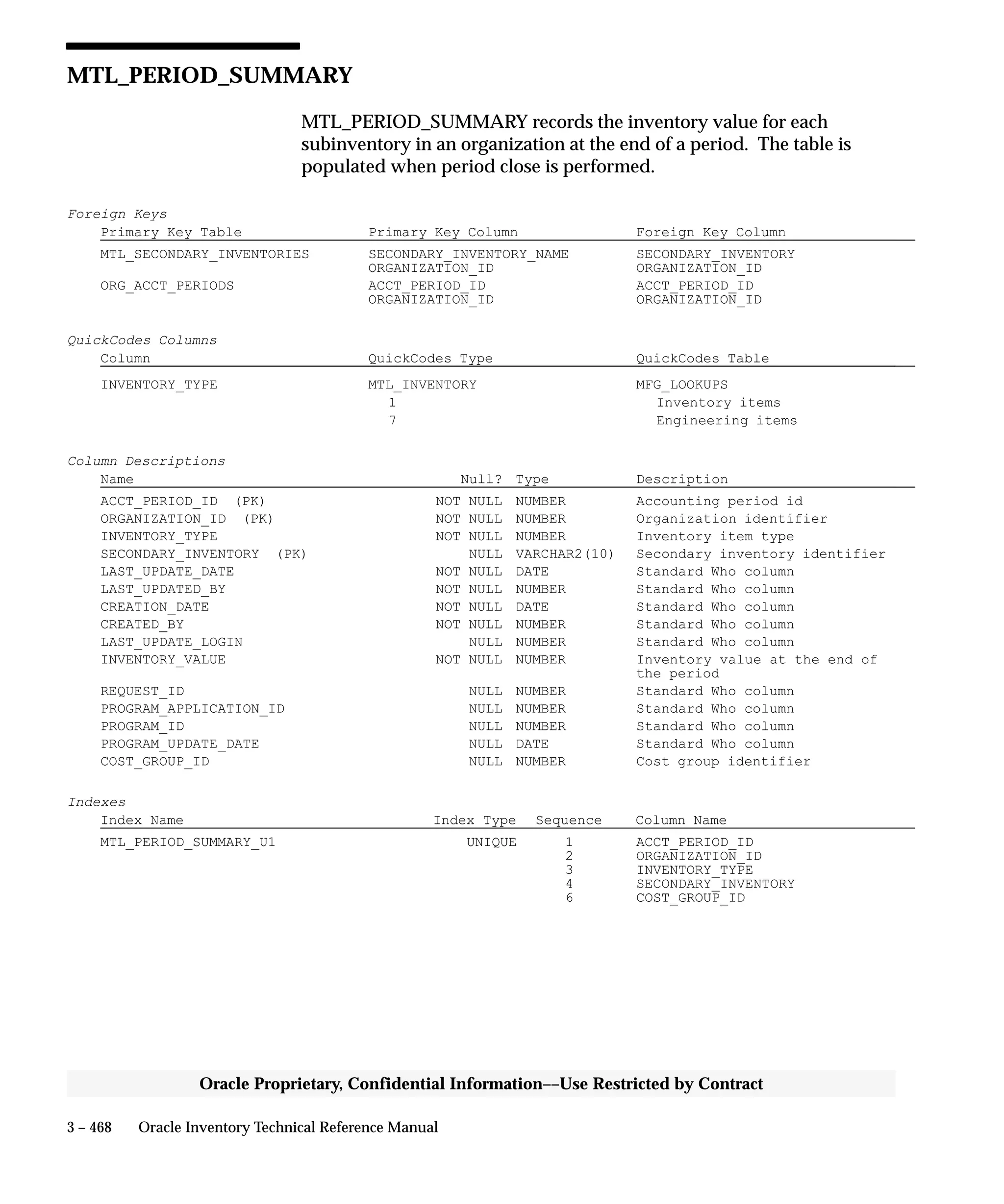 3 – 468 Oracle Inventory Technical Reference Manual
Oracle Proprietary, Confidential Information––Use Restricted by Contract
MTL_PERIOD_SUMMARY
MTL_PERIOD_SUMMARY records the inventory value for each
subinventory in an organization at the end of a period. The table is
populated when period close is performed.
Foreign Keys
Primary Key Table Primary Key Column Foreign Key Column
MTL_SECONDARY_INVENTORIES SECONDARY_INVENTORY_NAME SECONDARY_INVENTORY
ORGANIZATION_ID ORGANIZATION_ID
ORG_ACCT_PERIODS ACCT_PERIOD_ID ACCT_PERIOD_ID
ORGANIZATION_ID ORGANIZATION_ID
QuickCodes Columns
Column QuickCodes Type QuickCodes Table
INVENTORY_TYPE MTL_INVENTORY MFG_LOOKUPS
1 Inventory items
7 Engineering items
Column Descriptions
Name Null? Type Description
ACCT_PERIOD_ID (PK) NOT NULL NUMBER Accounting period id
ORGANIZATION_ID (PK) NOT NULL NUMBER Organization identifier
INVENTORY_TYPE NOT NULL NUMBER Inventory item type
SECONDARY_INVENTORY (PK) NULL VARCHAR2(10) Secondary inventory identifier
LAST_UPDATE_DATE NOT NULL DATE Standard Who column
LAST_UPDATED_BY NOT NULL NUMBER Standard Who column
CREATION_DATE NOT NULL DATE Standard Who column
CREATED_BY NOT NULL NUMBER Standard Who column
LAST_UPDATE_LOGIN NULL NUMBER Standard Who column
INVENTORY_VALUE NOT NULL NUMBER Inventory value at the end of
the period
REQUEST_ID NULL NUMBER Standard Who column
PROGRAM_APPLICATION_ID NULL NUMBER Standard Who column
PROGRAM_ID NULL NUMBER Standard Who column
PROGRAM_UPDATE_DATE NULL DATE Standard Who column
COST_GROUP_ID NULL NUMBER Cost group identifier
Indexes
Index Name Index Type Sequence Column Name
MTL_PERIOD_SUMMARY_U1 UNIQUE 1 ACCT_PERIOD_ID
2 ORGANIZATION_ID
3 INVENTORY_TYPE
4 SECONDARY_INVENTORY
6 COST_GROUP_ID
 