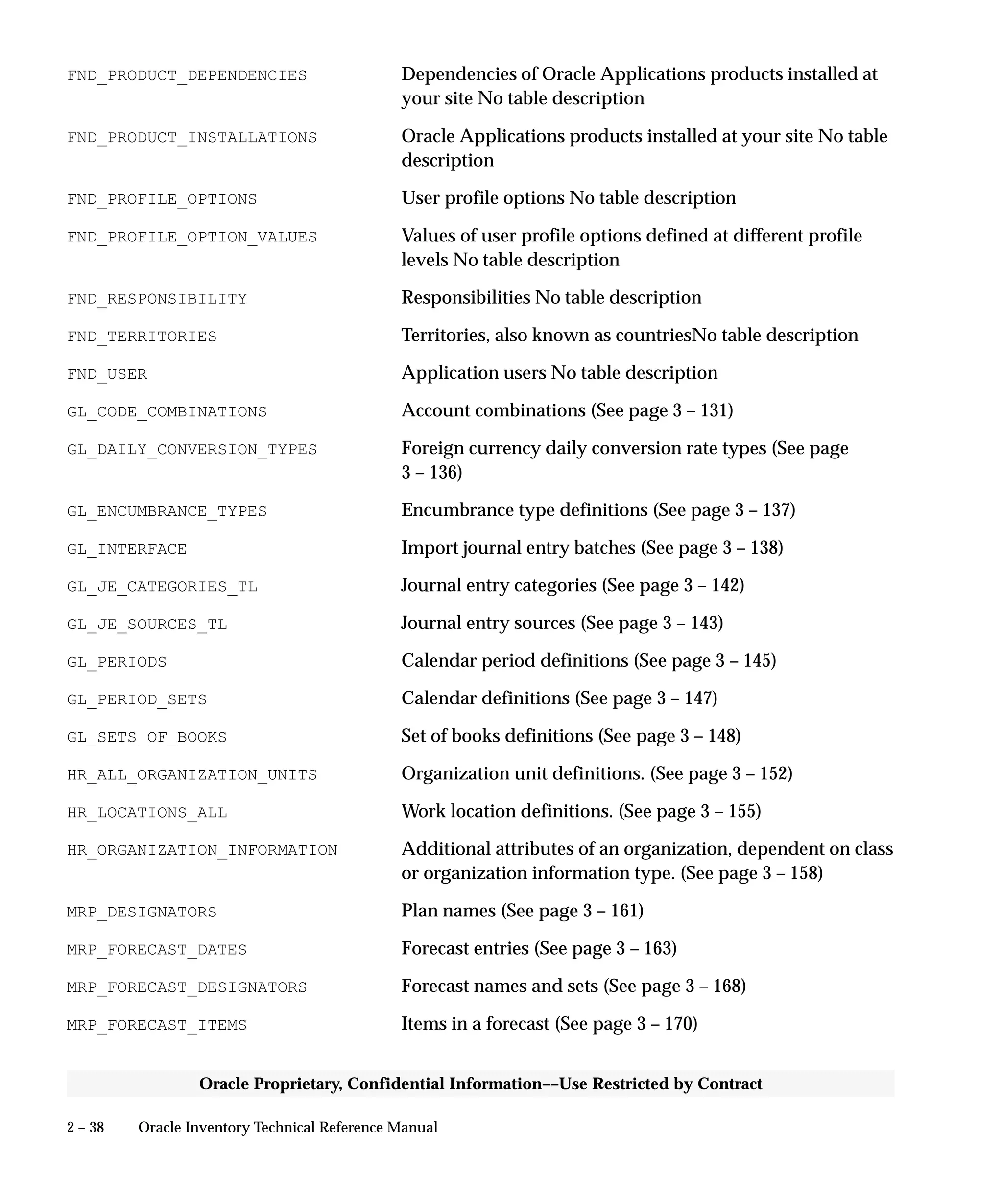 2 – 38 Oracle Inventory Technical Reference Manual
Oracle Proprietary, Confidential Information––Use Restricted by Contract
FND_PRODUCT_DEPENDENCIES Dependencies of Oracle Applications products installed at
your site No table description
FND_PRODUCT_INSTALLATIONS Oracle Applications products installed at your site No table
description
FND_PROFILE_OPTIONS User profile options No table description
FND_PROFILE_OPTION_VALUES Values of user profile options defined at different profile
levels No table description
FND_RESPONSIBILITY Responsibilities No table description
FND_TERRITORIES Territories, also known as countriesNo table description
FND_USER Application users No table description
GL_CODE_COMBINATIONS Account combinations (See page 3 – 131)
GL_DAILY_CONVERSION_TYPES Foreign currency daily conversion rate types (See page
3 – 136)
GL_ENCUMBRANCE_TYPES Encumbrance type definitions (See page 3 – 137)
GL_INTERFACE Import journal entry batches (See page 3 – 138)
GL_JE_CATEGORIES_TL Journal entry categories (See page 3 – 142)
GL_JE_SOURCES_TL Journal entry sources (See page 3 – 143)
GL_PERIODS Calendar period definitions (See page 3 – 145)
GL_PERIOD_SETS Calendar definitions (See page 3 – 147)
GL_SETS_OF_BOOKS Set of books definitions (See page 3 – 148)
HR_ALL_ORGANIZATION_UNITS Organization unit definitions. (See page 3 – 152)
HR_LOCATIONS_ALL Work location definitions. (See page 3 – 155)
HR_ORGANIZATION_INFORMATION Additional attributes of an organization, dependent on class
or organization information type. (See page 3 – 158)
MRP_DESIGNATORS Plan names (See page 3 – 161)
MRP_FORECAST_DATES Forecast entries (See page 3 – 163)
MRP_FORECAST_DESIGNATORS Forecast names and sets (See page 3 – 168)
MRP_FORECAST_ITEMS Items in a forecast (See page 3 – 170)
 