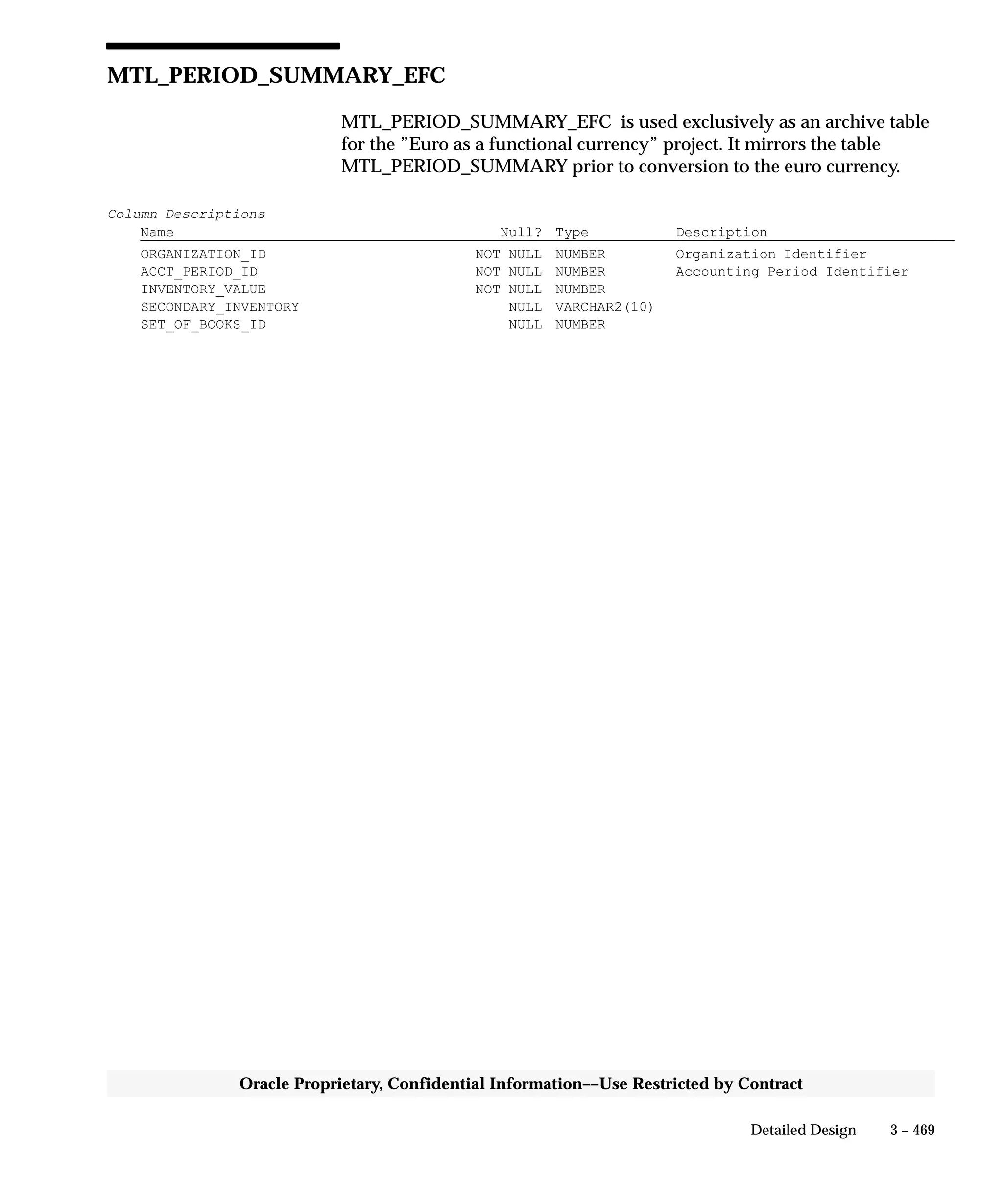 3 – 469Detailed Design
Oracle Proprietary, Confidential Information––Use Restricted by Contract
MTL_PERIOD_SUMMARY_EFC
MTL_PERIOD_SUMMARY_EFC is used exclusively as an archive table
for the ”Euro as a functional currency” project. It mirrors the table
MTL_PERIOD_SUMMARY prior to conversion to the euro currency.
Column Descriptions
Name Null? Type Description
ORGANIZATION_ID NOT NULL NUMBER Organization Identifier
ACCT_PERIOD_ID NOT NULL NUMBER Accounting Period Identifier
INVENTORY_VALUE NOT NULL NUMBER
SECONDARY_INVENTORY NULL VARCHAR2(10)
SET_OF_BOOKS_ID NULL NUMBER
 