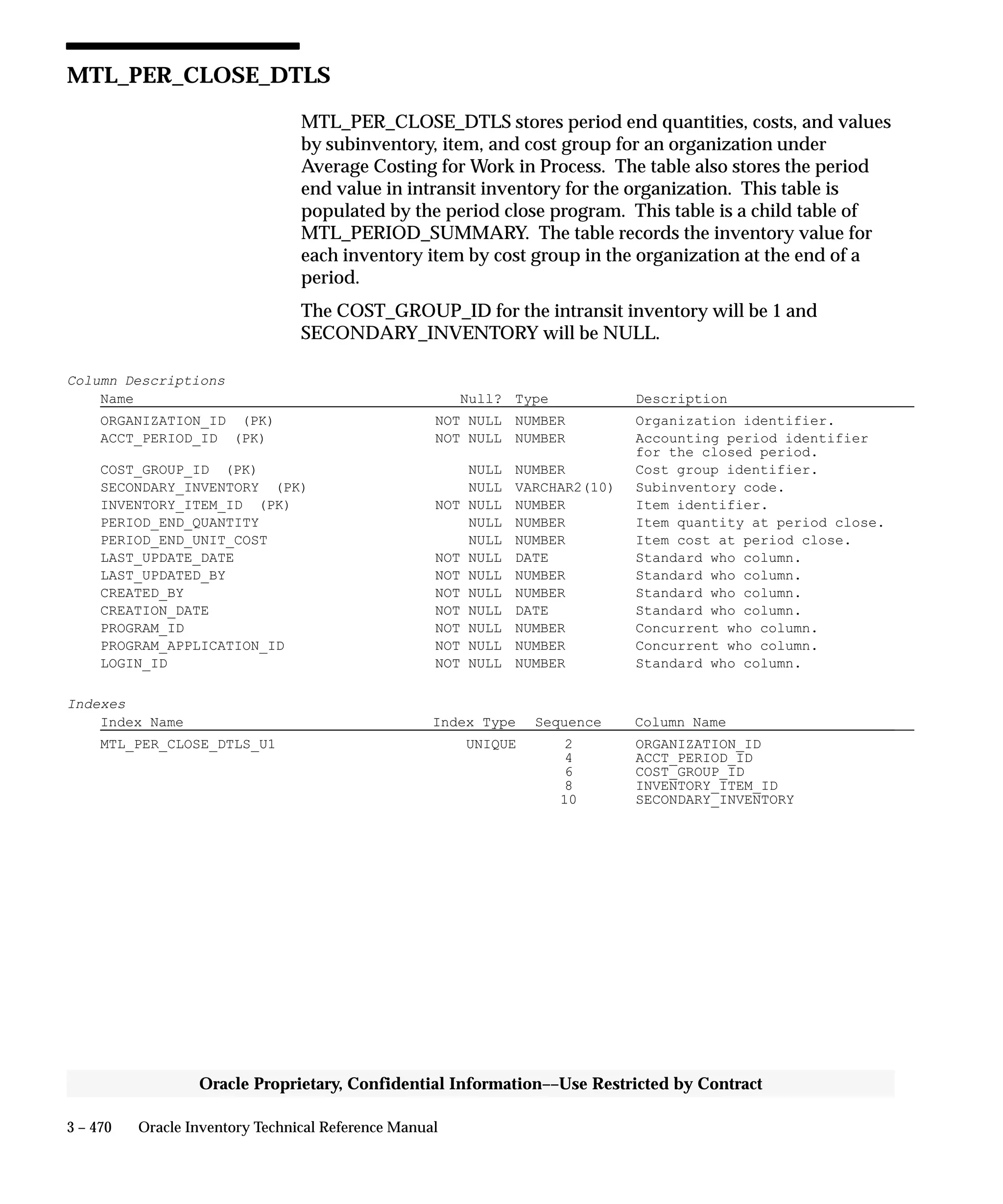 3 – 470 Oracle Inventory Technical Reference Manual
Oracle Proprietary, Confidential Information––Use Restricted by Contract
MTL_PER_CLOSE_DTLS
MTL_PER_CLOSE_DTLS stores period end quantities, costs, and values
by subinventory, item, and cost group for an organization under
Average Costing for Work in Process. The table also stores the period
end value in intransit inventory for the organization. This table is
populated by the period close program. This table is a child table of
MTL_PERIOD_SUMMARY. The table records the inventory value for
each inventory item by cost group in the organization at the end of a
period.
The COST_GROUP_ID for the intransit inventory will be 1 and
SECONDARY_INVENTORY will be NULL.
Column Descriptions
Name Null? Type Description
ORGANIZATION_ID (PK) NOT NULL NUMBER Organization identifier.
ACCT_PERIOD_ID (PK) NOT NULL NUMBER Accounting period identifier
for the closed period.
COST_GROUP_ID (PK) NULL NUMBER Cost group identifier.
SECONDARY_INVENTORY (PK) NULL VARCHAR2(10) Subinventory code.
INVENTORY_ITEM_ID (PK) NOT NULL NUMBER Item identifier.
PERIOD_END_QUANTITY NULL NUMBER Item quantity at period close.
PERIOD_END_UNIT_COST NULL NUMBER Item cost at period close.
LAST_UPDATE_DATE NOT NULL DATE Standard who column.
LAST_UPDATED_BY NOT NULL NUMBER Standard who column.
CREATED_BY NOT NULL NUMBER Standard who column.
CREATION_DATE NOT NULL DATE Standard who column.
PROGRAM_ID NOT NULL NUMBER Concurrent who column.
PROGRAM_APPLICATION_ID NOT NULL NUMBER Concurrent who column.
LOGIN_ID NOT NULL NUMBER Standard who column.
Indexes
Index Name Index Type Sequence Column Name
MTL_PER_CLOSE_DTLS_U1 UNIQUE 2 ORGANIZATION_ID
4 ACCT_PERIOD_ID
6 COST_GROUP_ID
8 INVENTORY_ITEM_ID
10 SECONDARY_INVENTORY
 