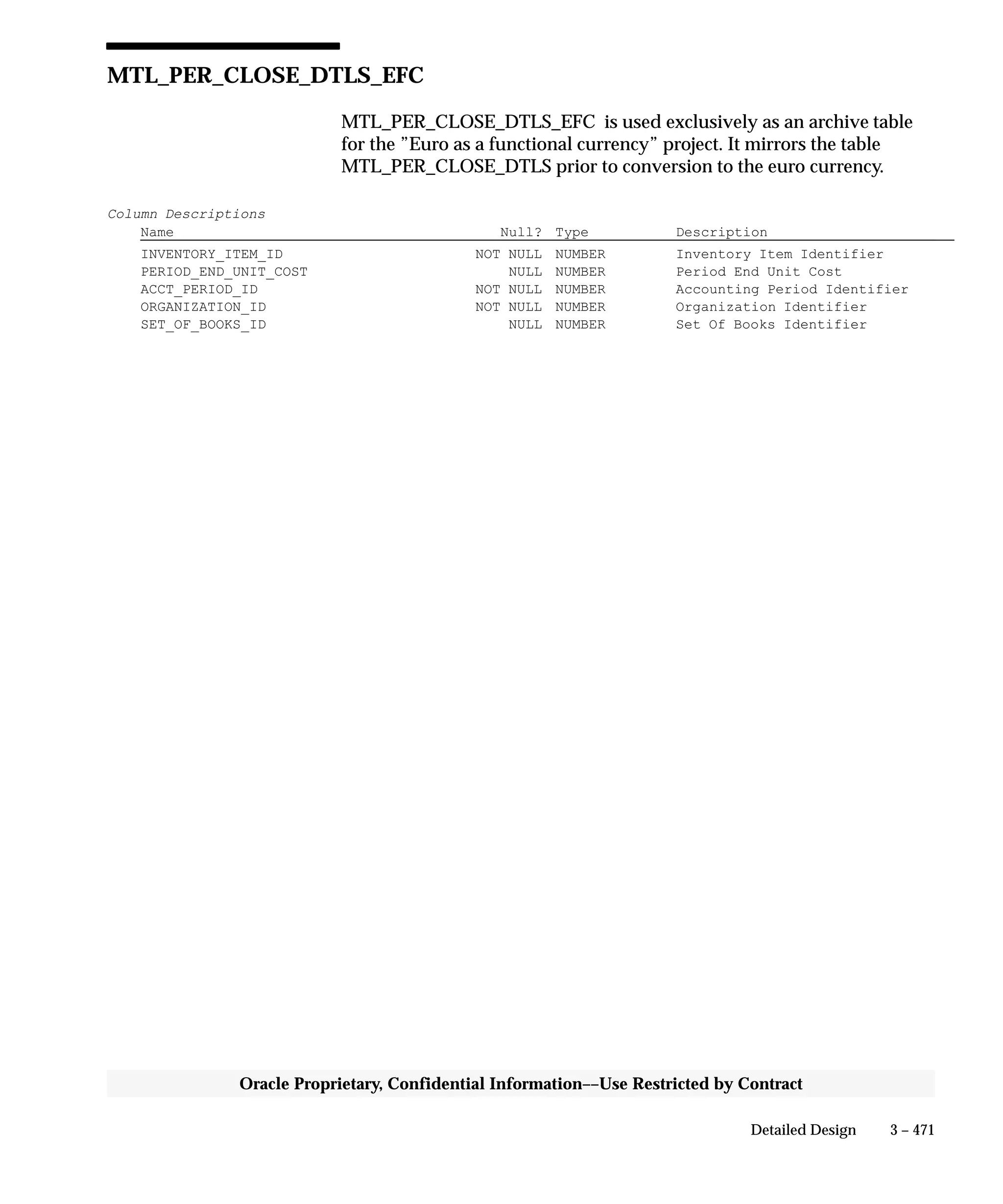 3 – 471Detailed Design
Oracle Proprietary, Confidential Information––Use Restricted by Contract
MTL_PER_CLOSE_DTLS_EFC
MTL_PER_CLOSE_DTLS_EFC is used exclusively as an archive table
for the ”Euro as a functional currency” project. It mirrors the table
MTL_PER_CLOSE_DTLS prior to conversion to the euro currency.
Column Descriptions
Name Null? Type Description
INVENTORY_ITEM_ID NOT NULL NUMBER Inventory Item Identifier
PERIOD_END_UNIT_COST NULL NUMBER Period End Unit Cost
ACCT_PERIOD_ID NOT NULL NUMBER Accounting Period Identifier
ORGANIZATION_ID NOT NULL NUMBER Organization Identifier
SET_OF_BOOKS_ID NULL NUMBER Set Of Books Identifier
 