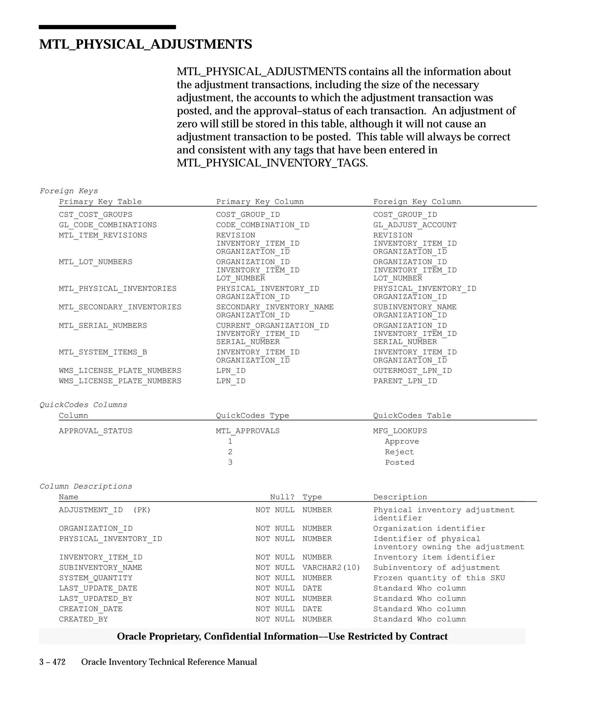 3 – 472 Oracle Inventory Technical Reference Manual
Oracle Proprietary, Confidential Information––Use Restricted by Contract
MTL_PHYSICAL_ADJUSTMENTS
MTL_PHYSICAL_ADJUSTMENTS contains all the information about
the adjustment transactions, including the size of the necessary
adjustment, the accounts to which the adjustment transaction was
posted, and the approval–status of each transaction. An adjustment of
zero will still be stored in this table, although it will not cause an
adjustment transaction to be posted. This table will always be correct
and consistent with any tags that have been entered in
MTL_PHYSICAL_INVENTORY_TAGS.
Foreign Keys
Primary Key Table Primary Key Column Foreign Key Column
CST_COST_GROUPS COST_GROUP_ID COST_GROUP_ID
GL_CODE_COMBINATIONS CODE_COMBINATION_ID GL_ADJUST_ACCOUNT
MTL_ITEM_REVISIONS REVISION REVISION
INVENTORY_ITEM_ID INVENTORY_ITEM_ID
ORGANIZATION_ID ORGANIZATION_ID
MTL_LOT_NUMBERS ORGANIZATION_ID ORGANIZATION_ID
INVENTORY_ITEM_ID INVENTORY_ITEM_ID
LOT_NUMBER LOT_NUMBER
MTL_PHYSICAL_INVENTORIES PHYSICAL_INVENTORY_ID PHYSICAL_INVENTORY_ID
ORGANIZATION_ID ORGANIZATION_ID
MTL_SECONDARY_INVENTORIES SECONDARY_INVENTORY_NAME SUBINVENTORY_NAME
ORGANIZATION_ID ORGANIZATION_ID
MTL_SERIAL_NUMBERS CURRENT_ORGANIZATION_ID ORGANIZATION_ID
INVENTORY_ITEM_ID INVENTORY_ITEM_ID
SERIAL_NUMBER SERIAL_NUMBER
MTL_SYSTEM_ITEMS_B INVENTORY_ITEM_ID INVENTORY_ITEM_ID
ORGANIZATION_ID ORGANIZATION_ID
WMS_LICENSE_PLATE_NUMBERS LPN_ID OUTERMOST_LPN_ID
WMS_LICENSE_PLATE_NUMBERS LPN_ID PARENT_LPN_ID
QuickCodes Columns
Column QuickCodes Type QuickCodes Table
APPROVAL_STATUS MTL_APPROVALS MFG_LOOKUPS
1 Approve
2 Reject
3 Posted
Column Descriptions
Name Null? Type Description
ADJUSTMENT_ID (PK) NOT NULL NUMBER Physical inventory adjustment
identifier
ORGANIZATION_ID NOT NULL NUMBER Organization identifier
PHYSICAL_INVENTORY_ID NOT NULL NUMBER Identifier of physical
inventory owning the adjustment
INVENTORY_ITEM_ID NOT NULL NUMBER Inventory item identifier
SUBINVENTORY_NAME NOT NULL VARCHAR2(10) Subinventory of adjustment
SYSTEM_QUANTITY NOT NULL NUMBER Frozen quantity of this SKU
LAST_UPDATE_DATE NOT NULL DATE Standard Who column
LAST_UPDATED_BY NOT NULL NUMBER Standard Who column
CREATION_DATE NOT NULL DATE Standard Who column
CREATED_BY NOT NULL NUMBER Standard Who column
 