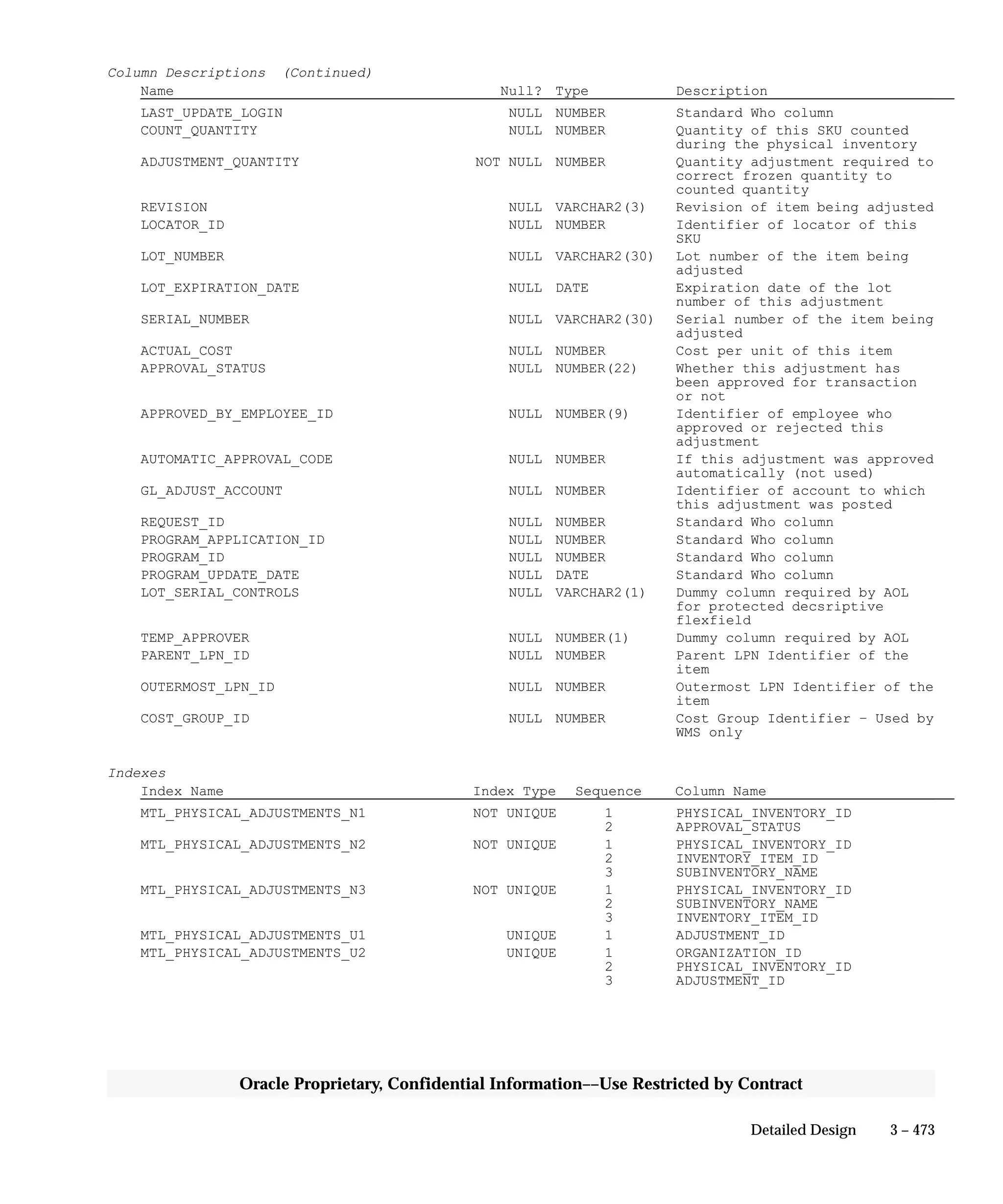 3 – 473Detailed Design
Oracle Proprietary, Confidential Information––Use Restricted by Contract
Column Descriptions (Continued)
Name Null? Type Description
LAST_UPDATE_LOGIN NULL NUMBER Standard Who column
COUNT_QUANTITY NULL NUMBER Quantity of this SKU counted
during the physical inventory
ADJUSTMENT_QUANTITY NOT NULL NUMBER Quantity adjustment required to
correct frozen quantity to
counted quantity
REVISION NULL VARCHAR2(3) Revision of item being adjusted
LOCATOR_ID NULL NUMBER Identifier of locator of this
SKU
LOT_NUMBER NULL VARCHAR2(30) Lot number of the item being
adjusted
LOT_EXPIRATION_DATE NULL DATE Expiration date of the lot
number of this adjustment
SERIAL_NUMBER NULL VARCHAR2(30) Serial number of the item being
adjusted
ACTUAL_COST NULL NUMBER Cost per unit of this item
APPROVAL_STATUS NULL NUMBER(22) Whether this adjustment has
been approved for transaction
or not
APPROVED_BY_EMPLOYEE_ID NULL NUMBER(9) Identifier of employee who
approved or rejected this
adjustment
AUTOMATIC_APPROVAL_CODE NULL NUMBER If this adjustment was approved
automatically (not used)
GL_ADJUST_ACCOUNT NULL NUMBER Identifier of account to which
this adjustment was posted
REQUEST_ID NULL NUMBER Standard Who column
PROGRAM_APPLICATION_ID NULL NUMBER Standard Who column
PROGRAM_ID NULL NUMBER Standard Who column
PROGRAM_UPDATE_DATE NULL DATE Standard Who column
LOT_SERIAL_CONTROLS NULL VARCHAR2(1) Dummy column required by AOL
for protected decsriptive
flexfield
TEMP_APPROVER NULL NUMBER(1) Dummy column required by AOL
PARENT_LPN_ID NULL NUMBER Parent LPN Identifier of the
item
OUTERMOST_LPN_ID NULL NUMBER Outermost LPN Identifier of the
item
COST_GROUP_ID NULL NUMBER Cost Group Identifier – Used by
WMS only
Indexes
Index Name Index Type Sequence Column Name
MTL_PHYSICAL_ADJUSTMENTS_N1 NOT UNIQUE 1 PHYSICAL_INVENTORY_ID
2 APPROVAL_STATUS
MTL_PHYSICAL_ADJUSTMENTS_N2 NOT UNIQUE 1 PHYSICAL_INVENTORY_ID
2 INVENTORY_ITEM_ID
3 SUBINVENTORY_NAME
MTL_PHYSICAL_ADJUSTMENTS_N3 NOT UNIQUE 1 PHYSICAL_INVENTORY_ID
2 SUBINVENTORY_NAME
3 INVENTORY_ITEM_ID
MTL_PHYSICAL_ADJUSTMENTS_U1 UNIQUE 1 ADJUSTMENT_ID
MTL_PHYSICAL_ADJUSTMENTS_U2 UNIQUE 1 ORGANIZATION_ID
2 PHYSICAL_INVENTORY_ID
3 ADJUSTMENT_ID
 