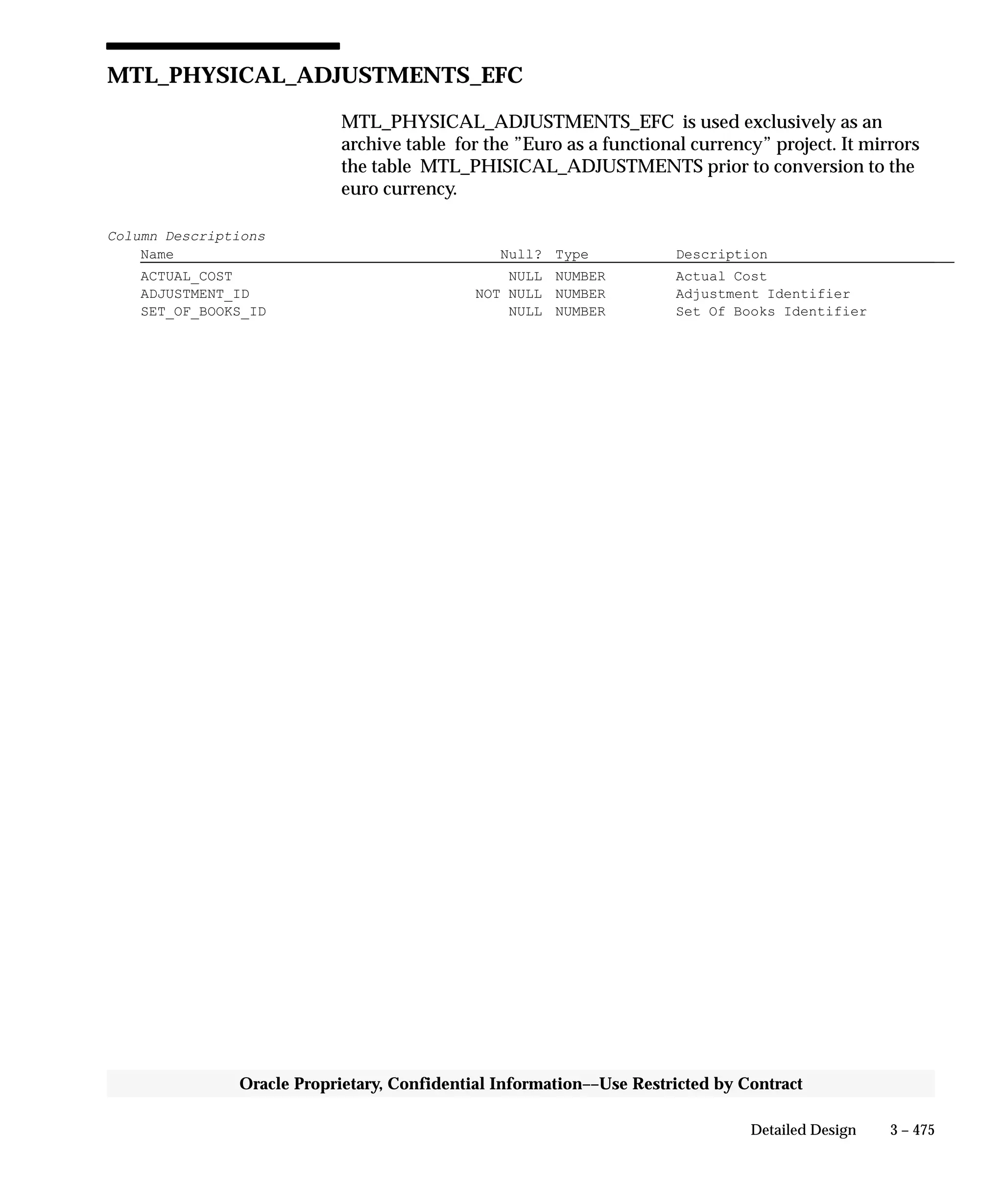 3 – 475Detailed Design
Oracle Proprietary, Confidential Information––Use Restricted by Contract
MTL_PHYSICAL_ADJUSTMENTS_EFC
MTL_PHYSICAL_ADJUSTMENTS_EFC is used exclusively as an
archive table for the ”Euro as a functional currency” project. It mirrors
the table MTL_PHISICAL_ADJUSTMENTS prior to conversion to the
euro currency.
Column Descriptions
Name Null? Type Description
ACTUAL_COST NULL NUMBER Actual Cost
ADJUSTMENT_ID NOT NULL NUMBER Adjustment Identifier
SET_OF_BOOKS_ID NULL NUMBER Set Of Books Identifier
 